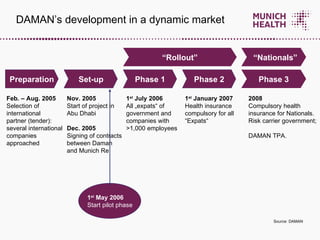 Preparation Set-up Phase 1 Phase 2 Phase 3 “ Rollout” “ Nationals” Feb. – Aug. 2005 Selection of international  partner (tender): several international companies approached Nov. 2005 Start of project in Abu Dhabi Dec. 2005 Signing of contracts between Daman and Munich Re 1 st  May 2006 Start pilot phase 1 st  July 2006 All „expats“ of government and companies with >1,000 employees 1 st  January 2007 Health insurance compulsory for all  “Expats“ 2008 Compulsory health  insurance for Nationals.  Risk carrier government;  DAMAN TPA. Source: DAMAN DAMAN’s development in a dynamic market 