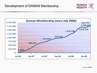 Source: DAMAN Development of DAMAN Membership  