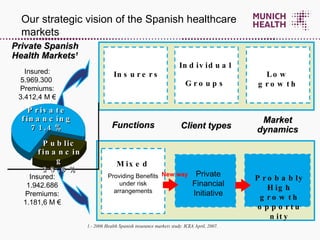 Mixed Providing Benefits under risk arrangements Low growth Private Financial Initiative Probably High growth opportunity Insurers Private Spanish Health Markets 1 Functions Client types Market dynamics New way Public financing 28,6% Private financing 71,4% Insured: 1.942.686 Premiums: 1.181,6 M € Insured: 5.969.300  Premiums: 3.412,4 M € 1.- 2006 Health Spanish insurance markets study. ICEA April, 2007.  Our strategic vision of the Spanish healthcare markets Individual Groups 