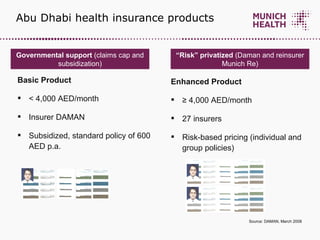 Abu Dhabi health insurance products Basic Product < 4,000 AED/month Insurer DAMAN Subsidized, standard policy of 600 AED p.a. Enhanced Product ≥   4,000 AED/month 27 insurers Risk-based pricing (individual and group policies) Source: DAMAN, March 2008  “ Risk” privatized  (Daman and reinsurer Munich Re) Governmental support  (claims cap and subsidization) 