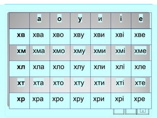 а о у и і е
хв хва хво хву хви хві хве
хм хма хмо хму хми хмі хме
хл хла хло хлу хли хлі хле
хт хта хто хту хти хті хте
хр...