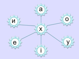 а
о
у
и
е
і
х
 