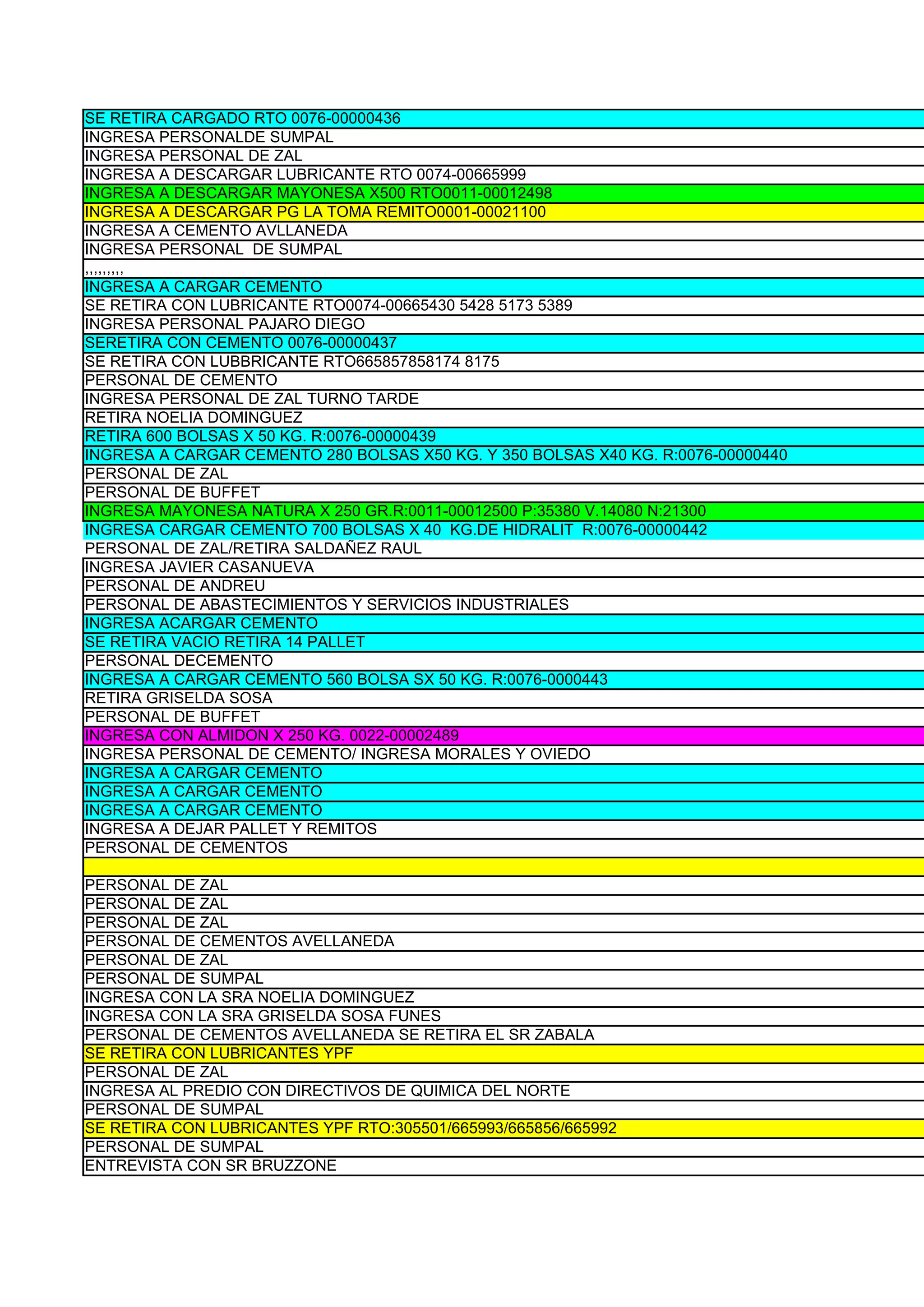SE RETIRA CARGADO RTO 0076-00000436
INGRESA PERSONALDE SUMPAL
INGRESA PERSONAL DE ZAL
INGRESA A DESCARGAR LUBRICANTE RTO 0074-00665999
INGRESA A DESCARGAR MAYONESA X500 RTO0011-00012498
INGRESA A DESCARGAR PG LA TOMA REMITO0001-00021100
INGRESA A CEMENTO AVLLANEDA
INGRESA PERSONAL DE SUMPAL
,,,,,,,,,
INGRESA A CARGAR CEMENTO
SE RETIRA CON LUBRICANTE RTO0074-00665430 5428 5173 5389
INGRESA PERSONAL PAJARO DIEGO
SERETIRA CON CEMENTO 0076-00000437
SE RETIRA CON LUBBRICANTE RTO665857858174 8175
PERSONAL DE CEMENTO
INGRESA PERSONAL DE ZAL TURNO TARDE
RETIRA NOELIA DOMINGUEZ
RETIRA 600 BOLSAS X 50 KG. R:0076-00000439
INGRESA A CARGAR CEMENTO 280 BOLSAS X50 KG. Y 350 BOLSAS X40 KG. R:0076-00000440
PERSONAL DE ZAL
PERSONAL DE BUFFET
INGRESA MAYONESA NATURA X 250 GR.R:0011-00012500 P:35380 V.14080 N:21300
INGRESA CARGAR CEMENTO 700 BOLSAS X 40 KG.DE HIDRALIT R:0076-00000442
PERSONAL DE ZAL/RETIRA SALDAÑEZ RAUL
INGRESA JAVIER CASANUEVA
PERSONAL DE ANDREU
PERSONAL DE ABASTECIMIENTOS Y SERVICIOS INDUSTRIALES
INGRESA ACARGAR CEMENTO
SE RETIRA VACIO RETIRA 14 PALLET
PERSONAL DECEMENTO
INGRESA A CARGAR CEMENTO 560 BOLSA SX 50 KG. R:0076-0000443
RETIRA GRISELDA SOSA
PERSONAL DE BUFFET
INGRESA CON ALMIDON X 250 KG. 0022-00002489
INGRESA PERSONAL DE CEMENTO/ INGRESA MORALES Y OVIEDO
INGRESA A CARGAR CEMENTO
INGRESA A CARGAR CEMENTO
INGRESA A CARGAR CEMENTO
INGRESA A DEJAR PALLET Y REMITOS
PERSONAL DE CEMENTOS

PERSONAL DE ZAL
PERSONAL DE ZAL
PERSONAL DE ZAL
PERSONAL DE CEMENTOS AVELLANEDA
PERSONAL DE ZAL
PERSONAL DE SUMPAL
INGRESA CON LA SRA NOELIA DOMINGUEZ
INGRESA CON LA SRA GRISELDA SOSA FUNES
PERSONAL DE CEMENTOS AVELLANEDA SE RETIRA EL SR ZABALA
SE RETIRA CON LUBRICANTES YPF
PERSONAL DE ZAL
INGRESA AL PREDIO CON DIRECTIVOS DE QUIMICA DEL NORTE
PERSONAL DE SUMPAL
SE RETIRA CON LUBRICANTES YPF RTO:305501/665993/665856/665992
PERSONAL DE SUMPAL
ENTREVISTA CON SR BRUZZONE
 