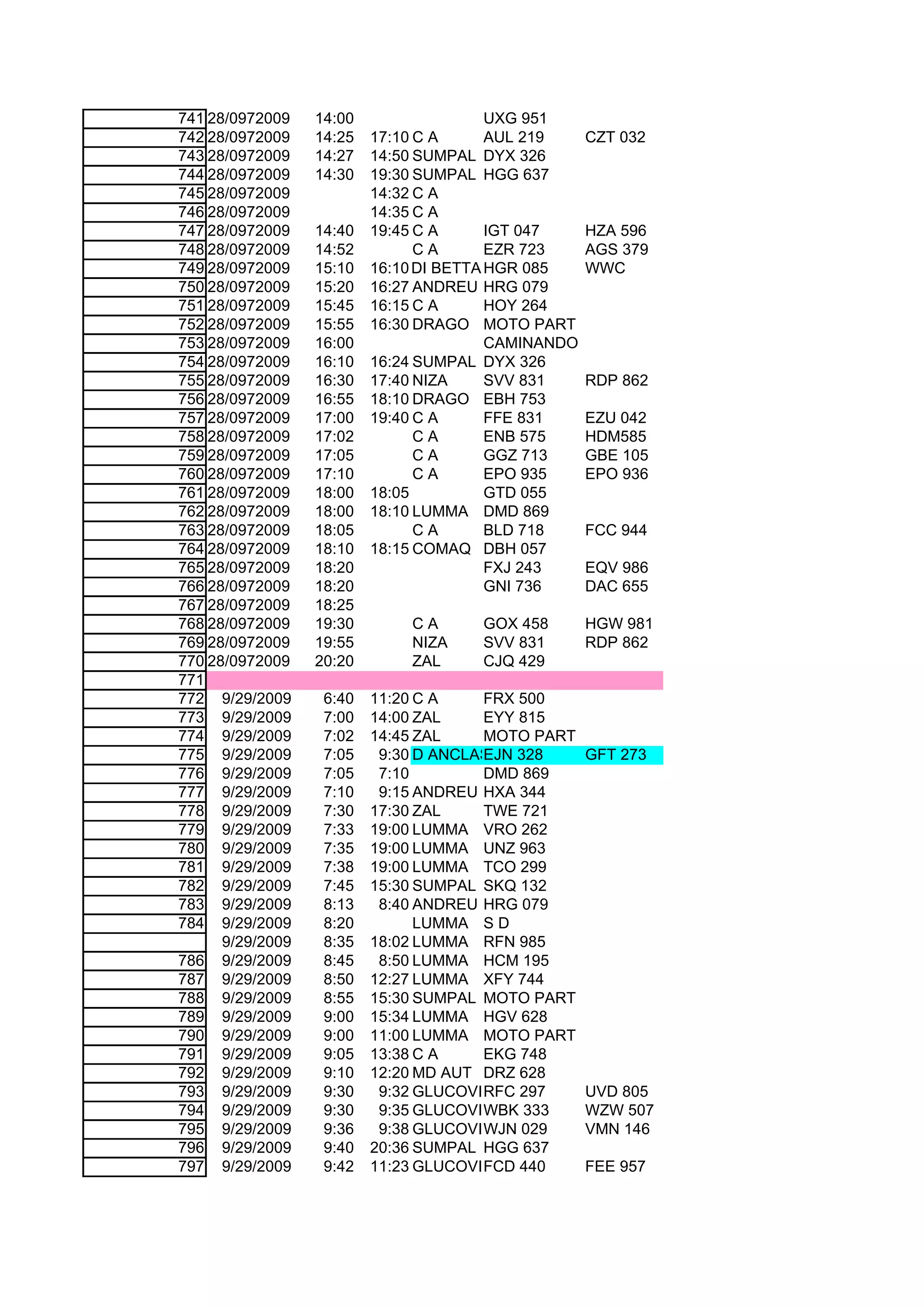 741 28/0972009    14:00                  UXG 951
742 28/0972009    14:25   17:10 C A      AUL 219     CZT 032
743 28/0972009    14:27   14:50 SUMPAL DYX 326
744 28/0972009    14:30   19:30 SUMPAL HGG 637
745 28/0972009            14:32 C A
746 28/0972009            14:35 C A
747 28/0972009    14:40   19:45 C A      IGT 047     HZA 596
748 28/0972009    14:52         CA       EZR 723     AGS 379
749 28/0972009    15:10   16:10 DI BETTA HGR 085     WWC
750 28/0972009    15:20   16:27 ANDREU HRG 079
751 28/0972009    15:45   16:15 C A      HOY 264
752 28/0972009    15:55   16:30 DRAGO MOTO PART
753 28/0972009    16:00                  CAMINANDO
754 28/0972009    16:10   16:24 SUMPAL DYX 326
755 28/0972009    16:30   17:40 NIZA     SVV 831     RDP 862
756 28/0972009    16:55   18:10 DRAGO EBH 753
757 28/0972009    17:00   19:40 C A      FFE 831     EZU 042
758 28/0972009    17:02         CA       ENB 575     HDM585
759 28/0972009    17:05         CA       GGZ 713     GBE 105
760 28/0972009    17:10         CA       EPO 935     EPO 936
761 28/0972009    18:00   18:05          GTD 055
762 28/0972009    18:00   18:10 LUMMA DMD 869
763 28/0972009    18:05         CA       BLD 718     FCC 944
764 28/0972009    18:10   18:15 COMAQ DBH 057
765 28/0972009    18:20                  FXJ 243     EQV 986
766 28/0972009    18:20                  GNI 736     DAC 655
767 28/0972009    18:25
768 28/0972009    19:30       CA       GOX 458       HGW 981
769 28/0972009    19:55       NIZA     SVV 831       RDP 862
770 28/0972009    20:20       ZAL      CJQ 429
771
772 9/29/2009      6:40   11:20 C A    FRX 500
773 9/29/2009      7:00   14:00 ZAL    EYY 815
774 9/29/2009      7:02   14:45 ZAL    MOTO PART
775 9/29/2009      7:05    9:30 D ANCLAS
                                       EJN 328       GFT 273
776 9/29/2009      7:05    7:10        DMD 869
777 9/29/2009      7:10    9:15 ANDREU HXA 344
778 9/29/2009      7:30   17:30 ZAL    TWE 721
779 9/29/2009      7:33   19:00 LUMMA VRO 262
780 9/29/2009      7:35   19:00 LUMMA UNZ 963
781 9/29/2009      7:38   19:00 LUMMA TCO 299
782 9/29/2009      7:45   15:30 SUMPAL SKQ 132
783 9/29/2009      8:13    8:40 ANDREU HRG 079
784 9/29/2009      8:20         LUMMA S D
      9/29/2009    8:35   18:02 LUMMA RFN 985
786 9/29/2009      8:45    8:50 LUMMA HCM 195
787 9/29/2009      8:50   12:27 LUMMA XFY 744
788 9/29/2009      8:55   15:30 SUMPAL MOTO PART
789 9/29/2009      9:00   15:34 LUMMA HGV 628
790 9/29/2009      9:00   11:00 LUMMA MOTO PART
791 9/29/2009      9:05   13:38 C A    EKG 748
792 9/29/2009      9:10   12:20 MD AUT DRZ 628
793 9/29/2009      9:30    9:32 GLUCOVIL FC 297
                                       R             UVD 805
794 9/29/2009      9:30    9:35 GLUCOVIL BK 333
                                       W             WZW 507
795 9/29/2009      9:36    9:38 GLUCOVIL JN 029
                                       W             VMN 146
796 9/29/2009      9:40   20:36 SUMPAL HGG 637
797 9/29/2009      9:42   11:23 GLUCOVIL CD 440
                                       F             FEE 957
 