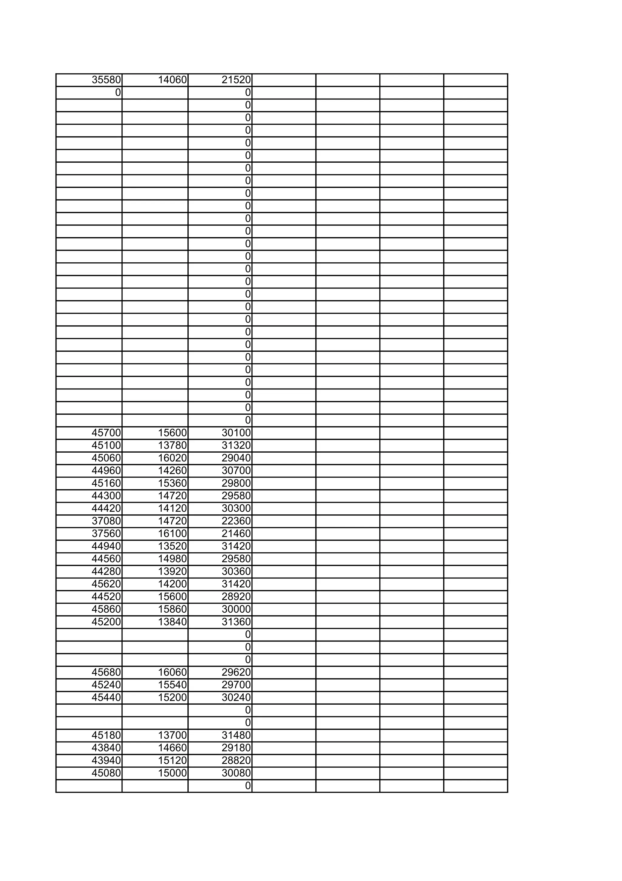 35580   14060   21520
    0               0
                    0
                    0
                    0
                    0
                    0
                    0
                    0
                    0
                    0
                    0
                    0
                    0
                    0
                    0
                    0
                    0
                    0
                    0
                    0
                    0
                    0
                    0
                    0
                    0
                    0
                    0
45700   15600   30100
45100   13780   31320
45060   16020   29040
44960   14260   30700
45160   15360   29800
44300   14720   29580
44420   14120   30300
37080   14720   22360
37560   16100   21460
44940   13520   31420
44560   14980   29580
44280   13920   30360
45620   14200   31420
44520   15600   28920
45860   15860   30000
45200   13840   31360
                    0
                    0
                    0
45680   16060   29620
45240   15540   29700
45440   15200   30240
                    0
                    0
45180   13700   31480
43840   14660   29180
43940   15120   28820
45080   15000   30080
                    0
 