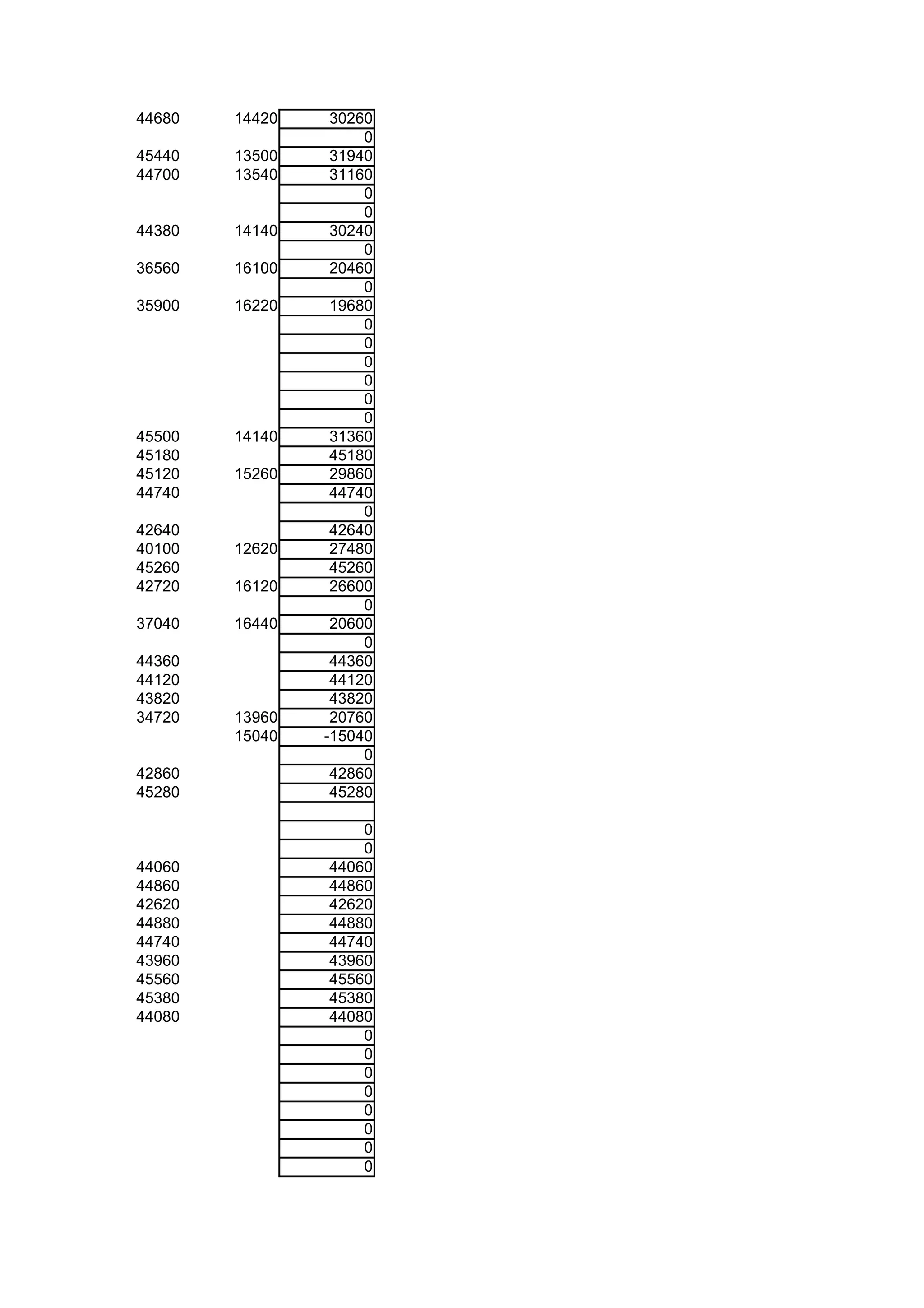 44680   14420    30260
                     0
45440   13500    31940
44700   13540    31160
                     0
                     0
44380   14140    30240
                     0
36560   16100    20460
                     0
35900   16220    19680
                     0
                     0
                     0
                     0
                     0
                     0
45500   14140    31360
45180            45180
45120   15260    29860
44740            44740
                     0
42640            42640
40100   12620    27480
45260            45260
42720   16120    26600
                     0
37040   16440    20600
                     0
44360            44360
44120            44120
43820            43820
34720   13960    20760
        15040   -15040
                     0
42860            42860
45280            45280

                    0
                    0
44060           44060
44860           44860
42620           42620
44880           44880
44740           44740
43960           43960
45560           45560
45380           45380
44080           44080
                    0
                    0
                    0
                    0
                    0
                    0
                    0
                    0
 