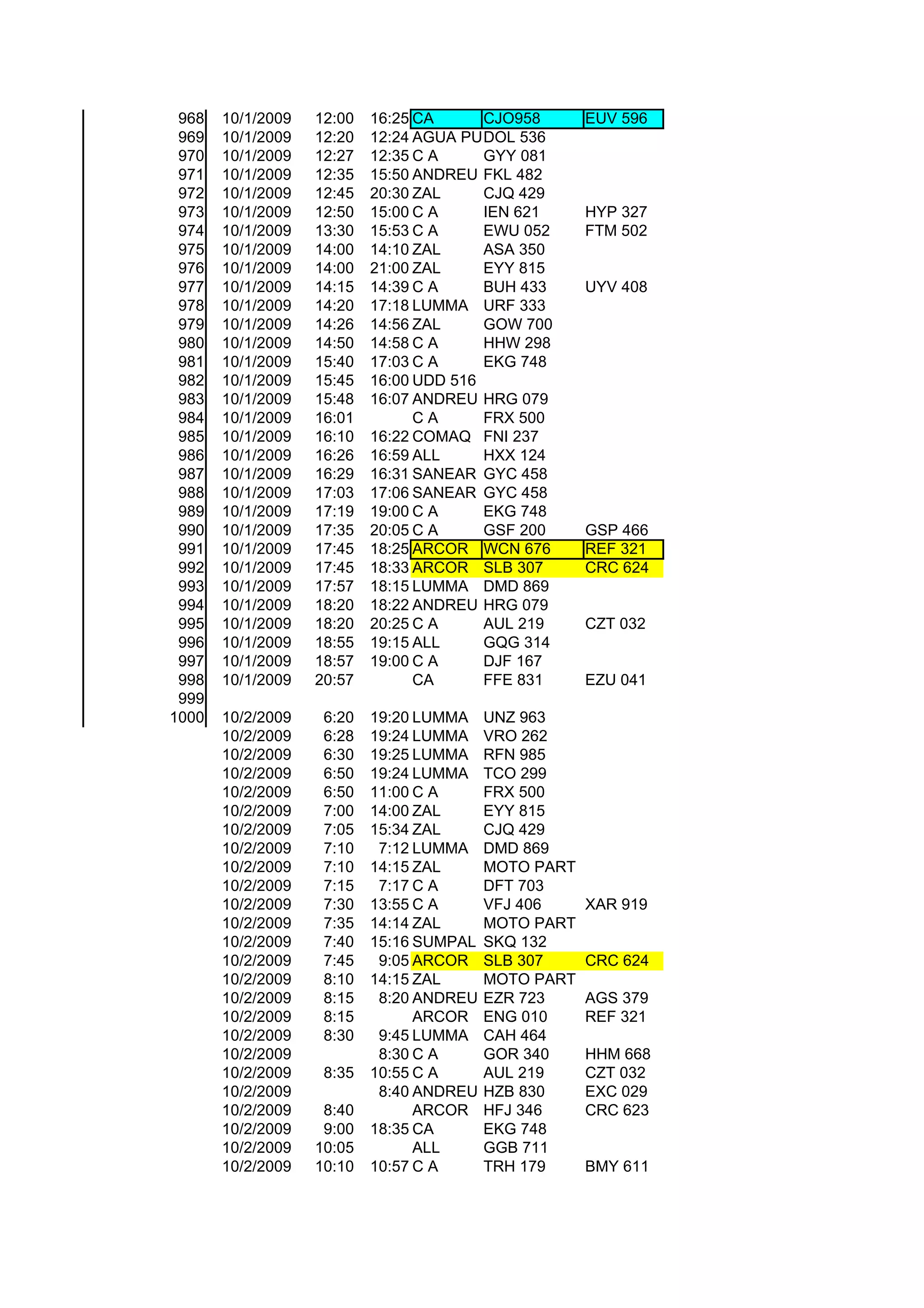 968   10/1/2009   12:00   16:25 CA      CJO958       EUV 596
 969   10/1/2009   12:20   12:24 AGUA PURA 536
                                         DOL
 970   10/1/2009   12:27   12:35 C A     GYY 081
 971   10/1/2009   12:35   15:50 ANDREU FKL 482
 972   10/1/2009   12:45   20:30 ZAL     CJQ 429
 973   10/1/2009   12:50   15:00 C A     IEN 621      HYP 327
 974   10/1/2009   13:30   15:53 C A     EWU 052      FTM 502
 975   10/1/2009   14:00   14:10 ZAL     ASA 350
 976   10/1/2009   14:00   21:00 ZAL     EYY 815
 977   10/1/2009   14:15   14:39 C A     BUH 433      UYV 408
 978   10/1/2009   14:20   17:18 LUMMA URF 333
 979   10/1/2009   14:26   14:56 ZAL     GOW 700
 980   10/1/2009   14:50   14:58 C A     HHW 298
 981   10/1/2009   15:40   17:03 C A     EKG 748
 982   10/1/2009   15:45   16:00 UDD 516
 983   10/1/2009   15:48   16:07 ANDREU HRG 079
 984   10/1/2009   16:01         CA      FRX 500
 985   10/1/2009   16:10   16:22 COMAQ FNI 237
 986   10/1/2009   16:26   16:59 ALL     HXX 124
 987   10/1/2009   16:29   16:31 SANEAR GYC 458
 988   10/1/2009   17:03   17:06 SANEAR GYC 458
 989   10/1/2009   17:19   19:00 C A     EKG 748
 990   10/1/2009   17:35   20:05 C A     GSF 200      GSP 466
 991   10/1/2009   17:45   18:25 ARCOR WCN 676        REF 321
 992   10/1/2009   17:45   18:33 ARCOR SLB 307        CRC 624
 993   10/1/2009   17:57   18:15 LUMMA DMD 869
 994   10/1/2009   18:20   18:22 ANDREU HRG 079
 995   10/1/2009   18:20   20:25 C A     AUL 219      CZT 032
 996   10/1/2009   18:55   19:15 ALL     GQG 314
 997   10/1/2009   18:57   19:00 C A     DJF 167
 998   10/1/2009   20:57         CA      FFE 831      EZU 041
 999
1000   10/2/2009    6:20   19:20 LUMMA    UNZ 963
       10/2/2009    6:28   19:24 LUMMA    VRO 262
       10/2/2009    6:30   19:25 LUMMA    RFN 985
       10/2/2009    6:50   19:24 LUMMA    TCO 299
       10/2/2009    6:50   11:00 C A      FRX 500
       10/2/2009    7:00   14:00 ZAL      EYY 815
       10/2/2009    7:05   15:34 ZAL      CJQ 429
       10/2/2009    7:10    7:12 LUMMA    DMD 869
       10/2/2009    7:10   14:15 ZAL      MOTO PART
       10/2/2009    7:15    7:17 C A      DFT 703
       10/2/2009    7:30   13:55 C A      VFJ 406     XAR 919
       10/2/2009    7:35   14:14 ZAL      MOTO PART
       10/2/2009    7:40   15:16 SUMPAL   SKQ 132
       10/2/2009    7:45    9:05 ARCOR    SLB 307     CRC 624
       10/2/2009    8:10   14:15 ZAL      MOTO PART
       10/2/2009    8:15    8:20 ANDREU   EZR 723     AGS 379
       10/2/2009    8:15         ARCOR    ENG 010     REF 321
       10/2/2009    8:30    9:45 LUMMA    CAH 464
       10/2/2009            8:30 C A      GOR 340     HHM 668
       10/2/2009    8:35   10:55 C A      AUL 219     CZT 032
       10/2/2009            8:40 ANDREU   HZB 830     EXC 029
       10/2/2009    8:40         ARCOR    HFJ 346     CRC 623
       10/2/2009    9:00   18:35 CA       EKG 748
       10/2/2009   10:05         ALL      GGB 711
       10/2/2009   10:10   10:57 C A      TRH 179     BMY 611
 