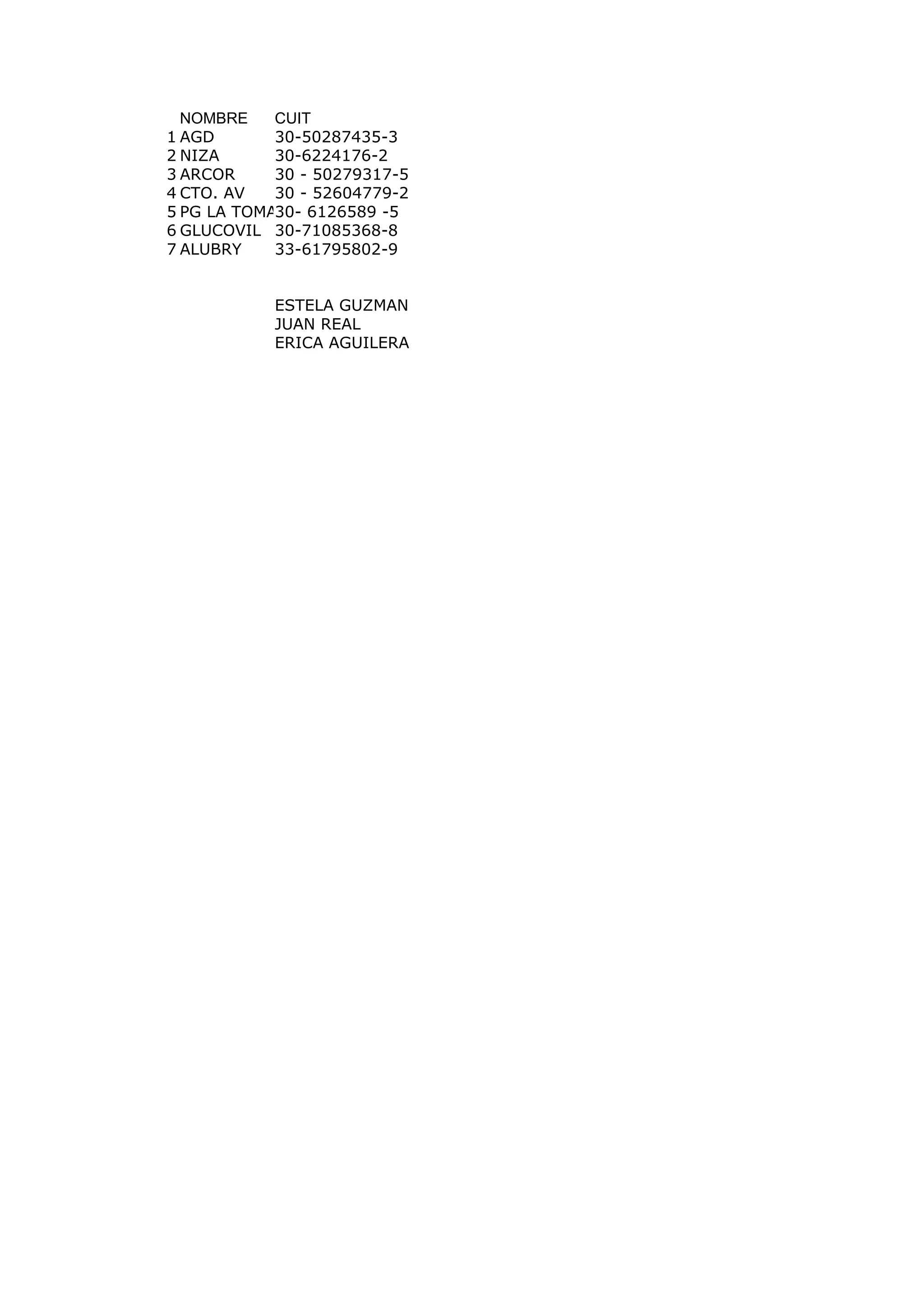 NOMBRE    CUIT
1 AGD       30-50287435-3
2 NIZA      30-6224176-2
3 ARCOR     30 - 50279317-5
4 CTO. AV   30 - 52604779-2
5 PG LA TOMA30- 6126589 -5
6 GLUCOVIL 30-71085368-8
7 ALUBRY    33-61795802-9


            ESTELA GUZMAN
            JUAN REAL
            ERICA AGUILERA
 