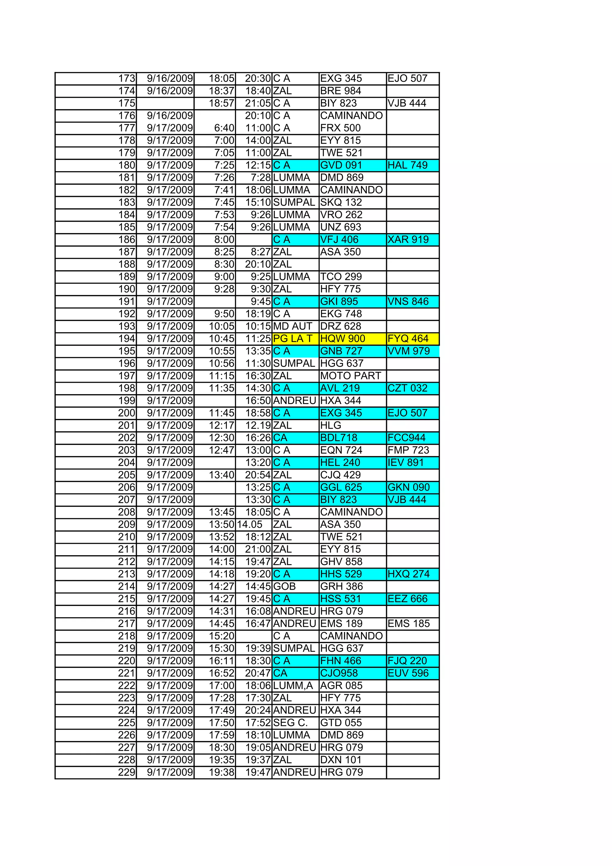173   9/16/2009   18:05  20:30 C A      EXG 345     EJO 507
174   9/16/2009   18:37  18:40 ZAL      BRE 984
175               18:57  21:05 C A      BIY 823     VJB 444
176   9/16/2009          20:10 C A      CAMINANDO
177   9/17/2009    6:40 11:00 C A       FRX 500
178   9/17/2009    7:00 14:00 ZAL       EYY 815
179   9/17/2009    7:05 11:00 ZAL       TWE 521
180   9/17/2009    7:25 12:15 C A       GVD 091     HAL 749
181   9/17/2009    7:26    7:28 LUMMA   DMD 869
182   9/17/2009    7:41 18:06 LUMMA     CAMINANDO
183   9/17/2009    7:45 15:10 SUMPAL    SKQ 132
184   9/17/2009    7:53    9:26 LUMMA   VRO 262
185   9/17/2009    7:54    9:26 LUMMA   UNZ 693
186   9/17/2009    8:00         CA      VFJ 406     XAR 919
187   9/17/2009    8:25    8:27 ZAL     ASA 350
188   9/17/2009    8:30 20:10 ZAL
189   9/17/2009    9:00    9:25 LUMMA   TCO 299
190   9/17/2009    9:28    9:30 ZAL     HFY 775
191   9/17/2009            9:45 C A     GKI 895     VNS 846
192   9/17/2009    9:50 18:19 C A       EKG 748
193   9/17/2009   10:05 10:15 MD AUT    DRZ 628
194   9/17/2009   10:45 11:25 PG LA T   HQW 900     FYQ 464
195   9/17/2009   10:55 13:35 C A       GNB 727     VVM 979
196   9/17/2009   10:56 11:30 SUMPAL    HGG 637
197   9/17/2009   11:15 16:30 ZAL       MOTO PART
198   9/17/2009   11:35 14:30 C A       AVL 219     CZT 032
199   9/17/2009          16:50 ANDREU   HXA 344
200   9/17/2009   11:45 18:58 C A       EXG 345     EJO 507
201   9/17/2009   12:17 12.19 ZAL       HLG
202   9/17/2009   12:30 16:26 CA        BDL718      FCC944
203   9/17/2009   12:47 13:00 C A       EQN 724     FMP 723
204   9/17/2009          13:20 C A      HEL 240     IEV 891
205   9/17/2009   13:40 20:54 ZAL       CJQ 429
206   9/17/2009          13:25 C A      GGL 625     GKN 090
207   9/17/2009          13:30 C A      BIY 823     VJB 444
208   9/17/2009   13:45 18:05 C A       CAMINANDO
209   9/17/2009   13:50 14.05 ZAL       ASA 350
210   9/17/2009   13:52 18:12 ZAL       TWE 521
211   9/17/2009   14:00 21:00 ZAL       EYY 815
212   9/17/2009   14:15 19:47 ZAL       GHV 858
213   9/17/2009   14:18 19:20 C A       HHS 529     HXQ 274
214   9/17/2009   14:27 14:45 GOB       GRH 386
215   9/17/2009   14:27 19:45 C A       HSS 531     EEZ 666
216   9/17/2009   14:31 16:08 ANDREU    HRG 079
217   9/17/2009   14:45 16:47 ANDREU    EMS 189     EMS 185
218   9/17/2009   15:20         CA      CAMINANDO
219   9/17/2009   15:30 19:39 SUMPAL    HGG 637
220   9/17/2009   16:11 18:30 C A       FHN 466     FJQ 220
221   9/17/2009   16:52 20:47 CA        CJO958      EUV 596
222   9/17/2009   17:00 18:06 LUMM,A    AGR 085
223   9/17/2009   17:28 17:30 ZAL       HFY 775
224   9/17/2009   17:49 20:24 ANDREU    HXA 344
225   9/17/2009   17:50 17:52 SEG C.    GTD 055
226   9/17/2009   17:59 18:10 LUMMA     DMD 869
227   9/17/2009   18:30 19:05 ANDREU    HRG 079
228   9/17/2009   19:35 19:37 ZAL       DXN 101
229   9/17/2009   19:38 19:47 ANDREU    HRG 079
 