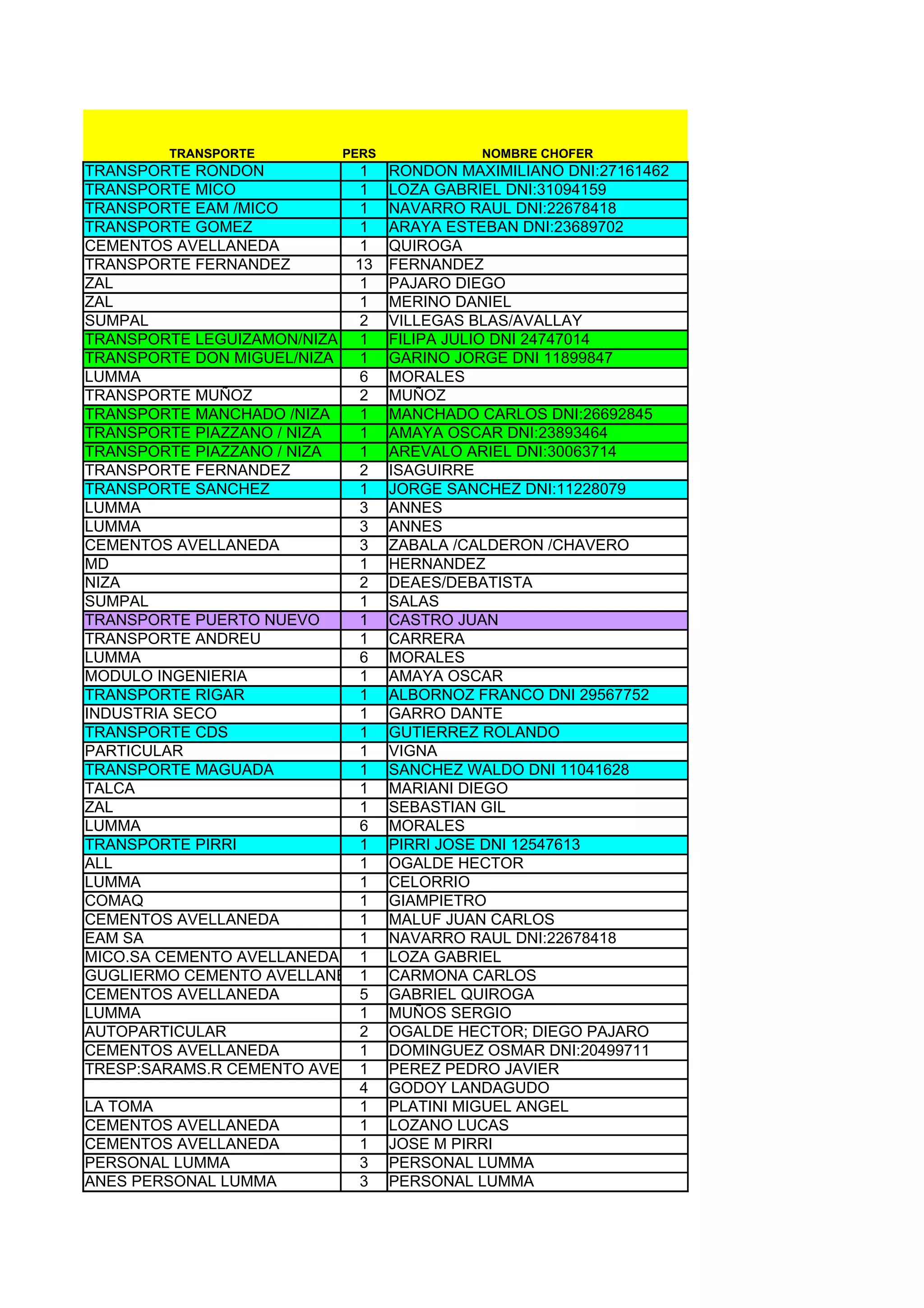 TRANSPORTE        PERS           NOMBRE CHOFER
TRANSPORTE RONDON           1 RONDON MAXIMILIANO DNI:27161462
TRANSPORTE MICO             1 LOZA GABRIEL DNI:31094159
TRANSPORTE EAM /MICO        1 NAVARRO RAUL DNI:22678418
TRANSPORTE GOMEZ            1 ARAYA ESTEBAN DNI:23689702
CEMENTOS AVELLANEDA         1 QUIROGA
TRANSPORTE FERNANDEZ        13 FERNANDEZ
ZAL                         1 PAJARO DIEGO
ZAL                         1 MERINO DANIEL
SUMPAL                      2 VILLEGAS BLAS/AVALLAY
TRANSPORTE LEGUIZAMON/NIZA 1 FILIPA JULIO DNI 24747014
TRANSPORTE DON MIGUEL/NIZA  1 GARINO JORGE DNI 11899847
LUMMA                       6 MORALES
TRANSPORTE MUÑOZ            2 MUÑOZ
TRANSPORTE MANCHADO /NIZA   1 MANCHADO CARLOS DNI:26692845
TRANSPORTE PIAZZANO / NIZA  1 AMAYA OSCAR DNI:23893464
TRANSPORTE PIAZZANO / NIZA  1 AREVALO ARIEL DNI:30063714
TRANSPORTE FERNANDEZ        2 ISAGUIRRE
TRANSPORTE SANCHEZ          1 JORGE SANCHEZ DNI:11228079
LUMMA                       3 ANNES
LUMMA                       3 ANNES
CEMENTOS AVELLANEDA         3 ZABALA /CALDERON /CHAVERO
MD                          1 HERNANDEZ
NIZA                        2 DEAES/DEBATISTA
SUMPAL                      1 SALAS
TRANSPORTE PUERTO NUEVO     1 CASTRO JUAN
TRANSPORTE ANDREU           1 CARRERA
LUMMA                       6 MORALES
MODULO INGENIERIA           1 AMAYA OSCAR
TRANSPORTE RIGAR            1 ALBORNOZ FRANCO DNI 29567752
INDUSTRIA SECO              1 GARRO DANTE
TRANSPORTE CDS              1 GUTIERREZ ROLANDO
PARTICULAR                  1 VIGNA
TRANSPORTE MAGUADA          1 SANCHEZ WALDO DNI 11041628
TALCA                       1 MARIANI DIEGO
ZAL                         1 SEBASTIAN GIL
LUMMA                       6 MORALES
TRANSPORTE PIRRI            1 PIRRI JOSE DNI 12547613
ALL                         1 OGALDE HECTOR
LUMMA                       1 CELORRIO
COMAQ                       1 GIAMPIETRO
CEMENTOS AVELLANEDA         1 MALUF JUAN CARLOS
EAM SA                      1 NAVARRO RAUL DNI:22678418
MICO.SA CEMENTO AVELLANEDA 1 LOZA GABRIEL
GUGLIERMO CEMENTO AVELLANEDA CARMONA CARLOS
                            1
CEMENTOS AVELLANEDA         5 GABRIEL QUIROGA
LUMMA                       1 MUÑOS SERGIO
AUTOPARTICULAR              2 OGALDE HECTOR; DIEGO PAJARO
CEMENTOS AVELLANEDA         1 DOMINGUEZ OSMAR DNI:20499711
TRESP:SARAMS.R CEMENTO AVELLANEDA
                            1 PEREZ PEDRO JAVIER
                            4 GODOY LANDAGUDO
LA TOMA                     1 PLATINI MIGUEL ANGEL
CEMENTOS AVELLANEDA         1 LOZANO LUCAS
CEMENTOS AVELLANEDA         1 JOSE M PIRRI
PERSONAL LUMMA              3 PERSONAL LUMMA
ANES PERSONAL LUMMA         3 PERSONAL LUMMA
 