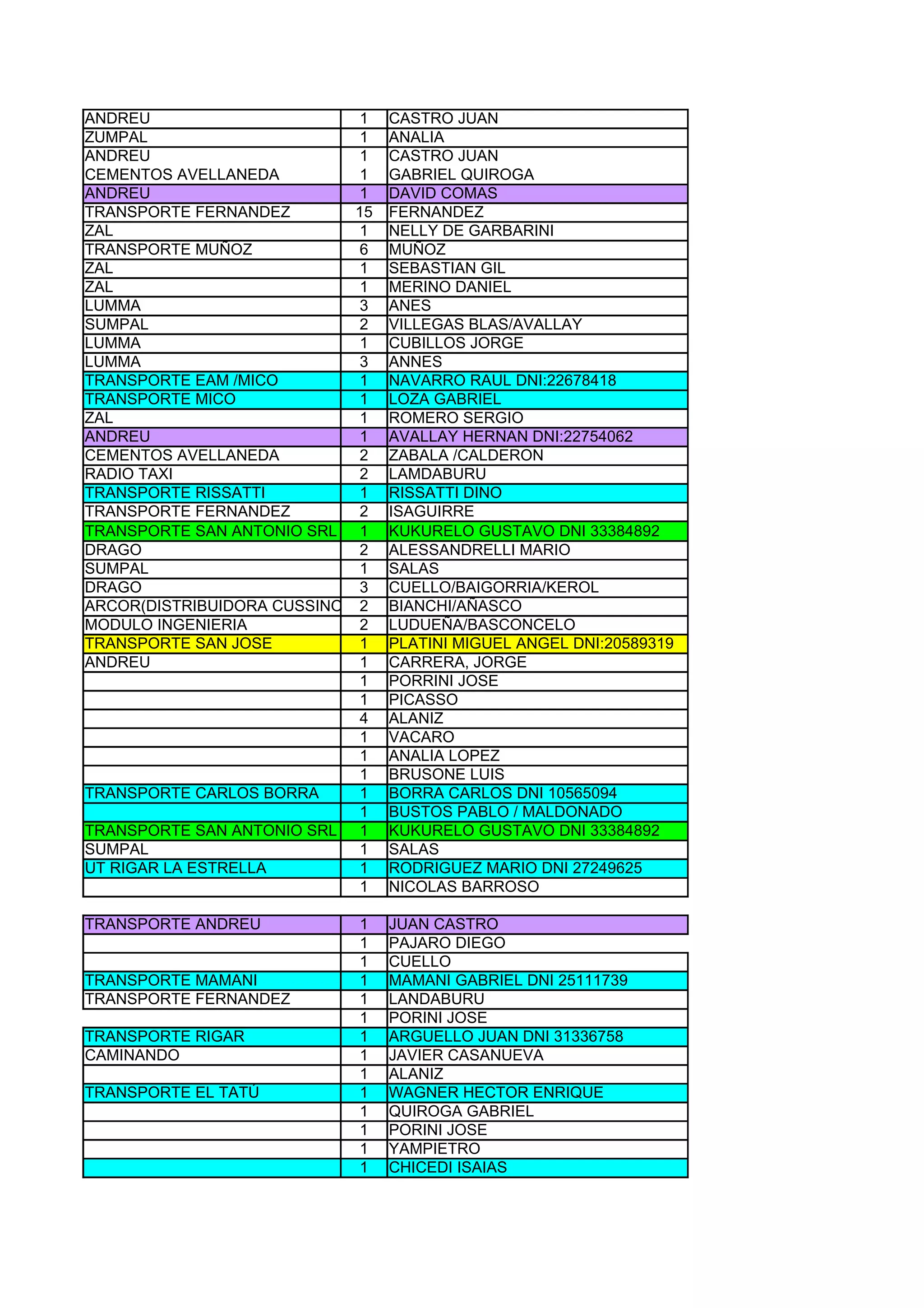 ANDREU                         1    CASTRO JUAN
ZUMPAL                         1    ANALIA
ANDREU                         1    CASTRO JUAN
CEMENTOS AVELLANEDA            1    GABRIEL QUIROGA
ANDREU                         1    DAVID COMAS
TRANSPORTE FERNANDEZ           15   FERNANDEZ
ZAL                            1    NELLY DE GARBARINI
TRANSPORTE MUÑOZ               6    MUÑOZ
ZAL                            1    SEBASTIAN GIL
ZAL                            1    MERINO DANIEL
LUMMA                          3    ANES
SUMPAL                         2    VILLEGAS BLAS/AVALLAY
LUMMA                          1    CUBILLOS JORGE
LUMMA                          3    ANNES
TRANSPORTE EAM /MICO           1    NAVARRO RAUL DNI:22678418
TRANSPORTE MICO                1    LOZA GABRIEL
ZAL                            1    ROMERO SERGIO
ANDREU                         1    AVALLAY HERNAN DNI:22754062
CEMENTOS AVELLANEDA            2    ZABALA /CALDERON
RADIO TAXI                     2    LAMDABURU
TRANSPORTE RISSATTI            1    RISSATTI DINO
TRANSPORTE FERNANDEZ           2    ISAGUIRRE
TRANSPORTE SAN ANTONIO SRL     1    KUKURELO GUSTAVO DNI 33384892
DRAGO                          2    ALESSANDRELLI MARIO
SUMPAL                         1    SALAS
DRAGO                          3    CUELLO/BAIGORRIA/KEROL
ARCOR(DISTRIBUIDORA CUSSINO)   2    BIANCHI/AÑASCO
MODULO INGENIERIA              2    LUDUEÑA/BASCONCELO
TRANSPORTE SAN JOSE            1    PLATINI MIGUEL ANGEL DNI:20589319
ANDREU                         1    CARRERA, JORGE
                               1    PORRINI JOSE
                               1    PICASSO
                               4    ALANIZ
                               1    VACARO
                               1    ANALIA LOPEZ
                               1    BRUSONE LUIS
TRANSPORTE CARLOS BORRA        1    BORRA CARLOS DNI 10565094
                               1    BUSTOS PABLO / MALDONADO
TRANSPORTE SAN ANTONIO SRL     1    KUKURELO GUSTAVO DNI 33384892
SUMPAL                         1    SALAS
UT RIGAR LA ESTRELLA           1    RODRIGUEZ MARIO DNI 27249625
                               1    NICOLAS BARROSO

TRANSPORTE ANDREU              1    JUAN CASTRO
                               1    PAJARO DIEGO
                               1    CUELLO
TRANSPORTE MAMANI              1    MAMANI GABRIEL DNI 25111739
TRANSPORTE FERNANDEZ           1    LANDABURU
                               1    PORINI JOSE
TRANSPORTE RIGAR               1    ARGUELLO JUAN DNI 31336758
CAMINANDO                      1    JAVIER CASANUEVA
                               1    ALANIZ
TRANSPORTE EL TATÚ             1    WAGNER HECTOR ENRIQUE
                               1    QUIROGA GABRIEL
                               1    PORINI JOSE
                               1    YAMPIETRO
                               1    CHICEDI ISAIAS
 