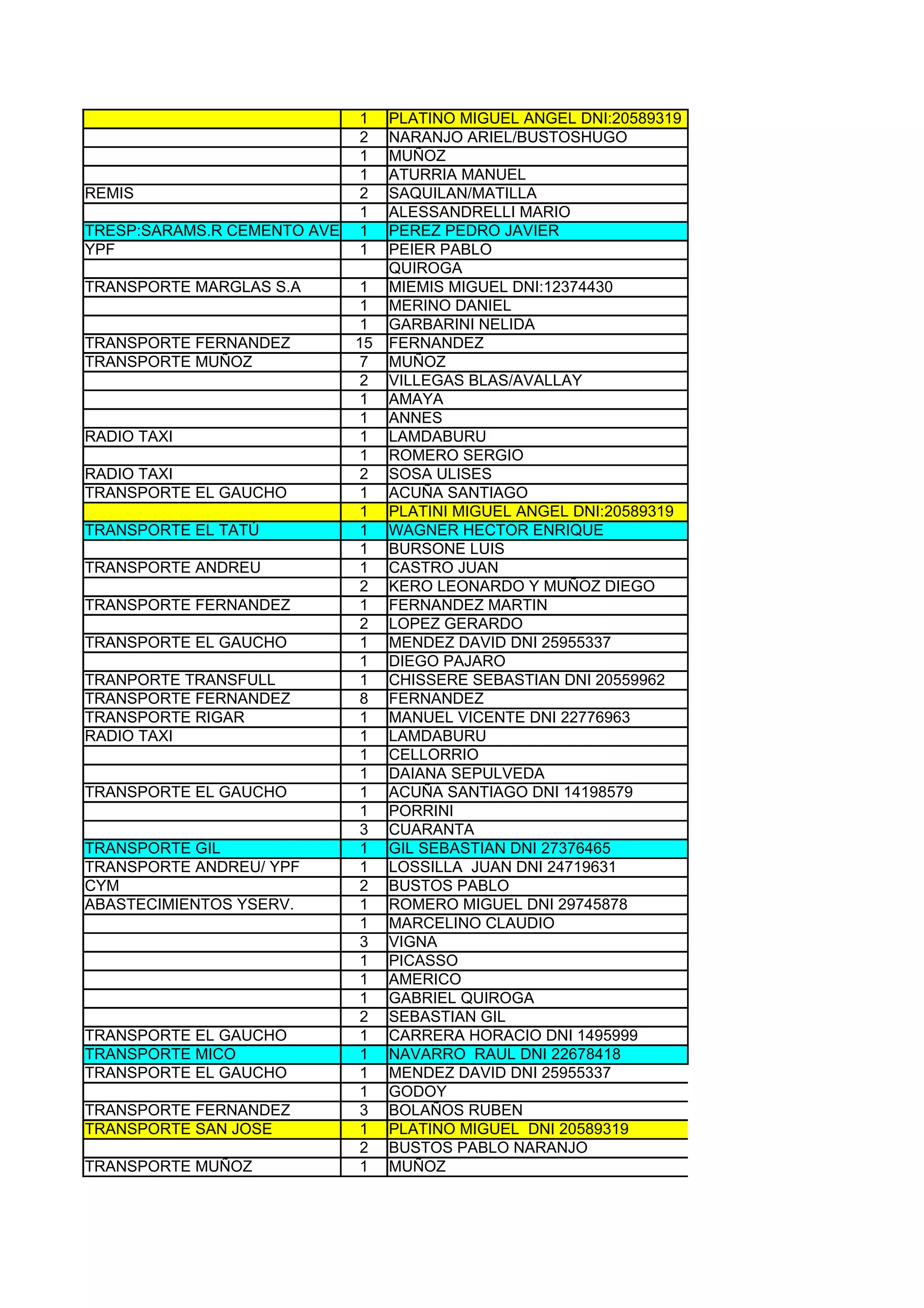 1 PLATINO MIGUEL ANGEL DNI:20589319
                            2 NARANJO ARIEL/BUSTOSHUGO
                            1 MUÑOZ
                            1 ATURRIA MANUEL
REMIS                       2 SAQUILAN/MATILLA
                            1 ALESSANDRELLI MARIO
TRESP:SARAMS.R CEMENTO AVELLANEDA
                            1 PEREZ PEDRO JAVIER
YPF                         1 PEIER PABLO
                               QUIROGA
TRANSPORTE MARGLAS S.A      1 MIEMIS MIGUEL DNI:12374430
                            1 MERINO DANIEL
                            1 GARBARINI NELIDA
TRANSPORTE FERNANDEZ        15 FERNANDEZ
TRANSPORTE MUÑOZ            7 MUÑOZ
                            2 VILLEGAS BLAS/AVALLAY
                            1 AMAYA
                            1 ANNES
RADIO TAXI                  1 LAMDABURU
                            1 ROMERO SERGIO
RADIO TAXI                  2 SOSA ULISES
TRANSPORTE EL GAUCHO        1 ACUÑA SANTIAGO
                            1 PLATINI MIGUEL ANGEL DNI:20589319
TRANSPORTE EL TATÚ          1 WAGNER HECTOR ENRIQUE
                            1 BURSONE LUIS
TRANSPORTE ANDREU           1 CASTRO JUAN
                            2 KERO LEONARDO Y MUÑOZ DIEGO
TRANSPORTE FERNANDEZ        1 FERNANDEZ MARTIN
                            2 LOPEZ GERARDO
TRANSPORTE EL GAUCHO        1 MENDEZ DAVID DNI 25955337
                            1 DIEGO PAJARO
TRANPORTE TRANSFULL         1 CHISSERE SEBASTIAN DNI 20559962
TRANSPORTE FERNANDEZ        8 FERNANDEZ
TRANSPORTE RIGAR            1 MANUEL VICENTE DNI 22776963
RADIO TAXI                  1 LAMDABURU
                            1 CELLORRIO
                            1 DAIANA SEPULVEDA
TRANSPORTE EL GAUCHO        1 ACUÑA SANTIAGO DNI 14198579
                            1 PORRINI
                            3 CUARANTA
TRANSPORTE GIL              1 GIL SEBASTIAN DNI 27376465
TRANSPORTE ANDREU/ YPF      1 LOSSILLA JUAN DNI 24719631
CYM                         2 BUSTOS PABLO
ABASTECIMIENTOS YSERV.      1 ROMERO MIGUEL DNI 29745878
                            1 MARCELINO CLAUDIO
                            3 VIGNA
                            1 PICASSO
                            1 AMERICO
                            1 GABRIEL QUIROGA
                            2 SEBASTIAN GIL
TRANSPORTE EL GAUCHO        1 CARRERA HORACIO DNI 1495999
TRANSPORTE MICO             1 NAVARRO RAUL DNI 22678418
TRANSPORTE EL GAUCHO        1 MENDEZ DAVID DNI 25955337
                            1 GODOY
TRANSPORTE FERNANDEZ        3 BOLAÑOS RUBEN
TRANSPORTE SAN JOSE         1 PLATINO MIGUEL DNI 20589319
                            2 BUSTOS PABLO NARANJO
TRANSPORTE MUÑOZ            1 MUÑOZ
 