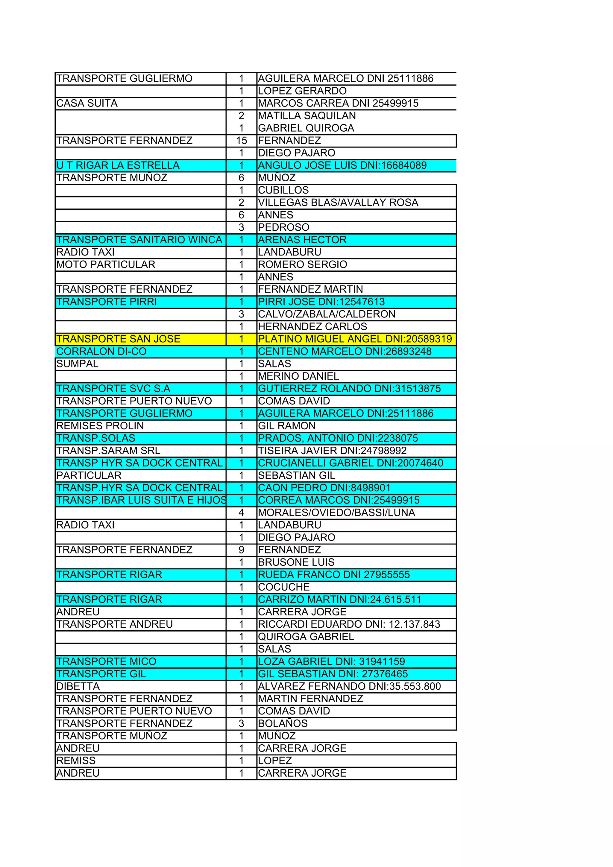 TRANSPORTE GUGLIERMO           1    AGUILERA MARCELO DNI 25111886
                               1    LOPEZ GERARDO
CASA SUITA                     1    MARCOS CARREA DNI 25499915
                               2    MATILLA SAQUILAN
                               1    GABRIEL QUIROGA
TRANSPORTE FERNANDEZ           15   FERNANDEZ
                               1    DIEGO PAJARO
U T RIGAR LA ESTRELLA          1    ANGULO JOSE LUIS DNI:16684089
TRANSPORTE MUÑOZ               6    MUÑOZ
                               1    CUBILLOS
                               2    VILLEGAS BLAS/AVALLAY ROSA
                               6    ANNES
                               3    PEDROSO
TRANSPORTE SANITARIO WINCA     1    ARENAS HECTOR
RADIO TAXI                     1    LANDABURU
MOTO PARTICULAR                1    ROMERO SERGIO
                               1    ANNES
TRANSPORTE FERNANDEZ           1    FERNANDEZ MARTIN
TRANSPORTE PIRRI               1    PIRRI JOSE DNI:12547613
                               3    CALVO/ZABALA/CALDERON
                               1    HERNANDEZ CARLOS
TRANSPORTE SAN JOSE            1    PLATINO MIGUEL ANGEL DNI:20589319
CORRALON DI-CO                 1    CENTENO MARCELO DNI:26893248
SUMPAL                         1    SALAS
                               1    MERINO DANIEL
TRANSPORTE SVC S.A             1    GUTIERREZ ROLANDO DNI:31513875
TRANSPORTE PUERTO NUEVO        1    COMAS DAVID
TRANSPORTE GUGLIERMO           1    AGUILERA MARCELO DNI:25111886
REMISES PROLIN                 1    GIL RAMON
TRANSP.SOLAS                   1    PRADOS, ANTONIO DNI:2238075
TRANSP.SARAM SRL               1    TISEIRA JAVIER DNI:24798992
TRANSP HYR SA DOCK CENTRAL     1    CRUCIANELLI GABRIEL DNI:20074640
PARTICULAR                     1    SEBASTIAN GIL
TRANSP.HYR SA DOCK CENTRAL     1    CAON PEDRO DNI:8498901
TRANSP.IBAR LUIS SUITA E HIJOS 1    CORREA MARCOS DNI:25499915
                               4    MORALES/OVIEDO/BASSI/LUNA
RADIO TAXI                     1    LANDABURU
                               1    DIEGO PAJARO
TRANSPORTE FERNANDEZ           9    FERNANDEZ
                               1    BRUSONE LUIS
TRANSPORTE RIGAR               1    RUEDA FRANCO DNI 27955555
                               1    COCUCHE
TRANSPORTE RIGAR               1    CARRIZO MARTIN DNI:24.615.511
ANDREU                         1    CARRERA JORGE
TRANSPORTE ANDREU              1    RICCARDI EDUARDO DNI: 12.137.843
                               1    QUIROGA GABRIEL
                               1    SALAS
TRANSPORTE MICO                1    LOZA GABRIEL DNI: 31941159
TRANSPORTE GIL                 1    GIL SEBASTIAN DNI: 27376465
DIBETTA                        1    ALVAREZ FERNANDO DNI:35.553.800
TRANSPORTE FERNANDEZ           1    MARTIN FERNANDEZ
TRANSPORTE PUERTO NUEVO        1    COMAS DAVID
TRANSPORTE FERNANDEZ           3    BOLAÑOS
TRANSPORTE MUÑOZ               1    MUÑOZ
ANDREU                         1    CARRERA JORGE
REMISS                         1    LOPEZ
ANDREU                         1    CARRERA JORGE
 