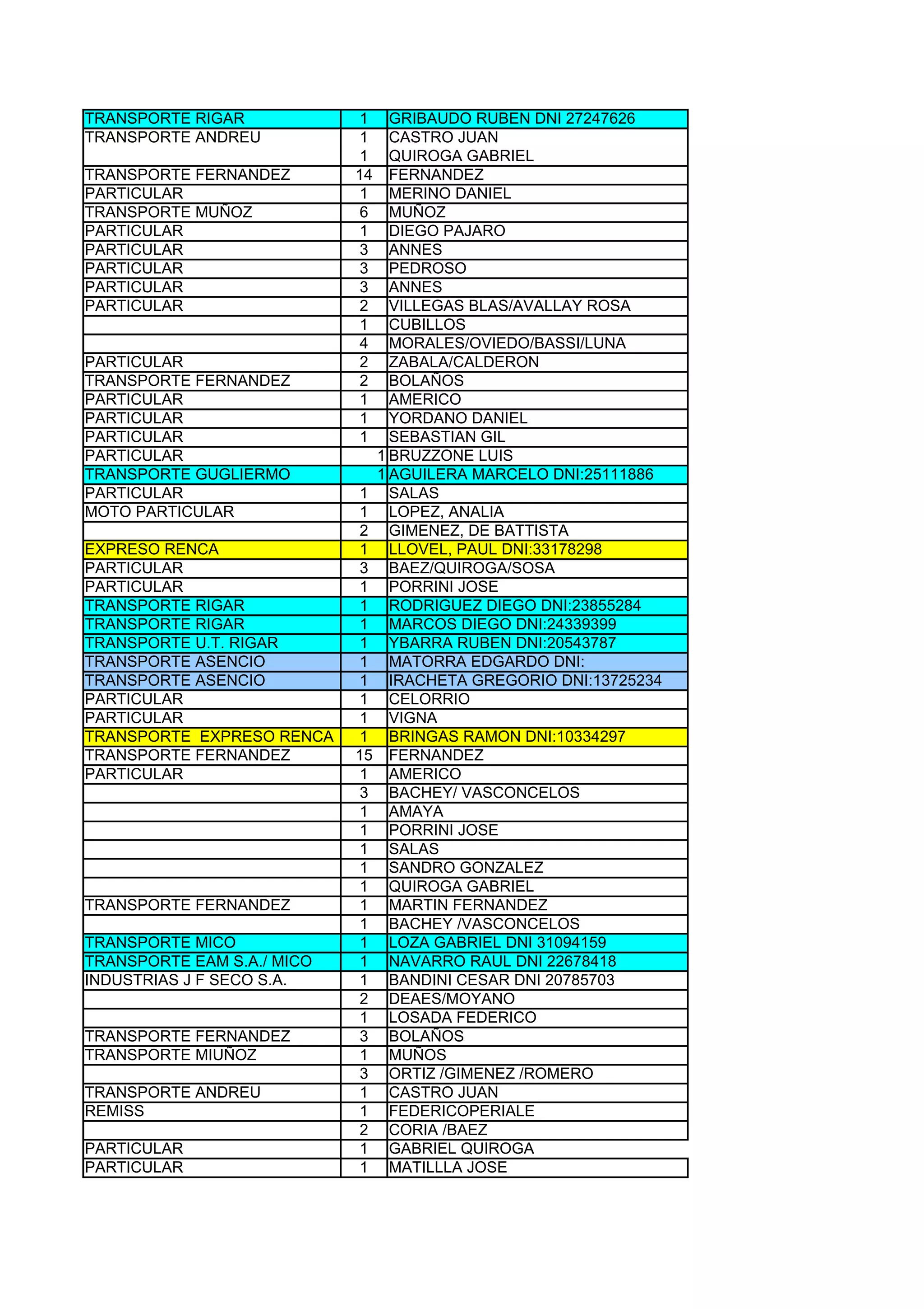 TRANSPORTE RIGAR            1   GRIBAUDO RUBEN DNI 27247626
TRANSPORTE ANDREU           1   CASTRO JUAN
                            1   QUIROGA GABRIEL
TRANSPORTE FERNANDEZ        14  FERNANDEZ
PARTICULAR                  1   MERINO DANIEL
TRANSPORTE MUÑOZ            6   MUÑOZ
PARTICULAR                  1   DIEGO PAJARO
PARTICULAR                  3   ANNES
PARTICULAR                  3   PEDROSO
PARTICULAR                  3   ANNES
PARTICULAR                  2   VILLEGAS BLAS/AVALLAY ROSA
                            1   CUBILLOS
                            4   MORALES/OVIEDO/BASSI/LUNA
PARTICULAR                  2   ZABALA/CALDERON
TRANSPORTE FERNANDEZ        2   BOLAÑOS
PARTICULAR                  1   AMERICO
PARTICULAR                  1   YORDANO DANIEL
PARTICULAR                  1   SEBASTIAN GIL
PARTICULAR                    1 BRUZZONE LUIS
TRANSPORTE GUGLIERMO          1 AGUILERA MARCELO DNI:25111886
PARTICULAR                  1 SALAS
MOTO PARTICULAR             1 LOPEZ, ANALIA
                            2 GIMENEZ, DE BATTISTA
EXPRESO RENCA               1 LLOVEL, PAUL DNI:33178298
PARTICULAR                  3 BAEZ/QUIROGA/SOSA
PARTICULAR                  1 PORRINI JOSE
TRANSPORTE RIGAR            1 RODRIGUEZ DIEGO DNI:23855284
TRANSPORTE RIGAR            1 MARCOS DIEGO DNI:24339399
TRANSPORTE U.T. RIGAR       1 YBARRA RUBEN DNI:20543787
TRANSPORTE ASENCIO          1 MATORRA EDGARDO DNI:
TRANSPORTE ASENCIO          1 IRACHETA GREGORIO DNI:13725234
PARTICULAR                  1 CELORRIO
PARTICULAR                  1 VIGNA
TRANSPORTE EXPRESO RENCA    1 BRINGAS RAMON DNI:10334297
TRANSPORTE FERNANDEZ        15 FERNANDEZ
PARTICULAR                  1 AMERICO
                            3 BACHEY/ VASCONCELOS
                            1 AMAYA
                            1 PORRINI JOSE
                            1 SALAS
                            1 SANDRO GONZALEZ
                            1 QUIROGA GABRIEL
TRANSPORTE FERNANDEZ        1 MARTIN FERNANDEZ
                            1 BACHEY /VASCONCELOS
TRANSPORTE MICO             1 LOZA GABRIEL DNI 31094159
TRANSPORTE EAM S.A./ MICO   1 NAVARRO RAUL DNI 22678418
INDUSTRIAS J F SECO S.A.    1 BANDINI CESAR DNI 20785703
                            2 DEAES/MOYANO
                            1 LOSADA FEDERICO
TRANSPORTE FERNANDEZ        3 BOLAÑOS
TRANSPORTE MIUÑOZ           1 MUÑOS
                            3 ORTIZ /GIMENEZ /ROMERO
TRANSPORTE ANDREU           1 CASTRO JUAN
REMISS                      1 FEDERICOPERIALE
                            2 CORIA /BAEZ
PARTICULAR                  1 GABRIEL QUIROGA
PARTICULAR                  1 MATILLLA JOSE
 