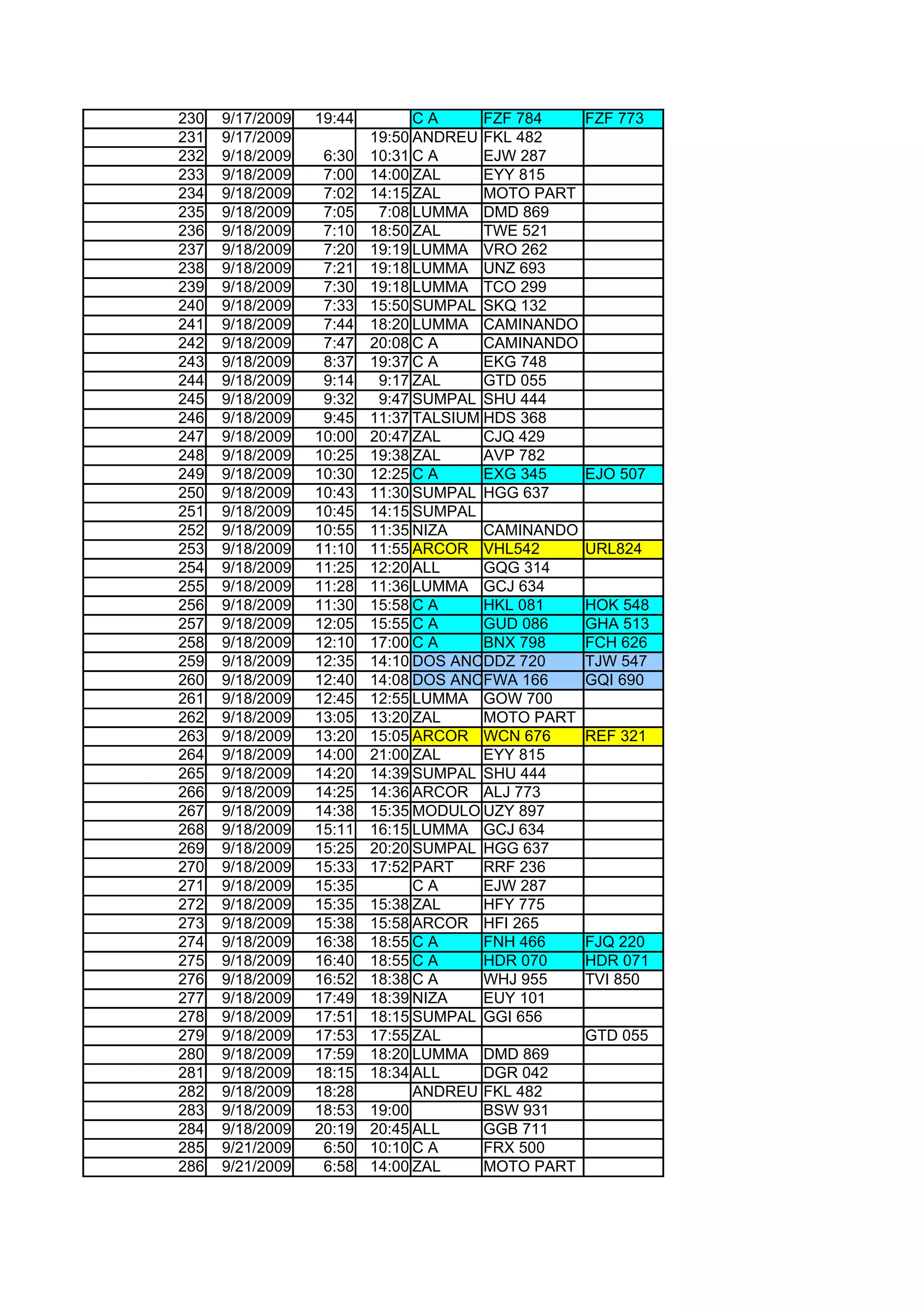 230   9/17/2009   19:44         CA      FZF 784     FZF 773
231   9/17/2009           19:50 ANDREU FKL 482
232   9/18/2009    6:30   10:31 C A     EJW 287
233   9/18/2009    7:00   14:00 ZAL     EYY 815
234   9/18/2009    7:02   14:15 ZAL     MOTO PART
235   9/18/2009    7:05    7:08 LUMMA DMD 869
236   9/18/2009    7:10   18:50 ZAL     TWE 521
237   9/18/2009    7:20   19:19 LUMMA VRO 262
238   9/18/2009    7:21   19:18 LUMMA UNZ 693
239   9/18/2009    7:30   19:18 LUMMA TCO 299
240   9/18/2009    7:33   15:50 SUMPAL SKQ 132
241   9/18/2009    7:44   18:20 LUMMA CAMINANDO
242   9/18/2009    7:47   20:08 C A     CAMINANDO
243   9/18/2009    8:37   19:37 C A     EKG 748
244   9/18/2009    9:14    9:17 ZAL     GTD 055
245   9/18/2009    9:32    9:47 SUMPAL SHU 444
246   9/18/2009    9:45   11:37 TALSIUM HDS 368
247   9/18/2009   10:00   20:47 ZAL     CJQ 429
248   9/18/2009   10:25   19:38 ZAL     AVP 782
249   9/18/2009   10:30   12:25 C A     EXG 345     EJO 507
250   9/18/2009   10:43   11:30 SUMPAL HGG 637
251   9/18/2009   10:45   14:15 SUMPAL
252   9/18/2009   10:55   11:35 NIZA    CAMINANDO
253   9/18/2009   11:10   11:55 ARCOR VHL542        URL824
254   9/18/2009   11:25   12:20 ALL     GQG 314
255   9/18/2009   11:28   11:36 LUMMA GCJ 634
256   9/18/2009   11:30   15:58 C A     HKL 081     HOK 548
257   9/18/2009   12:05   15:55 C A     GUD 086     GHA 513
258   9/18/2009   12:10   17:00 C A     BNX 798     FCH 626
259   9/18/2009   12:35   14:10 DOS ANCLAS 720
                                        DDZ         TJW 547
260   9/18/2009   12:40   14:08 DOS ANCLAS 166
                                        FWA         GQI 690
261   9/18/2009   12:45   12:55 LUMMA GOW 700
262   9/18/2009   13:05   13:20 ZAL     MOTO PART
263   9/18/2009   13:20   15:05 ARCOR WCN 676       REF 321
264   9/18/2009   14:00   21:00 ZAL     EYY 815
265   9/18/2009   14:20   14:39 SUMPAL SHU 444
266   9/18/2009   14:25   14:36 ARCOR ALJ 773
267   9/18/2009   14:38   15:35 MODULO UZY 897
268   9/18/2009   15:11   16:15 LUMMA GCJ 634
269   9/18/2009   15:25   20:20 SUMPAL HGG 637
270   9/18/2009   15:33   17:52 PART    RRF 236
271   9/18/2009   15:35         CA      EJW 287
272   9/18/2009   15:35   15:38 ZAL     HFY 775
273   9/18/2009   15:38   15:58 ARCOR HFI 265
274   9/18/2009   16:38   18:55 C A     FNH 466     FJQ 220
275   9/18/2009   16:40   18:55 C A     HDR 070     HDR 071
276   9/18/2009   16:52   18:38 C A     WHJ 955     TVI 850
277   9/18/2009   17:49   18:39 NIZA    EUY 101
278   9/18/2009   17:51   18:15 SUMPAL GGI 656
279   9/18/2009   17:53   17:55 ZAL                 GTD 055
280   9/18/2009   17:59   18:20 LUMMA DMD 869
281   9/18/2009   18:15   18:34 ALL     DGR 042
282   9/18/2009   18:28         ANDREU FKL 482
283   9/18/2009   18:53   19:00         BSW 931
284   9/18/2009   20:19   20:45 ALL     GGB 711
285   9/21/2009    6:50   10:10 C A     FRX 500
286   9/21/2009    6:58   14:00 ZAL     MOTO PART
 