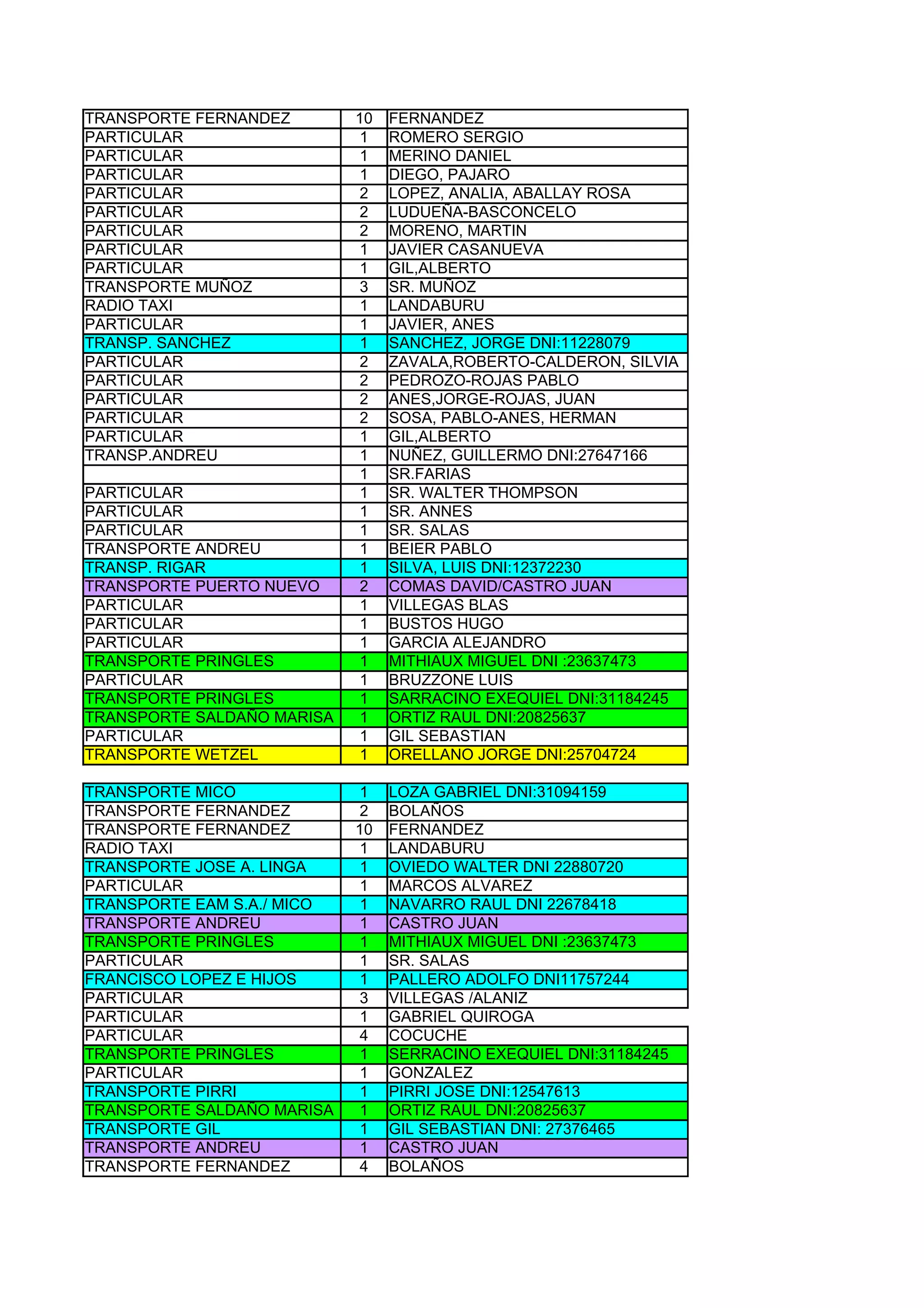 TRANSPORTE FERNANDEZ        10   FERNANDEZ
PARTICULAR                  1    ROMERO SERGIO
PARTICULAR                  1    MERINO DANIEL
PARTICULAR                  1    DIEGO, PAJARO
PARTICULAR                  2    LOPEZ, ANALIA, ABALLAY ROSA
PARTICULAR                  2    LUDUEÑA-BASCONCELO
PARTICULAR                  2    MORENO, MARTIN
PARTICULAR                  1    JAVIER CASANUEVA
PARTICULAR                  1    GIL,ALBERTO
TRANSPORTE MUÑOZ            3    SR. MUÑOZ
RADIO TAXI                  1    LANDABURU
PARTICULAR                  1    JAVIER, ANES
TRANSP. SANCHEZ             1    SANCHEZ, JORGE DNI:11228079
PARTICULAR                  2    ZAVALA,ROBERTO-CALDERON, SILVIA
PARTICULAR                  2    PEDROZO-ROJAS PABLO
PARTICULAR                  2    ANES,JORGE-ROJAS, JUAN
PARTICULAR                  2    SOSA, PABLO-ANES, HERMAN
PARTICULAR                  1    GIL,ALBERTO
TRANSP.ANDREU               1    NUÑEZ, GUILLERMO DNI:27647166
                            1    SR.FARIAS
PARTICULAR                  1    SR. WALTER THOMPSON
PARTICULAR                  1    SR. ANNES
PARTICULAR                  1    SR. SALAS
TRANSPORTE ANDREU           1    BEIER PABLO
TRANSP. RIGAR               1    SILVA, LUIS DNI:12372230
TRANSPORTE PUERTO NUEVO     2    COMAS DAVID/CASTRO JUAN
PARTICULAR                  1    VILLEGAS BLAS
PARTICULAR                  1    BUSTOS HUGO
PARTICULAR                  1    GARCIA ALEJANDRO
TRANSPORTE PRINGLES         1    MITHIAUX MIGUEL DNI :23637473
PARTICULAR                  1    BRUZZONE LUIS
TRANSPORTE PRINGLES         1    SARRACINO EXEQUIEL DNI:31184245
TRANSPORTE SALDAÑO MARISA   1    ORTIZ RAUL DNI:20825637
PARTICULAR                  1    GIL SEBASTIAN
TRANSPORTE WETZEL           1    ORELLANO JORGE DNI:25704724

TRANSPORTE MICO             1    LOZA GABRIEL DNI:31094159
TRANSPORTE FERNANDEZ        2    BOLAÑOS
TRANSPORTE FERNANDEZ        10   FERNANDEZ
RADIO TAXI                  1    LANDABURU
TRANSPORTE JOSE A. LINGA    1    OVIEDO WALTER DNI 22880720
PARTICULAR                  1    MARCOS ALVAREZ
TRANSPORTE EAM S.A./ MICO   1    NAVARRO RAUL DNI 22678418
TRANSPORTE ANDREU           1    CASTRO JUAN
TRANSPORTE PRINGLES         1    MITHIAUX MIGUEL DNI :23637473
PARTICULAR                  1    SR. SALAS
FRANCISCO LOPEZ E HIJOS     1    PALLERO ADOLFO DNI11757244
PARTICULAR                  3    VILLEGAS /ALANIZ
PARTICULAR                  1    GABRIEL QUIROGA
PARTICULAR                  4    COCUCHE
TRANSPORTE PRINGLES         1    SERRACINO EXEQUIEL DNI:31184245
PARTICULAR                  1    GONZALEZ
TRANSPORTE PIRRI            1    PIRRI JOSE DNI:12547613
TRANSPORTE SALDAÑO MARISA   1    ORTIZ RAUL DNI:20825637
TRANSPORTE GIL              1    GIL SEBASTIAN DNI: 27376465
TRANSPORTE ANDREU           1    CASTRO JUAN
TRANSPORTE FERNANDEZ        4    BOLAÑOS
 
