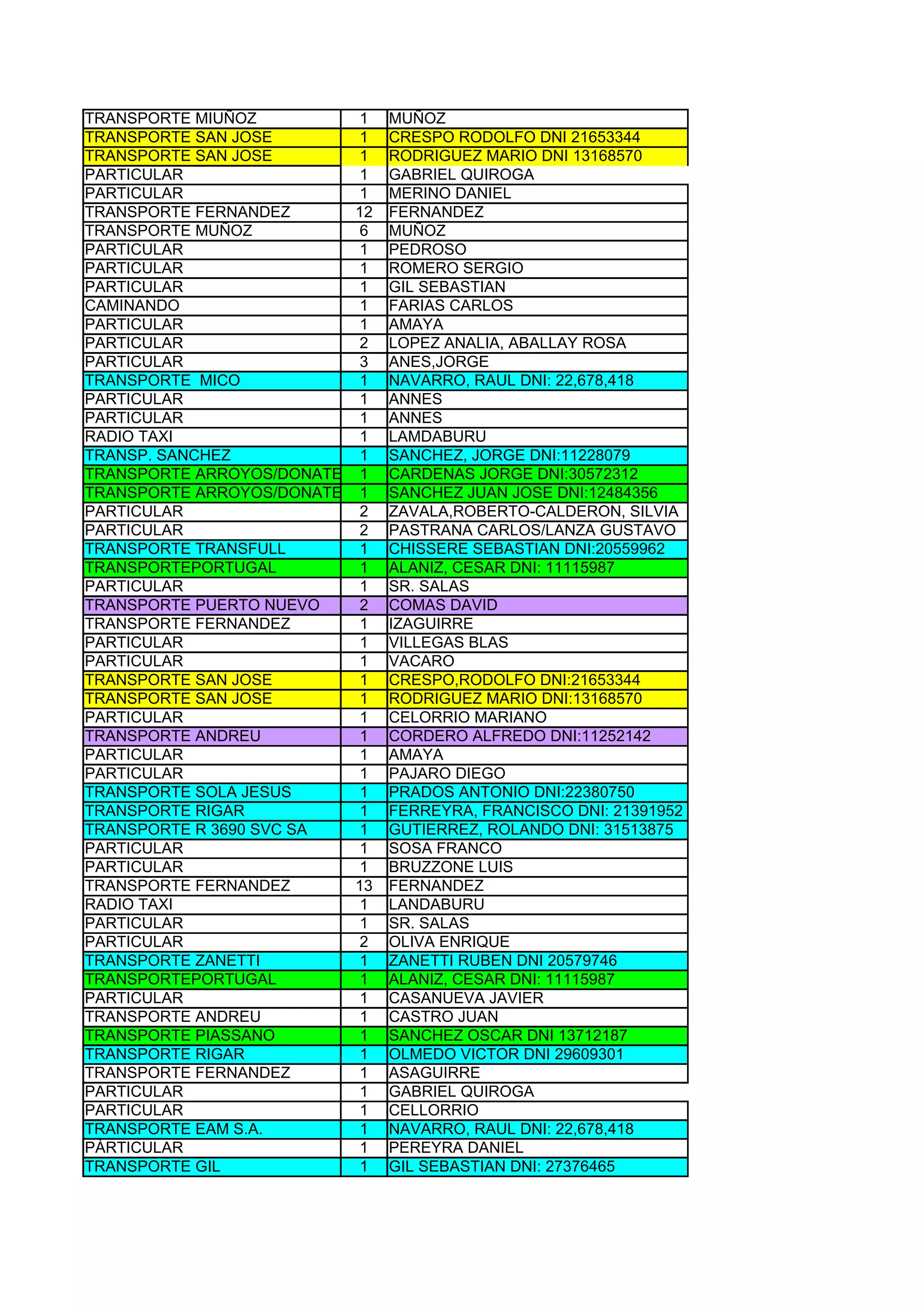 TRANSPORTE MIUÑOZ          1    MUÑOZ
TRANSPORTE SAN JOSE        1    CRESPO RODOLFO DNI 21653344
TRANSPORTE SAN JOSE        1    RODRIGUEZ MARIO DNI 13168570
PARTICULAR                 1    GABRIEL QUIROGA
PARTICULAR                 1    MERINO DANIEL
TRANSPORTE FERNANDEZ       12   FERNANDEZ
TRANSPORTE MUÑOZ           6    MUÑOZ
PARTICULAR                 1    PEDROSO
PARTICULAR                 1    ROMERO SERGIO
PARTICULAR                 1    GIL SEBASTIAN
CAMINANDO                  1    FARIAS CARLOS
PARTICULAR                 1    AMAYA
PARTICULAR                 2    LOPEZ ANALIA, ABALLAY ROSA
PARTICULAR                 3    ANES,JORGE
TRANSPORTE MICO            1    NAVARRO, RAUL DNI: 22,678,418
PARTICULAR                 1    ANNES
PARTICULAR                 1    ANNES
RADIO TAXI                 1    LAMDABURU
TRANSP. SANCHEZ            1    SANCHEZ, JORGE DNI:11228079
TRANSPORTE ARROYOS/DONATELLI
                           1    CARDENAS JORGE DNI:30572312
TRANSPORTE ARROYOS/DONATELLI
                           1    SANCHEZ JUAN JOSE DNI:12484356
PARTICULAR                 2    ZAVALA,ROBERTO-CALDERON, SILVIA
PARTICULAR                 2    PASTRANA CARLOS/LANZA GUSTAVO
TRANSPORTE TRANSFULL       1    CHISSERE SEBASTIAN DNI:20559962
TRANSPORTEPORTUGAL         1    ALANIZ, CESAR DNI: 11115987
PARTICULAR                 1    SR. SALAS
TRANSPORTE PUERTO NUEVO    2    COMAS DAVID
TRANSPORTE FERNANDEZ       1    IZAGUIRRE
PARTICULAR                 1    VILLEGAS BLAS
PARTICULAR                 1    VACARO
TRANSPORTE SAN JOSE        1    CRESPO,RODOLFO DNI:21653344
TRANSPORTE SAN JOSE        1    RODRIGUEZ MARIO DNI:13168570
PARTICULAR                 1    CELORRIO MARIANO
TRANSPORTE ANDREU          1    CORDERO ALFREDO DNI:11252142
PARTICULAR                 1    AMAYA
PARTICULAR                 1    PAJARO DIEGO
TRANSPORTE SOLA JESUS      1    PRADOS ANTONIO DNI:22380750
TRANSPORTE RIGAR           1    FERREYRA, FRANCISCO DNI: 21391952
TRANSPORTE R 3690 SVC SA   1    GUTIERREZ, ROLANDO DNI: 31513875
PARTICULAR                 1    SOSA FRANCO
PARTICULAR                 1    BRUZZONE LUIS
TRANSPORTE FERNANDEZ       13   FERNANDEZ
RADIO TAXI                 1    LANDABURU
PARTICULAR                 1    SR. SALAS
PARTICULAR                 2    OLIVA ENRIQUE
TRANSPORTE ZANETTI         1    ZANETTI RUBEN DNI 20579746
TRANSPORTEPORTUGAL         1    ALANIZ, CESAR DNI: 11115987
PARTICULAR                 1    CASANUEVA JAVIER
TRANSPORTE ANDREU          1    CASTRO JUAN
TRANSPORTE PIASSANO        1    SANCHEZ OSCAR DNI 13712187
TRANSPORTE RIGAR           1    OLMEDO VICTOR DNI 29609301
TRANSPORTE FERNANDEZ       1    ASAGUIRRE
PARTICULAR                 1    GABRIEL QUIROGA
PARTICULAR                 1    CELLORRIO
TRANSPORTE EAM S.A.        1    NAVARRO, RAUL DNI: 22,678,418
PÀRTICULAR                 1    PEREYRA DANIEL
TRANSPORTE GIL             1    GIL SEBASTIAN DNI: 27376465
 