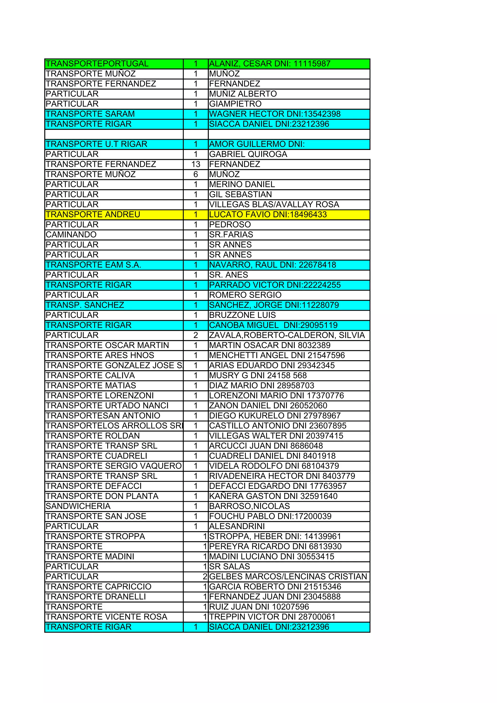 TRANSPORTEPORTUGAL          1   ALANIZ, CESAR DNI: 11115987
TRANSPORTE MUÑOZ            1   MUÑOZ
TRANSPORTE FERNANDEZ        1   FERNANDEZ
PARTICULAR                  1   MUÑIZ ALBERTO
PARTICULAR                  1   GIAMPIETRO
TRANSPORTE SARAM            1   WAGNER HECTOR DNI:13542398
TRANSPORTE RIGAR            1   SIACCA DANIEL DNI:23212396

TRANSPORTE U.T RIGAR        1 AMOR GUILLERMO DNI:
PARTICULAR                  1 GABRIEL QUIROGA
TRANSPORTE FERNANDEZ        13 FERNANDEZ
TRANSPORTE MUÑOZ            6 MUÑOZ
PARTICULAR                  1 MERINO DANIEL
PARTICULAR                  1 GIL SEBASTIAN
PARTICULAR                  1 VILLEGAS BLAS/AVALLAY ROSA
TRANSPORTE ANDREU           1 LUCATO FAVIO DNI:18496433
PARTICULAR                  1 PEDROSO
CAMINANDO                   1 SR.FARIAS
PARTICULAR                  1 SR ANNES
PARTICULAR                  1 SR ANNES
TRANSPORTE EAM S.A.         1 NAVARRO, RAUL DNI: 22678418
PARTICULAR                  1 SR. ANES
TRANSPORTE RIGAR            1 PARRADO VICTOR DNI:22224255
PARTICULAR                  1 ROMERO SERGIO
TRANSP. SANCHEZ             1 SANCHEZ, JORGE DNI:11228079
PARTICULAR                  1 BRUZZONE LUIS
TRANSPORTE RIGAR            1 CANOBA MIGUEL DNI:29095119
PARTICULAR                  2 ZAVALA,ROBERTO-CALDERON, SILVIA
TRANSPORTE OSCAR MARTIN     1 MARTIN OSACAR DNI 8032389
TRANSPORTE ARES HNOS        1 MENCHETTI ANGEL DNI 21547596
TRANSPORTE GONZALEZ JOSE SANTIAGO
                            1 ARIAS EDUARDO DNI 29342345
TRANSPORTE CALIVA           1 MUSRY G DNI 24158 568
TRANSPORTE MATIAS           1 DIAZ MARIO DNI 28958703
TRANSPORTE LORENZONI        1 LORENZONI MARIO DNI 17370776
TRANSPORTE URTADO NANCI     1 ZANON DANIEL DNI 26052060
TRANSPORTESAN ANTONIO       1 DIEGO KUKURELO DNI 27978967
TRANSPORTELOS ARROLLOS SRL 1 CASTILLO ANTONIO DNI 23607895
TRANSPORTE ROLDAN           1 VILLEGAS WALTER DNI 20397415
TRANSPORTE TRANSP SRL       1 ARCUCCI JUAN DNI 8686048
TRANSPORTE CUADRELI         1 CUADRELI DANIEL DNI 8401918
TRANSPORTE SERGIO VAQUERO 1 VIDELA RODOLFO DNI 68104379
TRANSPORTE TRANSP SRL       1 RIVADENEIRA HECTOR DNI 8403779
TRANSPORTE DEFACCI          1 DEFACCI EDGARDO DNI 17763957
TRANSPORTE DON PLANTA       1 KAÑERA GASTON DNI 32591640
SANDWICHERIA                1 BARROSO,NICOLAS
TRANSPORTE SAN JOSE         1 FOUCHU PABLO DNI:17200039
PARTICULAR                  1 ALESANDRINI
TRANSPORTE STROPPA            1 STROPPA, HEBER DNI: 14139961
TRANSPORTE                    1 PEREYRA RICARDO DNI 6813930
TRANSPORTE MADINI             1 MADINI LUCIANO DNI 30553415
PARTICULAR                    1 SR SALAS
PARTICULAR                    2 GELBES MARCOS/LENCINAS CRISTIAN
TRANSPORTE CAPRICCIO          1 GARCIA ROBERTO DNI 21515346
TRANSPORTE DRANELLI           1 FERNANDEZ JUAN DNI 23045888
TRANSPORTE                    1 RUIZ JUAN DNI 10207596
TRANSPORTE VICENTE ROSA       1 TREPPIN VICTOR DNI 28700061
TRANSPORTE RIGAR            1 SIACCA DANIEL DNI:23212396
 