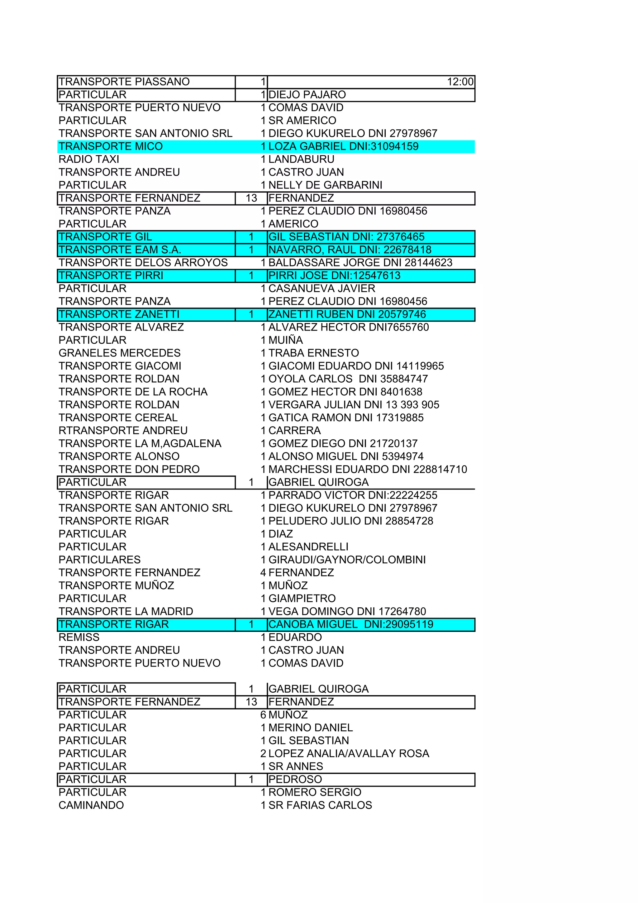 TRANSPORTE PIASSANO            1                               12:00
PARTICULAR                     1 DIEJO PAJARO
TRANSPORTE PUERTO NUEVO        1 COMAS DAVID
PARTICULAR                     1 SR AMERICO
TRANSPORTE SAN ANTONIO SRL     1 DIEGO KUKURELO DNI 27978967
TRANSPORTE MICO                1 LOZA GABRIEL DNI:31094159
RADIO TAXI                     1 LANDABURU
TRANSPORTE ANDREU              1 CASTRO JUAN
PARTICULAR                     1 NELLY DE GARBARINI
TRANSPORTE FERNANDEZ         13 FERNANDEZ
TRANSPORTE PANZA               1 PEREZ CLAUDIO DNI 16980456
PARTICULAR                     1 AMERICO
TRANSPORTE GIL               1 GIL SEBASTIAN DNI: 27376465
TRANSPORTE EAM S.A.          1 NAVARRO, RAUL DNI: 22678418
TRANSPORTE DELOS ARROYOS       1 BALDASSARE JORGE DNI 28144623
TRANSPORTE PIRRI             1 PIRRI JOSE DNI:12547613
PARTICULAR                     1 CASANUEVA JAVIER
TRANSPORTE PANZA               1 PEREZ CLAUDIO DNI 16980456
TRANSPORTE ZANETTI           1 ZANETTI RUBEN DNI 20579746
TRANSPORTE ALVAREZ             1 ALVAREZ HECTOR DNI7655760
PARTICULAR                     1 MUIÑA
GRANELES MERCEDES              1 TRABA ERNESTO
TRANSPORTE GIACOMI             1 GIACOMI EDUARDO DNI 14119965
TRANSPORTE ROLDAN              1 OYOLA CARLOS DNI 35884747
TRANSPORTE DE LA ROCHA         1 GOMEZ HECTOR DNI 8401638
TRANSPORTE ROLDAN              1 VERGARA JULIAN DNI 13 393 905
TRANSPORTE CEREAL              1 GATICA RAMON DNI 17319885
RTRANSPORTE ANDREU             1 CARRERA
TRANSPORTE LA M,AGDALENA       1 GOMEZ DIEGO DNI 21720137
TRANSPORTE ALONSO              1 ALONSO MIGUEL DNI 5394974
TRANSPORTE DON PEDRO           1 MARCHESSI EDUARDO DNI 228814710
PARTICULAR                   1 GABRIEL QUIROGA
TRANSPORTE RIGAR               1 PARRADO VICTOR DNI:22224255
TRANSPORTE SAN ANTONIO SRL     1 DIEGO KUKURELO DNI 27978967
TRANSPORTE RIGAR               1 PELUDERO JULIO DNI 28854728
PARTICULAR                     1 DIAZ
PARTICULAR                     1 ALESANDRELLI
PARTICULARES                   1 GIRAUDI/GAYNOR/COLOMBINI
TRANSPORTE FERNANDEZ           4 FERNANDEZ
TRANSPORTE MUÑOZ               1 MUÑOZ
PARTICULAR                     1 GIAMPIETRO
TRANSPORTE LA MADRID           1 VEGA DOMINGO DNI 17264780
TRANSPORTE RIGAR             1 CANOBA MIGUEL DNI:29095119
REMISS                         1 EDUARDO
TRANSPORTE ANDREU              1 CASTRO JUAN
TRANSPORTE PUERTO NUEVO        1 COMAS DAVID

PARTICULAR                   1  GABRIEL QUIROGA
TRANSPORTE FERNANDEZ         13 FERNANDEZ
PARTICULAR                    6 MUÑOZ
PARTICULAR                    1 MERINO DANIEL
PARTICULAR                    1 GIL SEBASTIAN
PARTICULAR                    2 LOPEZ ANALIA/AVALLAY ROSA
PARTICULAR                    1 SR ANNES
PARTICULAR                   1 PEDROSO
PARTICULAR                    1 ROMERO SERGIO
CAMINANDO                     1 SR FARIAS CARLOS
 