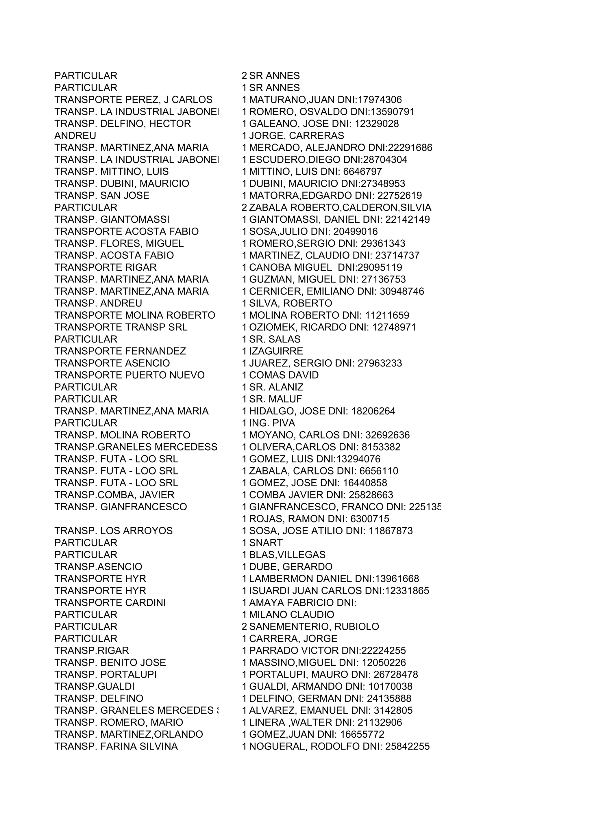 PARTICULAR                       2 SR ANNES
PARTICULAR                       1 SR ANNES
TRANSPORTE PEREZ, J CARLOS       1 MATURANO,JUAN DNI:17974306
TRANSP. LA INDUSTRIAL JABONERA   1 ROMERO, OSVALDO DNI:13590791
TRANSP. DELFINO, HECTOR          1 GALEANO, JOSE DNI: 12329028
ANDREU                           1 JORGE, CARRERAS
TRANSP. MARTINEZ,ANA MARIA       1 MERCADO, ALEJANDRO DNI:22291686
TRANSP. LA INDUSTRIAL JABONERA   1 ESCUDERO,DIEGO DNI:28704304
TRANSP. MITTINO, LUIS            1 MITTINO, LUIS DNI: 6646797
TRANSP. DUBINI, MAURICIO         1 DUBINI, MAURICIO DNI:27348953
TRANSP. SAN JOSE                 1 MATORRA,EDGARDO DNI: 22752619
PARTICULAR                       2 ZABALA ROBERTO,CALDERON,SILVIA
TRANSP. GIANTOMASSI              1 GIANTOMASSI, DANIEL DNI: 22142149
TRANSPORTE ACOSTA FABIO          1 SOSA,JULIO DNI: 20499016
TRANSP. FLORES, MIGUEL           1 ROMERO,SERGIO DNI: 29361343
TRANSP. ACOSTA FABIO             1 MARTINEZ, CLAUDIO DNI: 23714737
TRANSPORTE RIGAR                 1 CANOBA MIGUEL DNI:29095119
TRANSP. MARTINEZ,ANA MARIA       1 GUZMAN, MIGUEL DNI: 27136753
TRANSP. MARTINEZ,ANA MARIA       1 CERNICER, EMILIANO DNI: 30948746
TRANSP. ANDREU                   1 SILVA, ROBERTO
TRANSPORTE MOLINA ROBERTO        1 MOLINA ROBERTO DNI: 11211659
TRANSPORTE TRANSP SRL            1 OZIOMEK, RICARDO DNI: 12748971
PARTICULAR                       1 SR. SALAS
TRANSPORTE FERNANDEZ             1 IZAGUIRRE
TRANSPORTE ASENCIO               1 JUAREZ, SERGIO DNI: 27963233
TRANSPORTE PUERTO NUEVO          1 COMAS DAVID
PARTICULAR                       1 SR. ALANIZ
PARTICULAR                       1 SR. MALUF
TRANSP. MARTINEZ,ANA MARIA       1 HIDALGO, JOSE DNI: 18206264
PARTICULAR                       1 ING. PIVA
TRANSP. MOLINA ROBERTO           1 MOYANO, CARLOS DNI: 32692636
TRANSP.GRANELES MERCEDESS.A      1 OLIVERA,CARLOS DNI: 8153382
TRANSP. FUTA - LOO SRL           1 GOMEZ, LUIS DNI:13294076
TRANSP. FUTA - LOO SRL           1 ZABALA, CARLOS DNI: 6656110
TRANSP. FUTA - LOO SRL           1 GOMEZ, JOSE DNI: 16440858
TRANSP.COMBA, JAVIER             1 COMBA JAVIER DNI: 25828663
TRANSP. GIANFRANCESCO            1 GIANFRANCESCO, FRANCO DNI: 22513502
                                 1 ROJAS, RAMON DNI: 6300715
TRANSP. LOS ARROYOS              1 SOSA, JOSE ATILIO DNI: 11867873
PARTICULAR                       1 SNART
PARTICULAR                       1 BLAS,VILLEGAS
TRANSP.ASENCIO                   1 DUBE, GERARDO
TRANSPORTE HYR                   1 LAMBERMON DANIEL DNI:13961668
TRANSPORTE HYR                   1 ISUARDI JUAN CARLOS DNI:12331865
TRANSPORTE CARDINI               1 AMAYA FABRICIO DNI:
PARTICULAR                       1 MILANO CLAUDIO
PARTICULAR                       2 SANEMENTERIO, RUBIOLO
PARTICULAR                       1 CARRERA, JORGE
TRANSP.RIGAR                     1 PARRADO VICTOR DNI:22224255
TRANSP. BENITO JOSE              1 MASSINO,MIGUEL DNI: 12050226
TRANSP. PORTALUPI                1 PORTALUPI, MAURO DNI: 26728478
TRANSP.GUALDI                    1 GUALDI, ARMANDO DNI: 10170038
TRANSP. DELFINO                  1 DELFINO, GERMAN DNI: 24135888
TRANSP. GRANELES MERCEDES SA     1 ALVAREZ, EMANUEL DNI: 3142805
TRANSP. ROMERO, MARIO            1 LINERA ,WALTER DNI: 21132906
TRANSP. MARTINEZ,ORLANDO         1 GOMEZ,JUAN DNI: 16655772
TRANSP. FARINA SILVINA           1 NOGUERAL, RODOLFO DNI: 25842255
 