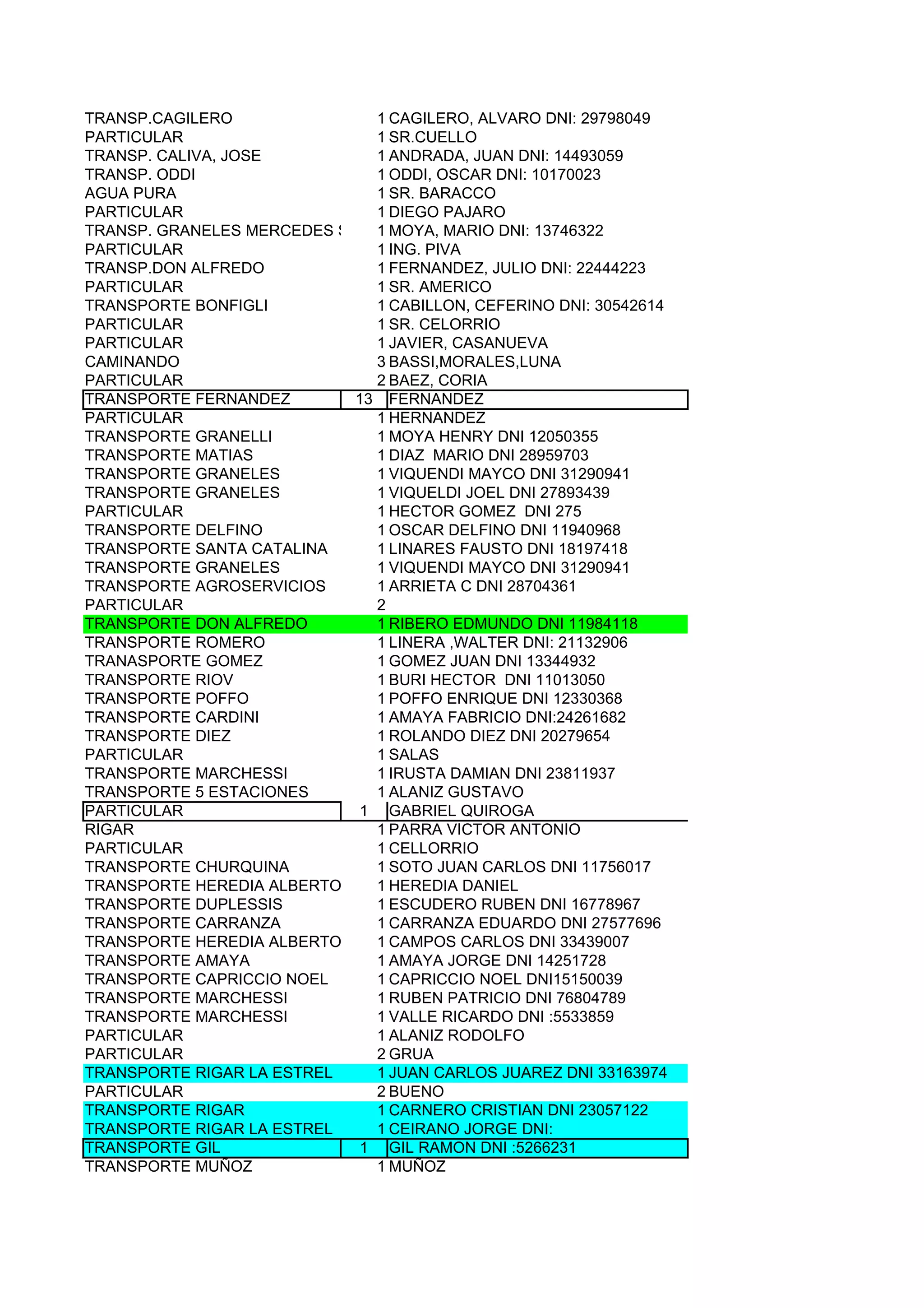 TRANSP.CAGILERO               1 CAGILERO, ALVARO DNI: 29798049
PARTICULAR                    1 SR.CUELLO
TRANSP. CALIVA, JOSE          1 ANDRADA, JUAN DNI: 14493059
TRANSP. ODDI                  1 ODDI, OSCAR DNI: 10170023
AGUA PURA                     1 SR. BARACCO
PARTICULAR                    1 DIEGO PAJARO
TRANSP. GRANELES MERCEDES SA 1 MOYA, MARIO DNI: 13746322
PARTICULAR                    1 ING. PIVA
TRANSP.DON ALFREDO            1 FERNANDEZ, JULIO DNI: 22444223
PARTICULAR                    1 SR. AMERICO
TRANSPORTE BONFIGLI           1 CABILLON, CEFERINO DNI: 30542614
PARTICULAR                    1 SR. CELORRIO
PARTICULAR                    1 JAVIER, CASANUEVA
CAMINANDO                     3 BASSI,MORALES,LUNA
PARTICULAR                    2 BAEZ, CORIA
TRANSPORTE FERNANDEZ        13 FERNANDEZ
PARTICULAR                    1 HERNANDEZ
TRANSPORTE GRANELLI           1 MOYA HENRY DNI 12050355
TRANSPORTE MATIAS             1 DIAZ MARIO DNI 28959703
TRANSPORTE GRANELES           1 VIQUENDI MAYCO DNI 31290941
TRANSPORTE GRANELES           1 VIQUELDI JOEL DNI 27893439
PARTICULAR                    1 HECTOR GOMEZ DNI 275
TRANSPORTE DELFINO            1 OSCAR DELFINO DNI 11940968
TRANSPORTE SANTA CATALINA     1 LINARES FAUSTO DNI 18197418
TRANSPORTE GRANELES           1 VIQUENDI MAYCO DNI 31290941
TRANSPORTE AGROSERVICIOS      1 ARRIETA C DNI 28704361
PARTICULAR                    2
TRANSPORTE DON ALFREDO        1 RIBERO EDMUNDO DNI 11984118
TRANSPORTE ROMERO             1 LINERA ,WALTER DNI: 21132906
TRANASPORTE GOMEZ             1 GOMEZ JUAN DNI 13344932
TRANSPORTE RIOV               1 BURI HECTOR DNI 11013050
TRANSPORTE POFFO              1 POFFO ENRIQUE DNI 12330368
TRANSPORTE CARDINI            1 AMAYA FABRICIO DNI:24261682
TRANSPORTE DIEZ               1 ROLANDO DIEZ DNI 20279654
PARTICULAR                    1 SALAS
TRANSPORTE MARCHESSI          1 IRUSTA DAMIAN DNI 23811937
TRANSPORTE 5 ESTACIONES       1 ALANIZ GUSTAVO
PARTICULAR                  1 GABRIEL QUIROGA
RIGAR                         1 PARRA VICTOR ANTONIO
PARTICULAR                    1 CELLORRIO
TRANSPORTE CHURQUINA          1 SOTO JUAN CARLOS DNI 11756017
TRANSPORTE HEREDIA ALBERTO    1 HEREDIA DANIEL
TRANSPORTE DUPLESSIS          1 ESCUDERO RUBEN DNI 16778967
TRANSPORTE CARRANZA           1 CARRANZA EDUARDO DNI 27577696
TRANSPORTE HEREDIA ALBERTO    1 CAMPOS CARLOS DNI 33439007
TRANSPORTE AMAYA              1 AMAYA JORGE DNI 14251728
TRANSPORTE CAPRICCIO NOEL     1 CAPRICCIO NOEL DNI15150039
TRANSPORTE MARCHESSI          1 RUBEN PATRICIO DNI 76804789
TRANSPORTE MARCHESSI          1 VALLE RICARDO DNI :5533859
PARTICULAR                    1 ALANIZ RODOLFO
PARTICULAR                    2 GRUA
TRANSPORTE RIGAR LA ESTREL    1 JUAN CARLOS JUAREZ DNI 33163974
PARTICULAR                    2 BUENO
TRANSPORTE RIGAR              1 CARNERO CRISTIAN DNI 23057122
TRANSPORTE RIGAR LA ESTREL    1 CEIRANO JORGE DNI:
TRANSPORTE GIL              1 GIL RAMON DNI :5266231
TRANSPORTE MUÑOZ              1 MUÑOZ
 