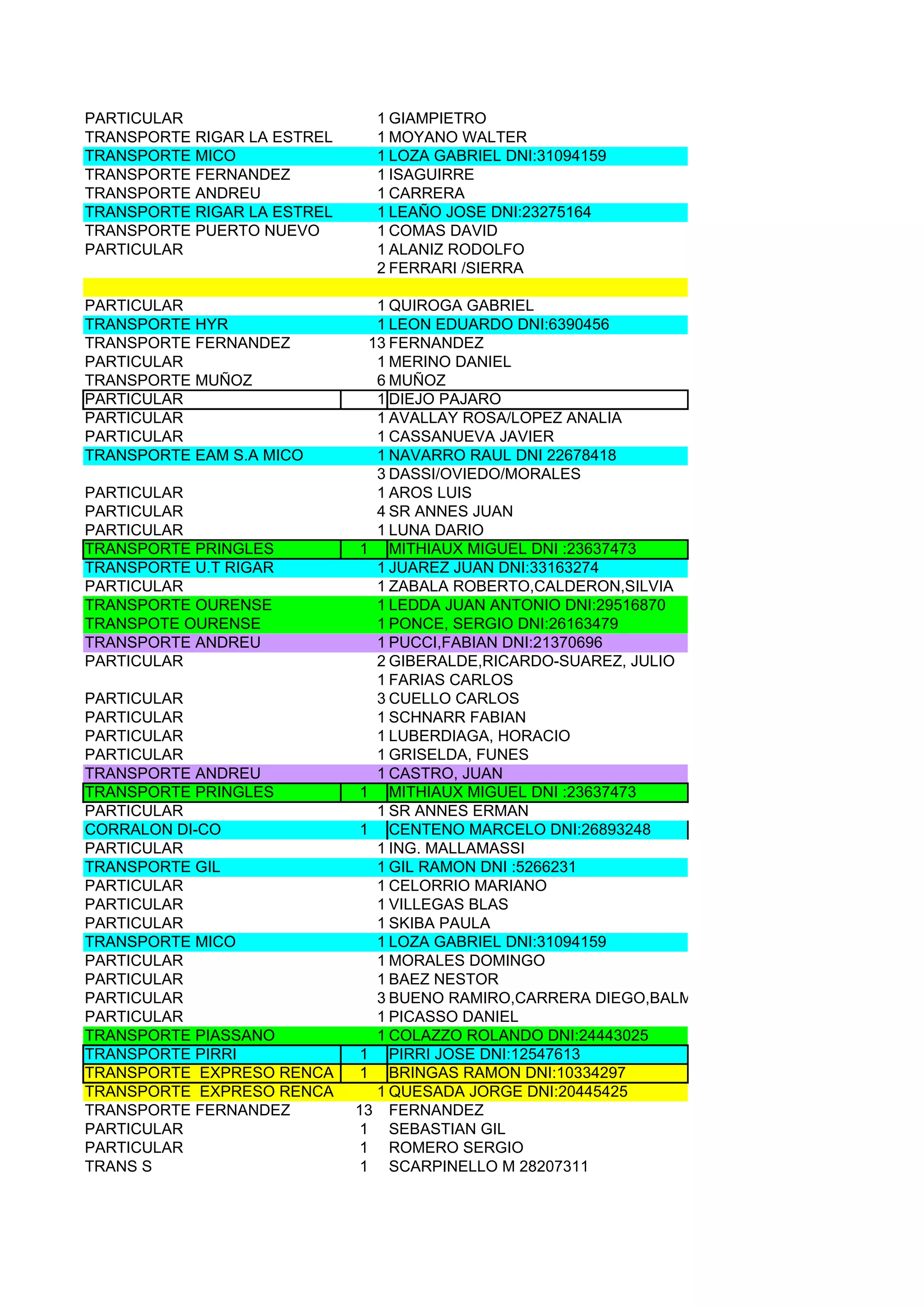PARTICULAR                     1 GIAMPIETRO
TRANSPORTE RIGAR LA ESTREL     1 MOYANO WALTER
TRANSPORTE MICO                1 LOZA GABRIEL DNI:31094159
TRANSPORTE FERNANDEZ           1 ISAGUIRRE
TRANSPORTE ANDREU              1 CARRERA
TRANSPORTE RIGAR LA ESTREL     1 LEAÑO JOSE DNI:23275164
TRANSPORTE PUERTO NUEVO        1 COMAS DAVID
PARTICULAR                     1 ALANIZ RODOLFO
                               2 FERRARI /SIERRA

PARTICULAR                      1 QUIROGA GABRIEL
TRANSPORTE HYR                  1 LEON EDUARDO DNI:6390456
TRANSPORTE FERNANDEZ           13 FERNANDEZ
PARTICULAR                      1 MERINO DANIEL
TRANSPORTE MUÑOZ                6 MUÑOZ
PARTICULAR                      1 DIEJO PAJARO
PARTICULAR                      1 AVALLAY ROSA/LOPEZ ANALIA
PARTICULAR                      1 CASSANUEVA JAVIER
TRANSPORTE EAM S.A MICO         1 NAVARRO RAUL DNI 22678418
                                3 DASSI/OVIEDO/MORALES
PARTICULAR                      1 AROS LUIS
PARTICULAR                      4 SR ANNES JUAN
PARTICULAR                      1 LUNA DARIO
TRANSPORTE PRINGLES          1 MITHIAUX MIGUEL DNI :23637473
TRANSPORTE U.T RIGAR            1 JUAREZ JUAN DNI:33163274
PARTICULAR                      1 ZABALA ROBERTO,CALDERON,SILVIA
TRANSPORTE OURENSE              1 LEDDA JUAN ANTONIO DNI:29516870
TRANSPOTE OURENSE               1 PONCE, SERGIO DNI:26163479
TRANSPORTE ANDREU               1 PUCCI,FABIAN DNI:21370696
PARTICULAR                      2 GIBERALDE,RICARDO-SUAREZ, JULIO
                                1 FARIAS CARLOS
PARTICULAR                      3 CUELLO CARLOS
PARTICULAR                      1 SCHNARR FABIAN
PARTICULAR                      1 LUBERDIAGA, HORACIO
PARTICULAR                      1 GRISELDA, FUNES
TRANSPORTE ANDREU               1 CASTRO, JUAN
TRANSPORTE PRINGLES          1 MITHIAUX MIGUEL DNI :23637473
PARTICULAR                      1 SR ANNES ERMAN
CORRALON DI-CO               1 CENTENO MARCELO DNI:26893248
PARTICULAR                      1 ING. MALLAMASSI
TRANSPORTE GIL                  1 GIL RAMON DNI :5266231
PARTICULAR                      1 CELORRIO MARIANO
PARTICULAR                      1 VILLEGAS BLAS
PARTICULAR                      1 SKIBA PAULA
TRANSPORTE MICO                 1 LOZA GABRIEL DNI:31094159
PARTICULAR                      1 MORALES DOMINGO
PARTICULAR                      1 BAEZ NESTOR
PARTICULAR                      3 BUENO RAMIRO,CARRERA DIEGO,BALMASEDA JORGE
PARTICULAR                      1 PICASSO DANIEL
TRANSPORTE PIASSANO             1 COLAZZO ROLANDO DNI:24443025
TRANSPORTE PIRRI             1 PIRRI JOSE DNI:12547613
TRANSPORTE EXPRESO RENCA     1 BRINGAS RAMON DNI:10334297
TRANSPORTE EXPRESO RENCA        1 QUESADA JORGE DNI:20445425
TRANSPORTE FERNANDEZ         13 FERNANDEZ
PARTICULAR                   1 SEBASTIAN GIL
PARTICULAR                   1 ROMERO SERGIO
TRANS S                      1 SCARPINELLO M 28207311
 