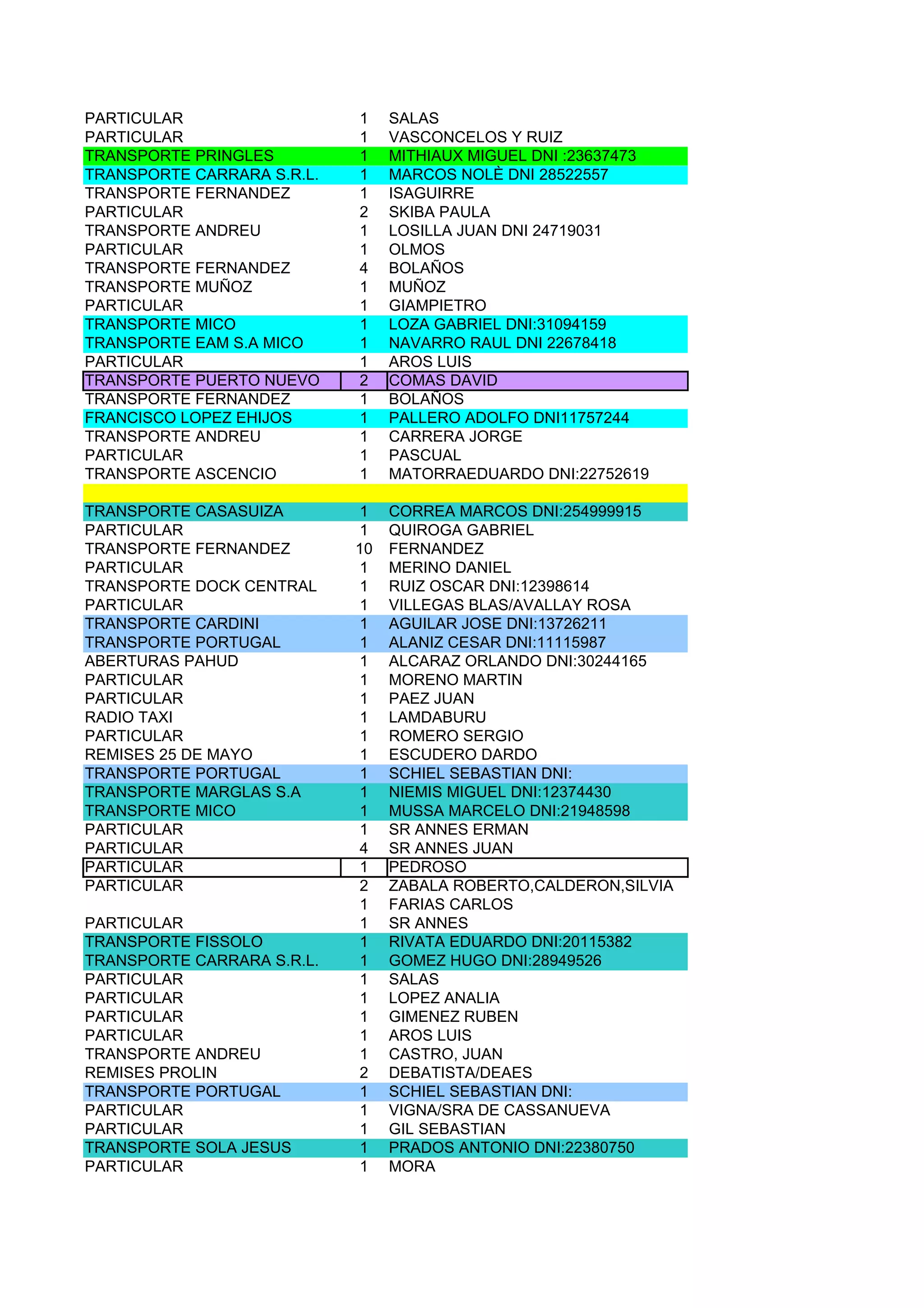 PARTICULAR                  1    SALAS
PARTICULAR                  1    VASCONCELOS Y RUIZ
TRANSPORTE PRINGLES         1    MITHIAUX MIGUEL DNI :23637473
TRANSPORTE CARRARA S.R.L.   1    MARCOS NOLÈ DNI 28522557
TRANSPORTE FERNANDEZ        1    ISAGUIRRE
PARTICULAR                  2    SKIBA PAULA
TRANSPORTE ANDREU           1    LOSILLA JUAN DNI 24719031
PARTICULAR                  1    OLMOS
TRANSPORTE FERNANDEZ        4    BOLAÑOS
TRANSPORTE MUÑOZ            1    MUÑOZ
PARTICULAR                  1    GIAMPIETRO
TRANSPORTE MICO             1    LOZA GABRIEL DNI:31094159
TRANSPORTE EAM S.A MICO     1    NAVARRO RAUL DNI 22678418
PARTICULAR                  1    AROS LUIS
TRANSPORTE PUERTO NUEVO     2    COMAS DAVID
TRANSPORTE FERNANDEZ        1    BOLAÑOS
FRANCISCO LOPEZ EHIJOS      1    PALLERO ADOLFO DNI11757244
TRANSPORTE ANDREU           1    CARRERA JORGE
PARTICULAR                  1    PASCUAL
TRANSPORTE ASCENCIO         1    MATORRAEDUARDO DNI:22752619

TRANSPORTE CASASUIZA        1    CORREA MARCOS DNI:254999915
PARTICULAR                  1    QUIROGA GABRIEL
TRANSPORTE FERNANDEZ        10   FERNANDEZ
PARTICULAR                  1    MERINO DANIEL
TRANSPORTE DOCK CENTRAL     1    RUIZ OSCAR DNI:12398614
PARTICULAR                  1    VILLEGAS BLAS/AVALLAY ROSA
TRANSPORTE CARDINI          1    AGUILAR JOSE DNI:13726211
TRANSPORTE PORTUGAL         1    ALANIZ CESAR DNI:11115987
ABERTURAS PAHUD             1    ALCARAZ ORLANDO DNI:30244165
PARTICULAR                  1    MORENO MARTIN
PARTICULAR                  1    PAEZ JUAN
RADIO TAXI                  1    LAMDABURU
PARTICULAR                  1    ROMERO SERGIO
REMISES 25 DE MAYO          1    ESCUDERO DARDO
TRANSPORTE PORTUGAL         1    SCHIEL SEBASTIAN DNI:
TRANSPORTE MARGLAS S.A      1    NIEMIS MIGUEL DNI:12374430
TRANSPORTE MICO             1    MUSSA MARCELO DNI:21948598
PARTICULAR                  1    SR ANNES ERMAN
PARTICULAR                  4    SR ANNES JUAN
PARTICULAR                  1    PEDROSO
PARTICULAR                  2    ZABALA ROBERTO,CALDERON,SILVIA
                            1    FARIAS CARLOS
PARTICULAR                  1    SR ANNES
TRANSPORTE FISSOLO          1    RIVATA EDUARDO DNI:20115382
TRANSPORTE CARRARA S.R.L.   1    GOMEZ HUGO DNI:28949526
PARTICULAR                  1    SALAS
PARTICULAR                  1    LOPEZ ANALIA
PARTICULAR                  1    GIMENEZ RUBEN
PARTICULAR                  1    AROS LUIS
TRANSPORTE ANDREU           1    CASTRO, JUAN
REMISES PROLIN              2    DEBATISTA/DEAES
TRANSPORTE PORTUGAL         1    SCHIEL SEBASTIAN DNI:
PARTICULAR                  1    VIGNA/SRA DE CASSANUEVA
PARTICULAR                  1    GIL SEBASTIAN
TRANSPORTE SOLA JESUS       1    PRADOS ANTONIO DNI:22380750
PARTICULAR                  1    MORA
 