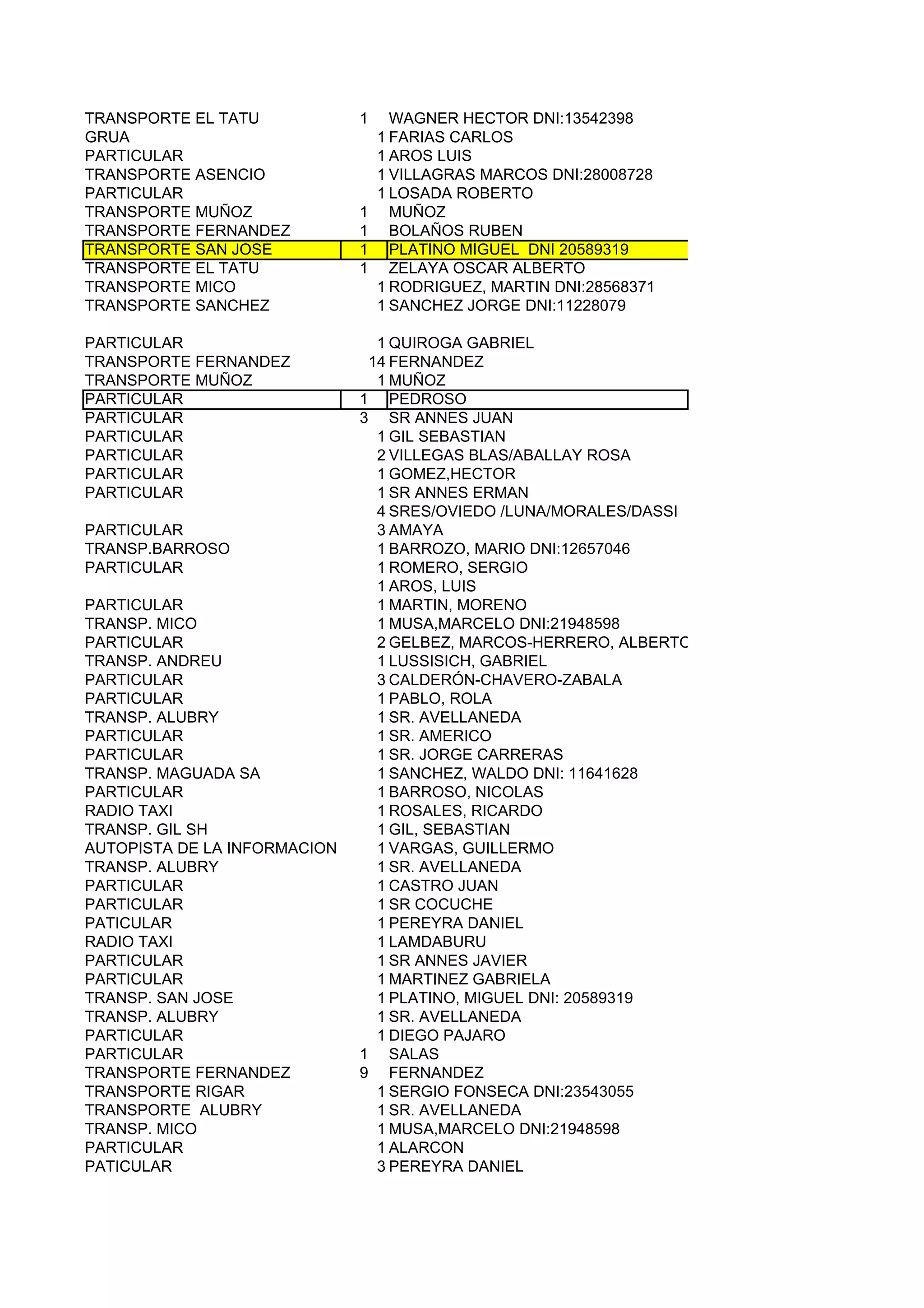 TRANSPORTE EL TATU            1     WAGNER HECTOR DNI:13542398
GRUA                              1 FARIAS CARLOS
PARTICULAR                        1 AROS LUIS
TRANSPORTE ASENCIO                1 VILLAGRAS MARCOS DNI:28008728
PARTICULAR                        1 LOSADA ROBERTO
TRANSPORTE MUÑOZ              1     MUÑOZ
TRANSPORTE FERNANDEZ          1     BOLAÑOS RUBEN
TRANSPORTE SAN JOSE           1     PLATINO MIGUEL DNI 20589319
TRANSPORTE EL TATU            1     ZELAYA OSCAR ALBERTO
TRANSPORTE MICO                   1 RODRIGUEZ, MARTIN DNI:28568371
TRANSPORTE SANCHEZ                1 SANCHEZ JORGE DNI:11228079

PARTICULAR                      1 QUIROGA GABRIEL
TRANSPORTE FERNANDEZ           14 FERNANDEZ
TRANSPORTE MUÑOZ                1 MUÑOZ
PARTICULAR                    1 PEDROSO
PARTICULAR                    3 SR ANNES JUAN
PARTICULAR                      1 GIL SEBASTIAN
PARTICULAR                      2 VILLEGAS BLAS/ABALLAY ROSA
PARTICULAR                      1 GOMEZ,HECTOR
PARTICULAR                      1 SR ANNES ERMAN
                                4 SRES/OVIEDO /LUNA/MORALES/DASSI
PARTICULAR                      3 AMAYA
TRANSP.BARROSO                  1 BARROZO, MARIO DNI:12657046
PARTICULAR                      1 ROMERO, SERGIO
                                1 AROS, LUIS
PARTICULAR                      1 MARTIN, MORENO
TRANSP. MICO                    1 MUSA,MARCELO DNI:21948598
PARTICULAR                      2 GELBEZ, MARCOS-HERRERO, ALBERTO
TRANSP. ANDREU                  1 LUSSISICH, GABRIEL
PARTICULAR                      3 CALDERÓN-CHAVERO-ZABALA
PARTICULAR                      1 PABLO, ROLA
TRANSP. ALUBRY                  1 SR. AVELLANEDA
PARTICULAR                      1 SR. AMERICO
PARTICULAR                      1 SR. JORGE CARRERAS
TRANSP. MAGUADA SA              1 SANCHEZ, WALDO DNI: 11641628
PARTICULAR                      1 BARROSO, NICOLAS
RADIO TAXI                      1 ROSALES, RICARDO
TRANSP. GIL SH                  1 GIL, SEBASTIAN
AUTOPISTA DE LA INFORMACION     1 VARGAS, GUILLERMO
TRANSP. ALUBRY                  1 SR. AVELLANEDA
PARTICULAR                      1 CASTRO JUAN
PARTICULAR                      1 SR COCUCHE
PATICULAR                       1 PEREYRA DANIEL
RADIO TAXI                      1 LAMDABURU
PARTICULAR                      1 SR ANNES JAVIER
PARTICULAR                      1 MARTINEZ GABRIELA
TRANSP. SAN JOSE                1 PLATINO, MIGUEL DNI: 20589319
TRANSP. ALUBRY                  1 SR. AVELLANEDA
PARTICULAR                      1 DIEGO PAJARO
PARTICULAR                    1 SALAS
TRANSPORTE FERNANDEZ          9 FERNANDEZ
TRANSPORTE RIGAR                1 SERGIO FONSECA DNI:23543055
TRANSPORTE ALUBRY               1 SR. AVELLANEDA
TRANSP. MICO                    1 MUSA,MARCELO DNI:21948598
PARTICULAR                      1 ALARCON
PATICULAR                       3 PEREYRA DANIEL
 