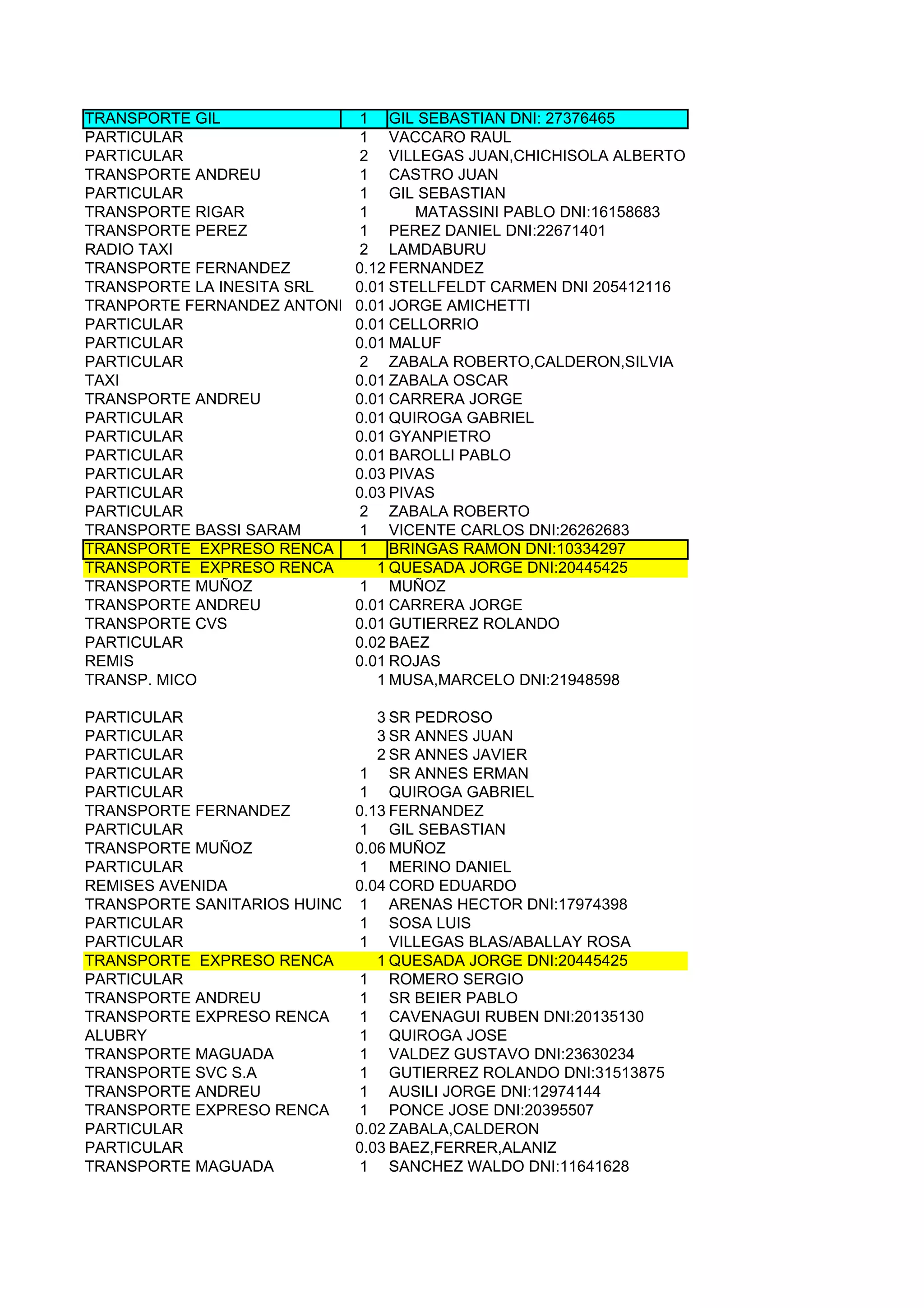 TRANSPORTE GIL             1 GIL SEBASTIAN DNI: 27376465
PARTICULAR                 1 VACCARO RAUL
PARTICULAR                 2 VILLEGAS JUAN,CHICHISOLA ALBERTO
TRANSPORTE ANDREU          1 CASTRO JUAN
PARTICULAR                 1 GIL SEBASTIAN
TRANSPORTE RIGAR           1       MATASSINI PABLO DNI:16158683
TRANSPORTE PEREZ           1 PEREZ DANIEL DNI:22671401
RADIO TAXI                 2 LAMDABURU
TRANSPORTE FERNANDEZ       0.12 FERNANDEZ
TRANSPORTE LA INESITA SRL  0.01 STELLFELDT CARMEN DNI 205412116
TRANPORTE FERNANDEZ ANTONIO0.01 JORGE AMICHETTI
PARTICULAR                 0.01 CELLORRIO
PARTICULAR                 0.01 MALUF
PARTICULAR                 2 ZABALA ROBERTO,CALDERON,SILVIA
TAXI                       0.01 ZABALA OSCAR
TRANSPORTE ANDREU          0.01 CARRERA JORGE
PARTICULAR                 0.01 QUIROGA GABRIEL
PARTICULAR                 0.01 GYANPIETRO
PARTICULAR                 0.01 BAROLLI PABLO
PARTICULAR                 0.03 PIVAS
PARTICULAR                 0.03 PIVAS
PARTICULAR                 2 ZABALA ROBERTO
TRANSPORTE BASSI SARAM     1 VICENTE CARLOS DNI:26262683
TRANSPORTE EXPRESO RENCA   1 BRINGAS RAMON DNI:10334297
TRANSPORTE EXPRESO RENCA      1 QUESADA JORGE DNI:20445425
TRANSPORTE MUÑOZ           1 MUÑOZ
TRANSPORTE ANDREU          0.01 CARRERA JORGE
TRANSPORTE CVS             0.01 GUTIERREZ ROLANDO
PARTICULAR                 0.02 BAEZ
REMIS                      0.01 ROJAS
TRANSP. MICO                  1 MUSA,MARCELO DNI:21948598

PARTICULAR                     3 SR PEDROSO
PARTICULAR                     3 SR ANNES JUAN
PARTICULAR                     2 SR ANNES JAVIER
PARTICULAR                   1 SR ANNES ERMAN
PARTICULAR                   1 QUIROGA GABRIEL
TRANSPORTE FERNANDEZ        0.13 FERNANDEZ
PARTICULAR                   1 GIL SEBASTIAN
TRANSPORTE MUÑOZ            0.06 MUÑOZ
PARTICULAR                   1 MERINO DANIEL
REMISES AVENIDA             0.04 CORD EDUARDO
TRANSPORTE SANITARIOS HUINCA SRL ARENAS HECTOR DNI:17974398
                             1
PARTICULAR                   1 SOSA LUIS
PARTICULAR                   1 VILLEGAS BLAS/ABALLAY ROSA
TRANSPORTE EXPRESO RENCA       1 QUESADA JORGE DNI:20445425
PARTICULAR                   1 ROMERO SERGIO
TRANSPORTE ANDREU            1 SR BEIER PABLO
TRANSPORTE EXPRESO RENCA     1 CAVENAGUI RUBEN DNI:20135130
ALUBRY                       1 QUIROGA JOSE
TRANSPORTE MAGUADA           1 VALDEZ GUSTAVO DNI:23630234
TRANSPORTE SVC S.A           1 GUTIERREZ ROLANDO DNI:31513875
TRANSPORTE ANDREU            1 AUSILI JORGE DNI:12974144
TRANSPORTE EXPRESO RENCA     1 PONCE JOSE DNI:20395507
PARTICULAR                  0.02 ZABALA,CALDERON
PARTICULAR                  0.03 BAEZ,FERRER,ALANIZ
TRANSPORTE MAGUADA           1 SANCHEZ WALDO DNI:11641628
 