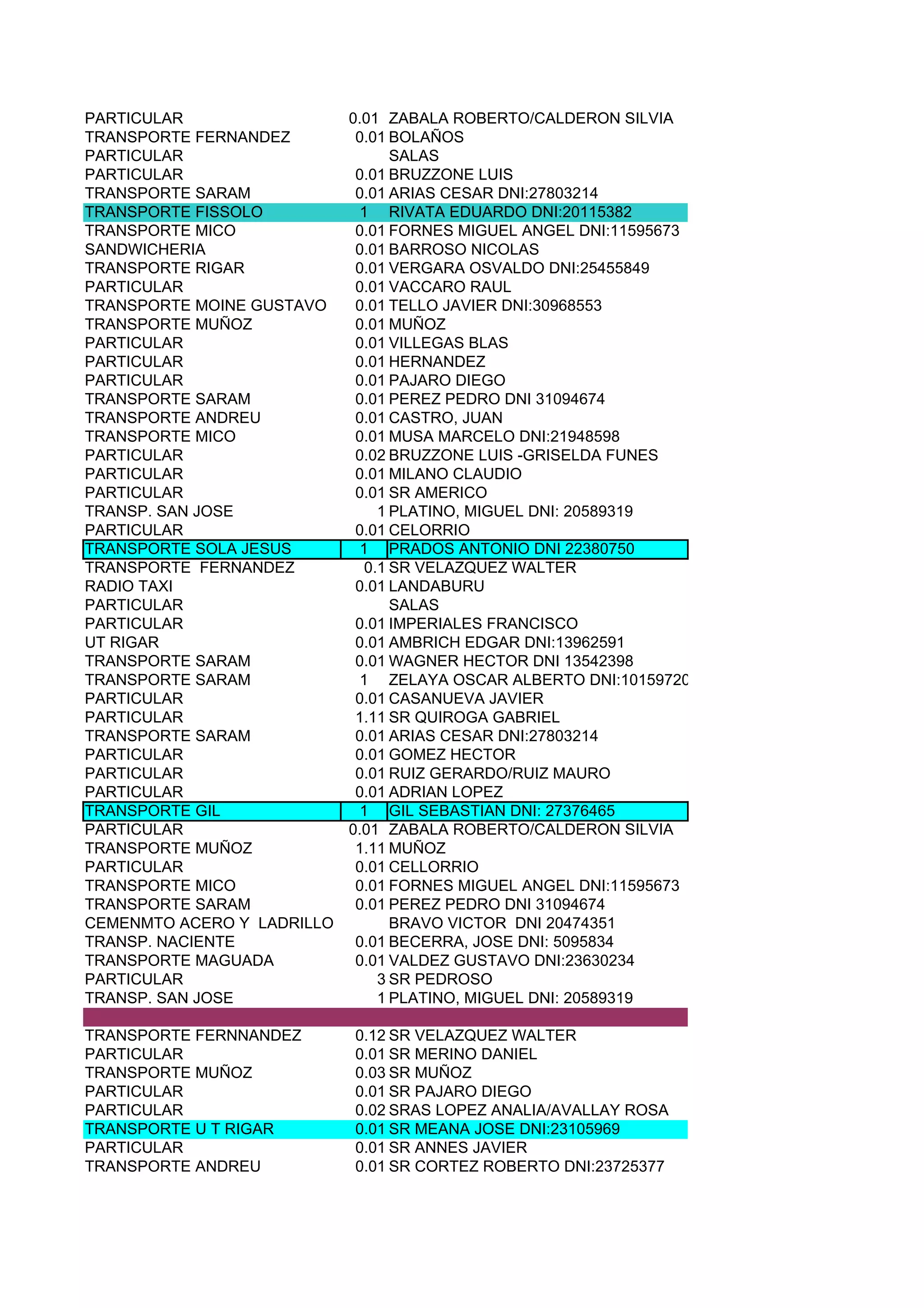 PARTICULAR                0.01 ZABALA ROBERTO/CALDERON SILVIA
TRANSPORTE FERNANDEZ       0.01 BOLAÑOS
PARTICULAR                       SALAS
PARTICULAR                 0.01 BRUZZONE LUIS
TRANSPORTE SARAM           0.01 ARIAS CESAR DNI:27803214
TRANSPORTE FISSOLO          1 RIVATA EDUARDO DNI:20115382
TRANSPORTE MICO            0.01 FORNES MIGUEL ANGEL DNI:11595673
SANDWICHERIA               0.01 BARROSO NICOLAS
TRANSPORTE RIGAR           0.01 VERGARA OSVALDO DNI:25455849
PARTICULAR                 0.01 VACCARO RAUL
TRANSPORTE MOINE GUSTAVO   0.01 TELLO JAVIER DNI:30968553
TRANSPORTE MUÑOZ           0.01 MUÑOZ
PARTICULAR                 0.01 VILLEGAS BLAS
PARTICULAR                 0.01 HERNANDEZ
PARTICULAR                 0.01 PAJARO DIEGO
TRANSPORTE SARAM           0.01 PEREZ PEDRO DNI 31094674
TRANSPORTE ANDREU          0.01 CASTRO, JUAN
TRANSPORTE MICO            0.01 MUSA MARCELO DNI:21948598
PARTICULAR                 0.02 BRUZZONE LUIS -GRISELDA FUNES
PARTICULAR                 0.01 MILANO CLAUDIO
PARTICULAR                 0.01 SR AMERICO
TRANSP. SAN JOSE               1 PLATINO, MIGUEL DNI: 20589319
PARTICULAR                 0.01 CELORRIO
TRANSPORTE SOLA JESUS       1 PRADOS ANTONIO DNI 22380750
TRANSPORTE FERNANDEZ         0.1 SR VELAZQUEZ WALTER
RADIO TAXI                 0.01 LANDABURU
PARTICULAR                       SALAS
PARTICULAR                 0.01 IMPERIALES FRANCISCO
UT RIGAR                   0.01 AMBRICH EDGAR DNI:13962591
TRANSPORTE SARAM           0.01 WAGNER HECTOR DNI 13542398
TRANSPORTE SARAM            1 ZELAYA OSCAR ALBERTO DNI:10159720
PARTICULAR                 0.01 CASANUEVA JAVIER
PARTICULAR                 1.11 SR QUIROGA GABRIEL
TRANSPORTE SARAM           0.01 ARIAS CESAR DNI:27803214
PARTICULAR                 0.01 GOMEZ HECTOR
PARTICULAR                 0.01 RUIZ GERARDO/RUIZ MAURO
PARTICULAR                 0.01 ADRIAN LOPEZ
TRANSPORTE GIL              1 GIL SEBASTIAN DNI: 27376465
PARTICULAR                0.01 ZABALA ROBERTO/CALDERON SILVIA
TRANSPORTE MUÑOZ           1.11 MUÑOZ
PARTICULAR                 0.01 CELLORRIO
TRANSPORTE MICO            0.01 FORNES MIGUEL ANGEL DNI:11595673
TRANSPORTE SARAM           0.01 PEREZ PEDRO DNI 31094674
CEMENMTO ACERO Y LADRILLO        BRAVO VICTOR DNI 20474351
TRANSP. NACIENTE           0.01 BECERRA, JOSE DNI: 5095834
TRANSPORTE MAGUADA         0.01 VALDEZ GUSTAVO DNI:23630234
PARTICULAR                     3 SR PEDROSO
TRANSP. SAN JOSE               1 PLATINO, MIGUEL DNI: 20589319

TRANSPORTE FERNNANDEZ       0.12 SR VELAZQUEZ WALTER
PARTICULAR                  0.01 SR MERINO DANIEL
TRANSPORTE MUÑOZ            0.03 SR MUÑOZ
PARTICULAR                  0.01 SR PAJARO DIEGO
PARTICULAR                  0.02 SRAS LOPEZ ANALIA/AVALLAY ROSA
TRANSPORTE U T RIGAR        0.01 SR MEANA JOSE DNI:23105969
PARTICULAR                  0.01 SR ANNES JAVIER
TRANSPORTE ANDREU           0.01 SR CORTEZ ROBERTO DNI:23725377
 
