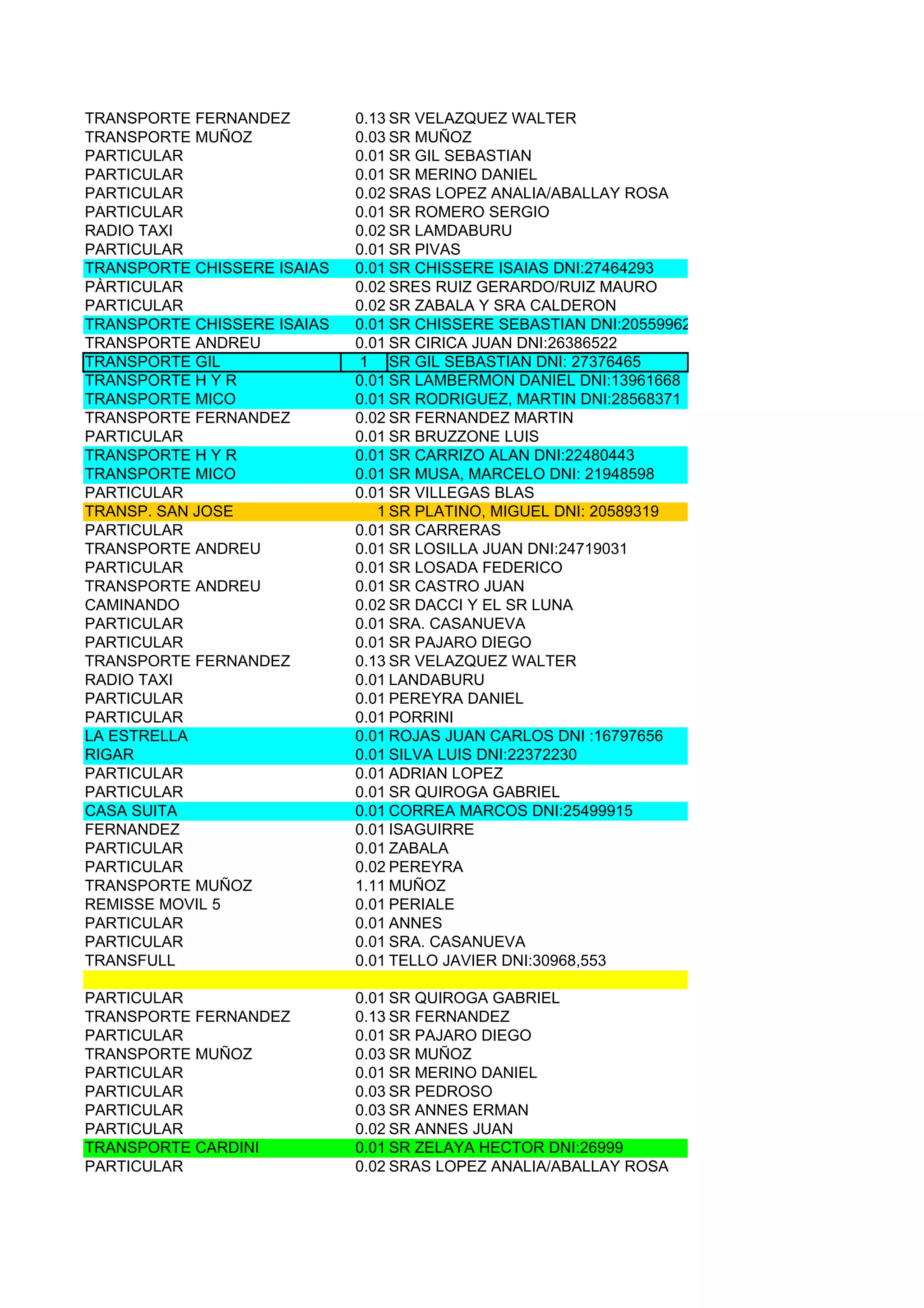 TRANSPORTE FERNANDEZ         0.13 SR VELAZQUEZ WALTER
TRANSPORTE MUÑOZ             0.03 SR MUÑOZ
PARTICULAR                   0.01 SR GIL SEBASTIAN
PARTICULAR                   0.01 SR MERINO DANIEL
PARTICULAR                   0.02 SRAS LOPEZ ANALIA/ABALLAY ROSA
PARTICULAR                   0.01 SR ROMERO SERGIO
RADIO TAXI                   0.02 SR LAMDABURU
PARTICULAR                   0.01 SR PIVAS
TRANSPORTE CHISSERE ISAIAS   0.01 SR CHISSERE ISAIAS DNI:27464293
PÀRTICULAR                   0.02 SRES RUIZ GERARDO/RUIZ MAURO
PARTICULAR                   0.02 SR ZABALA Y SRA CALDERON
TRANSPORTE CHISSERE ISAIAS   0.01 SR CHISSERE SEBASTIAN DNI:20559962
TRANSPORTE ANDREU            0.01 SR CIRICA JUAN DNI:26386522
TRANSPORTE GIL               1 SR GIL SEBASTIAN DNI: 27376465
TRANSPORTE H Y R             0.01 SR LAMBERMON DANIEL DNI:13961668
TRANSPORTE MICO              0.01 SR RODRIGUEZ, MARTIN DNI:28568371
TRANSPORTE FERNANDEZ         0.02 SR FERNANDEZ MARTIN
PARTICULAR                   0.01 SR BRUZZONE LUIS
TRANSPORTE H Y R             0.01 SR CARRIZO ALAN DNI:22480443
TRANSPORTE MICO              0.01 SR MUSA, MARCELO DNI: 21948598
PARTICULAR                   0.01 SR VILLEGAS BLAS
TRANSP. SAN JOSE                1 SR PLATINO, MIGUEL DNI: 20589319
PARTICULAR                   0.01 SR CARRERAS
TRANSPORTE ANDREU            0.01 SR LOSILLA JUAN DNI:24719031
PARTICULAR                   0.01 SR LOSADA FEDERICO
TRANSPORTE ANDREU            0.01 SR CASTRO JUAN
CAMINANDO                    0.02 SR DACCI Y EL SR LUNA
PARTICULAR                   0.01 SRA. CASANUEVA
PARTICULAR                   0.01 SR PAJARO DIEGO
TRANSPORTE FERNANDEZ         0.13 SR VELAZQUEZ WALTER
RADIO TAXI                   0.01 LANDABURU
PARTICULAR                   0.01 PEREYRA DANIEL
PARTICULAR                   0.01 PORRINI
LA ESTRELLA                  0.01 ROJAS JUAN CARLOS DNI :16797656
RIGAR                        0.01 SILVA LUIS DNI:22372230
PARTICULAR                   0.01 ADRIAN LOPEZ
PARTICULAR                   0.01 SR QUIROGA GABRIEL
CASA SUITA                   0.01 CORREA MARCOS DNI:25499915
FERNANDEZ                    0.01 ISAGUIRRE
PARTICULAR                   0.01 ZABALA
PARTICULAR                   0.02 PEREYRA
TRANSPORTE MUÑOZ             1.11 MUÑOZ
REMISSE MOVIL 5              0.01 PERIALE
PARTICULAR                   0.01 ANNES
PARTICULAR                   0.01 SRA. CASANUEVA
TRANSFULL                    0.01 TELLO JAVIER DNI:30968,553

PARTICULAR                   0.01 SR QUIROGA GABRIEL
TRANSPORTE FERNANDEZ         0.13 SR FERNANDEZ
PARTICULAR                   0.01 SR PAJARO DIEGO
TRANSPORTE MUÑOZ             0.03 SR MUÑOZ
PARTICULAR                   0.01 SR MERINO DANIEL
PARTICULAR                   0.03 SR PEDROSO
PARTICULAR                   0.03 SR ANNES ERMAN
PARTICULAR                   0.02 SR ANNES JUAN
TRANSPORTE CARDINI           0.01 SR ZELAYA HECTOR DNI:26999
PARTICULAR                   0.02 SRAS LOPEZ ANALIA/ABALLAY ROSA
 