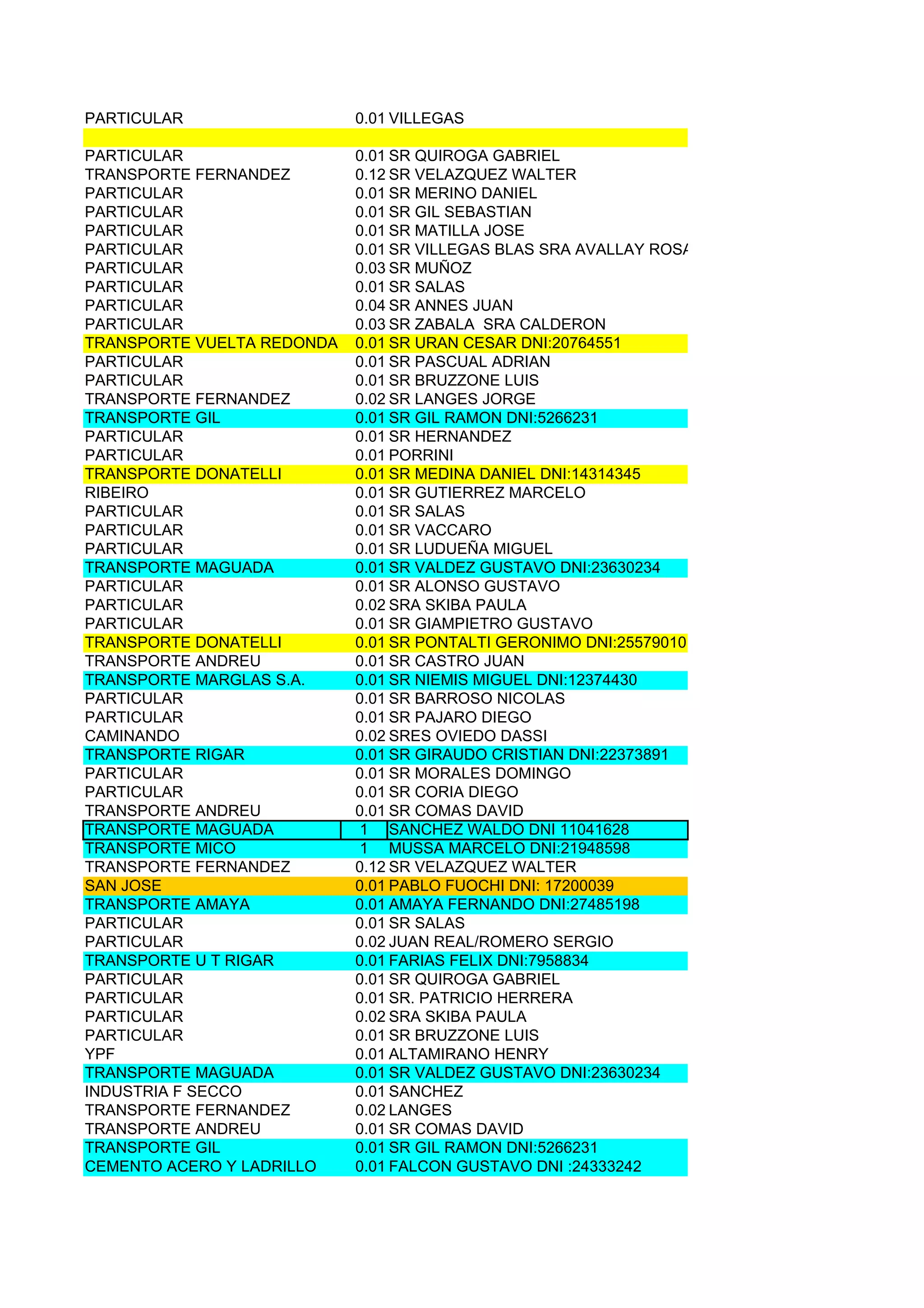 PARTICULAR                  0.01 VILLEGAS

PARTICULAR                  0.01 SR QUIROGA GABRIEL
TRANSPORTE FERNANDEZ        0.12 SR VELAZQUEZ WALTER
PARTICULAR                  0.01 SR MERINO DANIEL
PARTICULAR                  0.01 SR GIL SEBASTIAN
PARTICULAR                  0.01 SR MATILLA JOSE
PARTICULAR                  0.01 SR VILLEGAS BLAS SRA AVALLAY ROSA
PARTICULAR                  0.03 SR MUÑOZ
PARTICULAR                  0.01 SR SALAS
PARTICULAR                  0.04 SR ANNES JUAN
PARTICULAR                  0.03 SR ZABALA SRA CALDERON
TRANSPORTE VUELTA REDONDA   0.01 SR URAN CESAR DNI:20764551
PARTICULAR                  0.01 SR PASCUAL ADRIAN
PARTICULAR                  0.01 SR BRUZZONE LUIS
TRANSPORTE FERNANDEZ        0.02 SR LANGES JORGE
TRANSPORTE GIL              0.01 SR GIL RAMON DNI:5266231
PARTICULAR                  0.01 SR HERNANDEZ
PARTICULAR                  0.01 PORRINI
TRANSPORTE DONATELLI        0.01 SR MEDINA DANIEL DNI:14314345
RIBEIRO                     0.01 SR GUTIERREZ MARCELO
PARTICULAR                  0.01 SR SALAS
PARTICULAR                  0.01 SR VACCARO
PARTICULAR                  0.01 SR LUDUEÑA MIGUEL
TRANSPORTE MAGUADA          0.01 SR VALDEZ GUSTAVO DNI:23630234
PARTICULAR                  0.01 SR ALONSO GUSTAVO
PARTICULAR                  0.02 SRA SKIBA PAULA
PARTICULAR                  0.01 SR GIAMPIETRO GUSTAVO
TRANSPORTE DONATELLI        0.01 SR PONTALTI GERONIMO DNI:25579010
TRANSPORTE ANDREU           0.01 SR CASTRO JUAN
TRANSPORTE MARGLAS S.A.     0.01 SR NIEMIS MIGUEL DNI:12374430
PARTICULAR                  0.01 SR BARROSO NICOLAS
PARTICULAR                  0.01 SR PAJARO DIEGO
CAMINANDO                   0.02 SRES OVIEDO DASSI
TRANSPORTE RIGAR            0.01 SR GIRAUDO CRISTIAN DNI:22373891
PARTICULAR                  0.01 SR MORALES DOMINGO
PARTICULAR                  0.01 SR CORIA DIEGO
TRANSPORTE ANDREU           0.01 SR COMAS DAVID
TRANSPORTE MAGUADA          1 SANCHEZ WALDO DNI 11041628
TRANSPORTE MICO             1 MUSSA MARCELO DNI:21948598
TRANSPORTE FERNANDEZ        0.12 SR VELAZQUEZ WALTER
SAN JOSE                    0.01 PABLO FUOCHI DNI: 17200039
TRANSPORTE AMAYA            0.01 AMAYA FERNANDO DNI:27485198
PARTICULAR                  0.01 SR SALAS
PARTICULAR                  0.02 JUAN REAL/ROMERO SERGIO
TRANSPORTE U T RIGAR        0.01 FARIAS FELIX DNI:7958834
PARTICULAR                  0.01 SR QUIROGA GABRIEL
PARTICULAR                  0.01 SR. PATRICIO HERRERA
PARTICULAR                  0.02 SRA SKIBA PAULA
PARTICULAR                  0.01 SR BRUZZONE LUIS
YPF                         0.01 ALTAMIRANO HENRY
TRANSPORTE MAGUADA          0.01 SR VALDEZ GUSTAVO DNI:23630234
INDUSTRIA F SECCO           0.01 SANCHEZ
TRANSPORTE FERNANDEZ        0.02 LANGES
TRANSPORTE ANDREU           0.01 SR COMAS DAVID
TRANSPORTE GIL              0.01 SR GIL RAMON DNI:5266231
CEMENTO ACERO Y LADRILLO    0.01 FALCON GUSTAVO DNI :24333242
 