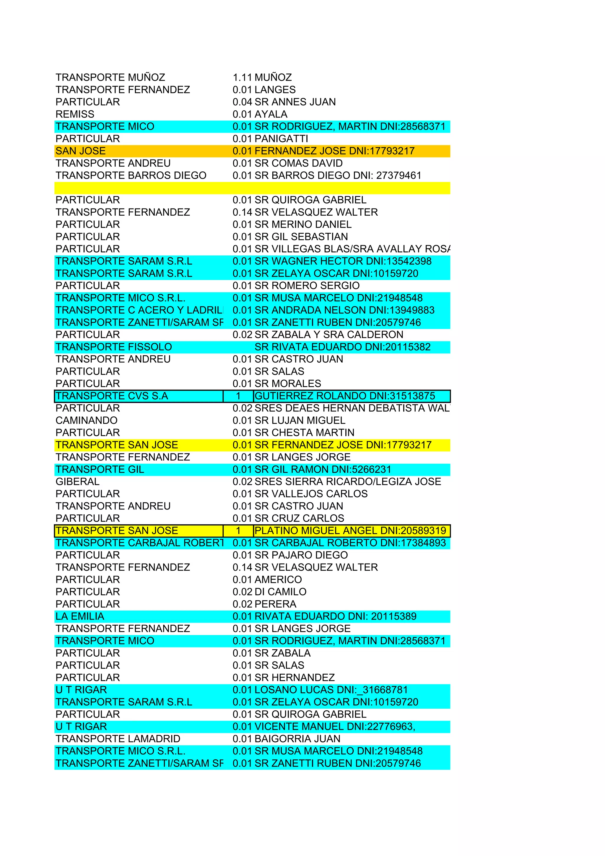 TRANSPORTE MUÑOZ             1.11 MUÑOZ
TRANSPORTE FERNANDEZ         0.01 LANGES
PARTICULAR                   0.04 SR ANNES JUAN
REMISS                       0.01 AYALA
TRANSPORTE MICO              0.01 SR RODRIGUEZ, MARTIN DNI:28568371
PARTICULAR                   0.01 PANIGATTI
SAN JOSE                     0.01 FERNANDEZ JOSE DNI:17793217
TRANSPORTE ANDREU            0.01 SR COMAS DAVID
TRANSPORTE BARROS DIEGO      0.01 SR BARROS DIEGO DNI: 27379461

PARTICULAR                   0.01 SR QUIROGA GABRIEL
TRANSPORTE FERNANDEZ         0.14 SR VELASQUEZ WALTER
PARTICULAR                   0.01 SR MERINO DANIEL
PARTICULAR                   0.01 SR GIL SEBASTIAN
PARTICULAR                   0.01 SR VILLEGAS BLAS/SRA AVALLAY ROSA
TRANSPORTE SARAM S.R.L       0.01 SR WAGNER HECTOR DNI:13542398
TRANSPORTE SARAM S.R.L       0.01 SR ZELAYA OSCAR DNI:10159720
PARTICULAR                   0.01 SR ROMERO SERGIO
TRANSPORTE MICO S.R.L.       0.01 SR MUSA MARCELO DNI:21948548
TRANSPORTE C ACERO Y LADRILLOS S.A ANDRADA NELSON DNI:13949883
                             0.01 SR
TRANSPORTE ZANETTI/SARAM SRL0.01 SR ZANETTI RUBEN DNI:20579746
PARTICULAR                   0.02 SR ZABALA Y SRA CALDERON
TRANSPORTE FISSOLO                SR RIVATA EDUARDO DNI:20115382
TRANSPORTE ANDREU            0.01 SR CASTRO JUAN
PARTICULAR                   0.01 SR SALAS
PARTICULAR                   0.01 SR MORALES
TRANSPORTE CVS S.A           1 GUTIERREZ ROLANDO DNI:31513875
PARTICULAR                   0.02 SRES DEAES HERNAN DEBATISTA WALTER
CAMINANDO                    0.01 SR LUJAN MIGUEL
PARTICULAR                   0.01 SR CHESTA MARTIN
TRANSPORTE SAN JOSE          0.01 SR FERNANDEZ JOSE DNI:17793217
TRANSPORTE FERNANDEZ         0.01 SR LANGES JORGE
TRANSPORTE GIL               0.01 SR GIL RAMON DNI:5266231
GIBERAL                      0.02 SRES SIERRA RICARDO/LEGIZA JOSE
PARTICULAR                   0.01 SR VALLEJOS CARLOS
TRANSPORTE ANDREU            0.01 SR CASTRO JUAN
PARTICULAR                   0.01 SR CRUZ CARLOS
TRANSPORTE SAN JOSE          1 PLATINO MIGUEL ANGEL DNI:20589319
TRANSPORTE CARBAJAL ROBERTO0.01 SR CARBAJAL ROBERTO DNI:17384893
PARTICULAR                   0.01 SR PAJARO DIEGO
TRANSPORTE FERNANDEZ         0.14 SR VELASQUEZ WALTER
PARTICULAR                   0.01 AMERICO
PARTICULAR                   0.02 DI CAMILO
PARTICULAR                   0.02 PERERA
LA EMILIA                    0.01 RIVATA EDUARDO DNI: 20115389
TRANSPORTE FERNANDEZ         0.01 SR LANGES JORGE
TRANSPORTE MICO              0.01 SR RODRIGUEZ, MARTIN DNI:28568371
PARTICULAR                   0.01 SR ZABALA
PARTICULAR                   0.01 SR SALAS
PARTICULAR                   0.01 SR HERNANDEZ
U T RIGAR                    0.01 LOSANO LUCAS DNI:_31668781
TRANSPORTE SARAM S.R.L       0.01 SR ZELAYA OSCAR DNI:10159720
PARTICULAR                   0.01 SR QUIROGA GABRIEL
U T RIGAR                    0.01 VICENTE MANUEL DNI:22776963,
TRANSPORTE LAMADRID          0.01 BAIGORRIA JUAN
TRANSPORTE MICO S.R.L.       0.01 SR MUSA MARCELO DNI:21948548
TRANSPORTE ZANETTI/SARAM SRL0.01 SR ZANETTI RUBEN DNI:20579746
 