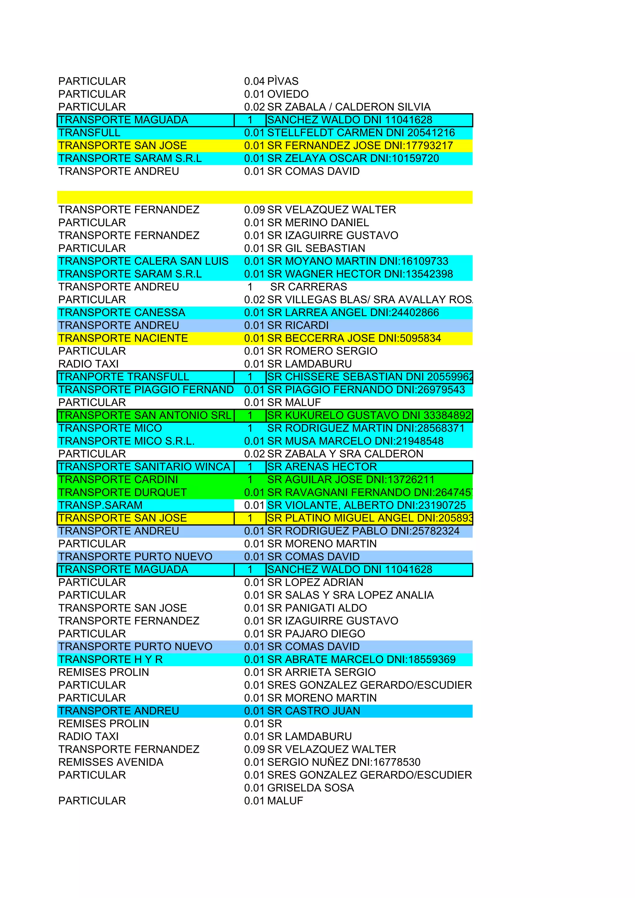 PARTICULAR                   0.04 PÌVAS
PARTICULAR                   0.01 OVIEDO
PARTICULAR                   0.02 SR ZABALA / CALDERON SILVIA
TRANSPORTE MAGUADA           1 SANCHEZ WALDO DNI 11041628
TRANSFULL                    0.01 STELLFELDT CARMEN DNI 20541216
TRANSPORTE SAN JOSE          0.01 SR FERNANDEZ JOSE DNI:17793217
TRANSPORTE SARAM S.R.L       0.01 SR ZELAYA OSCAR DNI:10159720
TRANSPORTE ANDREU            0.01 SR COMAS DAVID


TRANSPORTE FERNANDEZ         0.09 SR VELAZQUEZ WALTER
PARTICULAR                   0.01 SR MERINO DANIEL
TRANSPORTE FERNANDEZ         0.01 SR IZAGUIRRE GUSTAVO
PARTICULAR                   0.01 SR GIL SEBASTIAN
TRANSPORTE CALERA SAN LUIS S 0.01 SR MOYANO MARTIN DNI:16109733
                             A
TRANSPORTE SARAM S.R.L       0.01 SR WAGNER HECTOR DNI:13542398
TRANSPORTE ANDREU            1    SR CARRERAS
PARTICULAR                   0.02 SR VILLEGAS BLAS/ SRA AVALLAY ROSA
TRANSPORTE CANESSA           0.01 SR LARREA ANGEL DNI:24402866
TRANSPORTE ANDREU            0.01 SR RICARDI
TRANSPORTE NACIENTE          0.01 SR BECCERRA JOSE DNI:5095834
PARTICULAR                   0.01 SR ROMERO SERGIO
RADIO TAXI                   0.01 SR LAMDABURU
TRANPORTE TRANSFULL          1 SR CHISSERE SEBASTIAN DNI 20559962
TRANSPORTE PIAGGIO FERNANDO 0.01 SR PIAGGIO FERNANDO DNI:26979543
PARTICULAR                   0.01 SR MALUF
TRANSPORTE SAN ANTONIO SRL 1 SR KUKURELO GUSTAVO DNI 33384892
TRANSPORTE MICO              1 SR RODRIGUEZ MARTIN DNI:28568371
TRANSPORTE MICO S.R.L.       0.01 SR MUSA MARCELO DNI:21948548
PARTICULAR                   0.02 SR ZABALA Y SRA CALDERON
TRANSPORTE SANITARIO WINCA   1 SR ARENAS HECTOR
TRANSPORTE CARDINI           1 SR AGUILAR JOSE DNI:13726211
TRANSPORTE DURQUET           0.01 SR RAVAGNANI FERNANDO DNI:26474573
TRANSP.SARAM                 0.01 SR VIOLANTE, ALBERTO DNI:23190725
TRANSPORTE SAN JOSE          1 SR PLATINO MIGUEL ANGEL DNI:20589319
TRANSPORTE ANDREU            0.01 SR RODRIGUEZ PABLO DNI:25782324
PARTICULAR                   0.01 SR MORENO MARTIN
TRANSPORTE PURTO NUEVO       0.01 SR COMAS DAVID
TRANSPORTE MAGUADA           1 SANCHEZ WALDO DNI 11041628
PARTICULAR                   0.01 SR LOPEZ ADRIAN
PARTICULAR                   0.01 SR SALAS Y SRA LOPEZ ANALIA
TRANSPORTE SAN JOSE          0.01 SR PANIGATI ALDO
TRANSPORTE FERNANDEZ         0.01 SR IZAGUIRRE GUSTAVO
PARTICULAR                   0.01 SR PAJARO DIEGO
TRANSPORTE PURTO NUEVO       0.01 SR COMAS DAVID
TRANSPORTE H Y R             0.01 SR ABRATE MARCELO DNI:18559369
REMISES PROLIN               0.01 SR ARRIETA SERGIO
PARTICULAR                   0.01 SRES GONZALEZ GERARDO/ESCUDIERI MARTIN
PARTICULAR                   0.01 SR MORENO MARTIN
TRANSPORTE ANDREU            0.01 SR CASTRO JUAN
REMISES PROLIN               0.01 SR
RADIO TAXI                   0.01 SR LAMDABURU
TRANSPORTE FERNANDEZ         0.09 SR VELAZQUEZ WALTER
REMISSES AVENIDA             0.01 SERGIO NUÑEZ DNI:16778530
PARTICULAR                   0.01 SRES GONZALEZ GERARDO/ESCUDIERI MARTIN
                             0.01 GRISELDA SOSA
PARTICULAR                   0.01 MALUF
 