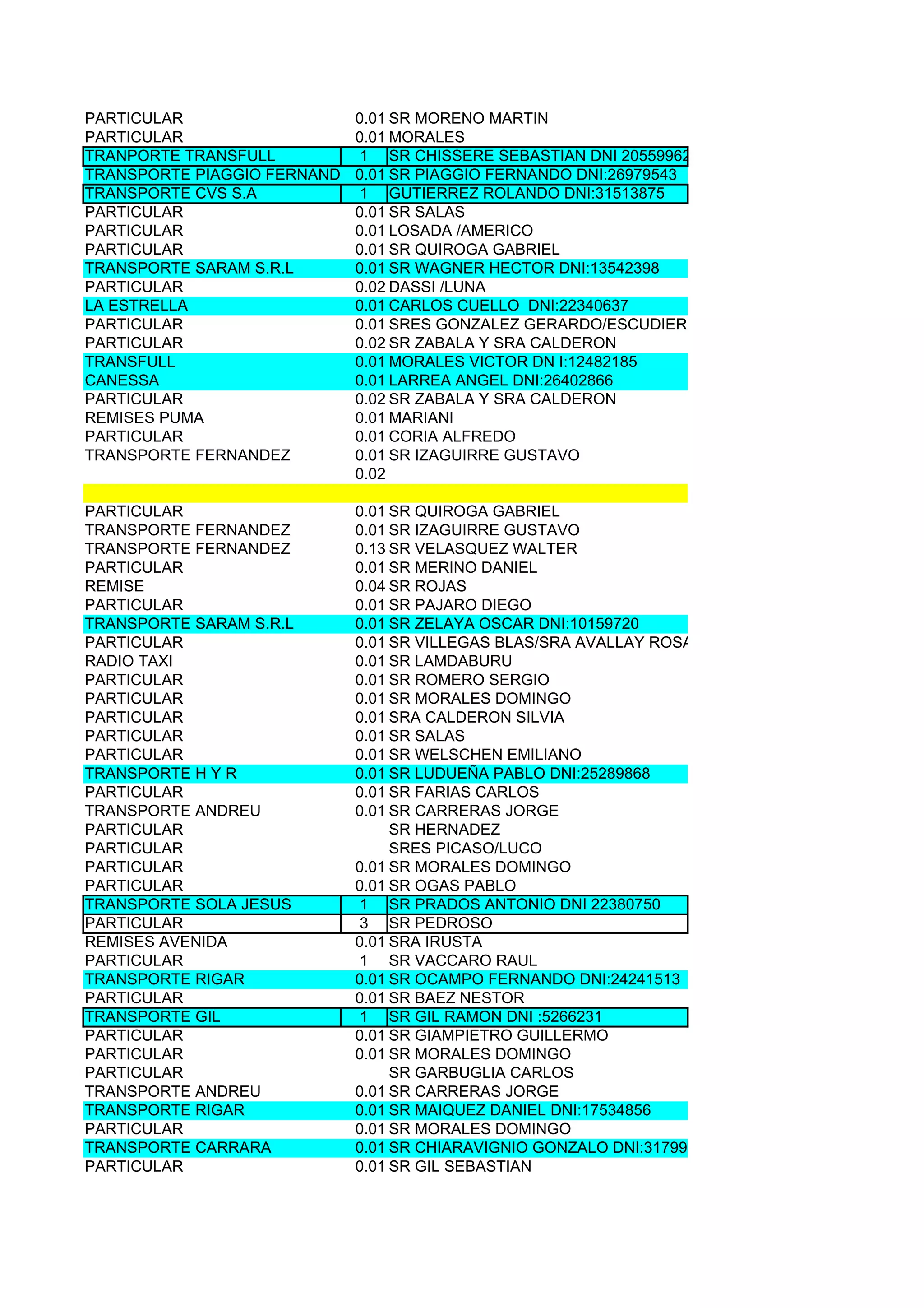 PARTICULAR                  0.01 SR MORENO MARTIN
PARTICULAR                  0.01 MORALES
TRANPORTE TRANSFULL         1 SR CHISSERE SEBASTIAN DNI 20559962
TRANSPORTE PIAGGIO FERNANDO 0.01 SR PIAGGIO FERNANDO DNI:26979543
TRANSPORTE CVS S.A          1 GUTIERREZ ROLANDO DNI:31513875
PARTICULAR                  0.01 SR SALAS
PARTICULAR                  0.01 LOSADA /AMERICO
PARTICULAR                  0.01 SR QUIROGA GABRIEL
TRANSPORTE SARAM S.R.L      0.01 SR WAGNER HECTOR DNI:13542398
PARTICULAR                  0.02 DASSI /LUNA
LA ESTRELLA                 0.01 CARLOS CUELLO DNI:22340637
PARTICULAR                  0.01 SRES GONZALEZ GERARDO/ESCUDIERI MARTIN
PARTICULAR                  0.02 SR ZABALA Y SRA CALDERON
TRANSFULL                   0.01 MORALES VICTOR DN I:12482185
CANESSA                     0.01 LARREA ANGEL DNI:26402866
PARTICULAR                  0.02 SR ZABALA Y SRA CALDERON
REMISES PUMA                0.01 MARIANI
PARTICULAR                  0.01 CORIA ALFREDO
TRANSPORTE FERNANDEZ        0.01 SR IZAGUIRRE GUSTAVO
                            0.02

PARTICULAR                  0.01 SR QUIROGA GABRIEL
TRANSPORTE FERNANDEZ        0.01 SR IZAGUIRRE GUSTAVO
TRANSPORTE FERNANDEZ        0.13 SR VELASQUEZ WALTER
PARTICULAR                  0.01 SR MERINO DANIEL
REMISE                      0.04 SR ROJAS
PARTICULAR                  0.01 SR PAJARO DIEGO
TRANSPORTE SARAM S.R.L      0.01 SR ZELAYA OSCAR DNI:10159720
PARTICULAR                  0.01 SR VILLEGAS BLAS/SRA AVALLAY ROSA
RADIO TAXI                  0.01 SR LAMDABURU
PARTICULAR                  0.01 SR ROMERO SERGIO
PARTICULAR                  0.01 SR MORALES DOMINGO
PARTICULAR                  0.01 SRA CALDERON SILVIA
PARTICULAR                  0.01 SR SALAS
PARTICULAR                  0.01 SR WELSCHEN EMILIANO
TRANSPORTE H Y R            0.01 SR LUDUEÑA PABLO DNI:25289868
PARTICULAR                  0.01 SR FARIAS CARLOS
TRANSPORTE ANDREU           0.01 SR CARRERAS JORGE
PARTICULAR                       SR HERNADEZ
PARTICULAR                       SRES PICASO/LUCO
PARTICULAR                  0.01 SR MORALES DOMINGO
PARTICULAR                  0.01 SR OGAS PABLO
TRANSPORTE SOLA JESUS       1 SR PRADOS ANTONIO DNI 22380750
PARTICULAR                  3 SR PEDROSO
REMISES AVENIDA             0.01 SRA IRUSTA
PARTICULAR                  1 SR VACCARO RAUL
TRANSPORTE RIGAR            0.01 SR OCAMPO FERNANDO DNI:24241513
PARTICULAR                  0.01 SR BAEZ NESTOR
TRANSPORTE GIL              1 SR GIL RAMON DNI :5266231
PARTICULAR                  0.01 SR GIAMPIETRO GUILLERMO
PARTICULAR                  0.01 SR MORALES DOMINGO
PARTICULAR                       SR GARBUGLIA CARLOS
TRANSPORTE ANDREU           0.01 SR CARRERAS JORGE
TRANSPORTE RIGAR            0.01 SR MAIQUEZ DANIEL DNI:17534856
PARTICULAR                  0.01 SR MORALES DOMINGO
TRANSPORTE CARRARA          0.01 SR CHIARAVIGNIO GONZALO DNI:31799075
PARTICULAR                  0.01 SR GIL SEBASTIAN
 