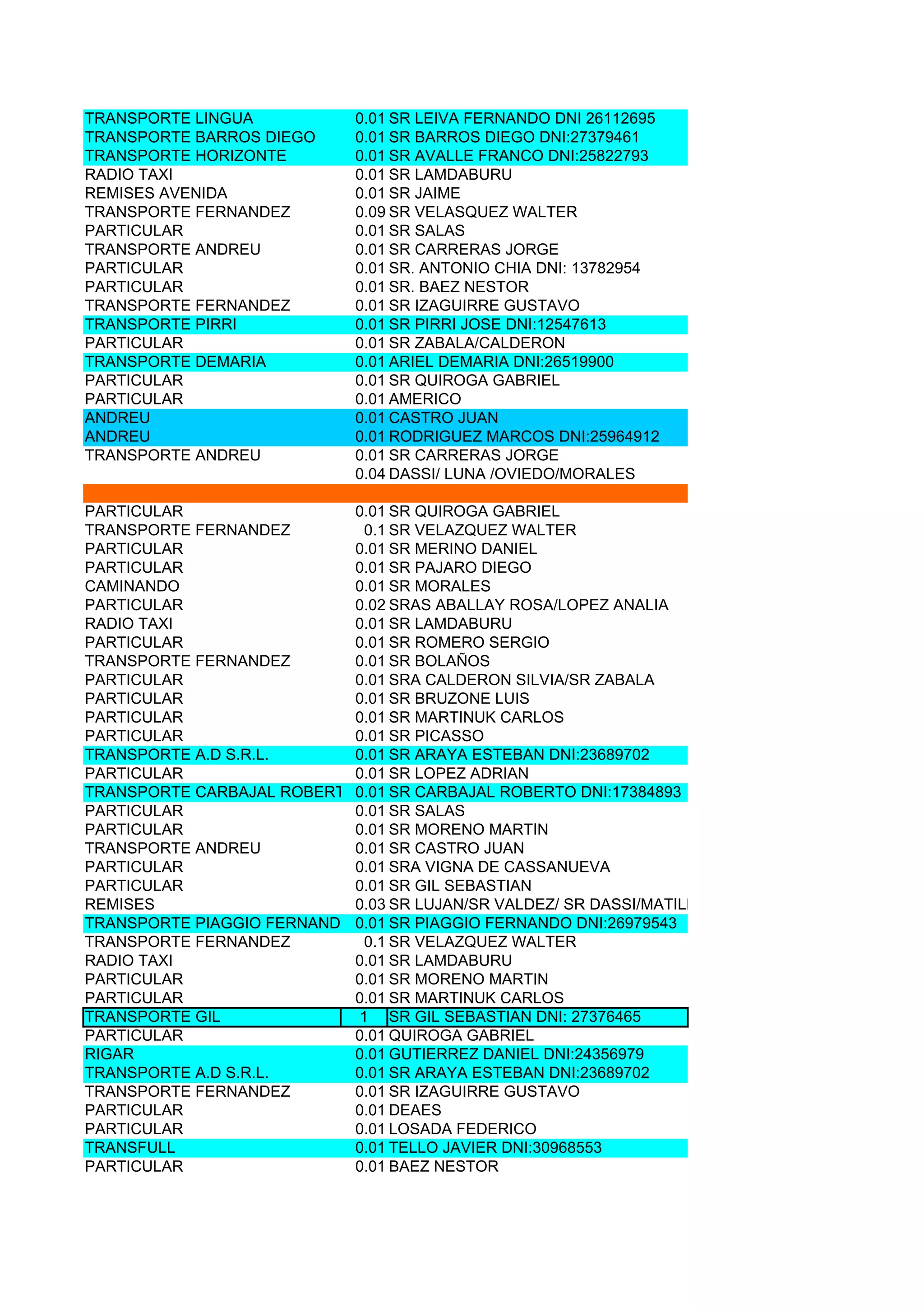 TRANSPORTE LINGUA             0.01 SR LEIVA FERNANDO DNI 26112695
TRANSPORTE BARROS DIEGO       0.01 SR BARROS DIEGO DNI:27379461
TRANSPORTE HORIZONTE          0.01 SR AVALLE FRANCO DNI:25822793
RADIO TAXI                    0.01 SR LAMDABURU
REMISES AVENIDA               0.01 SR JAIME
TRANSPORTE FERNANDEZ          0.09 SR VELASQUEZ WALTER
PARTICULAR                    0.01 SR SALAS
TRANSPORTE ANDREU             0.01 SR CARRERAS JORGE
PARTICULAR                    0.01 SR. ANTONIO CHIA DNI: 13782954
PARTICULAR                    0.01 SR. BAEZ NESTOR
TRANSPORTE FERNANDEZ          0.01 SR IZAGUIRRE GUSTAVO
TRANSPORTE PIRRI              0.01 SR PIRRI JOSE DNI:12547613
PARTICULAR                    0.01 SR ZABALA/CALDERON
TRANSPORTE DEMARIA            0.01 ARIEL DEMARIA DNI:26519900
PARTICULAR                    0.01 SR QUIROGA GABRIEL
PARTICULAR                    0.01 AMERICO
ANDREU                        0.01 CASTRO JUAN
ANDREU                        0.01 RODRIGUEZ MARCOS DNI:25964912
TRANSPORTE ANDREU             0.01 SR CARRERAS JORGE
                              0.04 DASSI/ LUNA /OVIEDO/MORALES

PARTICULAR                  0.01 SR QUIROGA GABRIEL
TRANSPORTE FERNANDEZ         0.1 SR VELAZQUEZ WALTER
PARTICULAR                  0.01 SR MERINO DANIEL
PARTICULAR                  0.01 SR PAJARO DIEGO
CAMINANDO                   0.01 SR MORALES
PARTICULAR                  0.02 SRAS ABALLAY ROSA/LOPEZ ANALIA
RADIO TAXI                  0.01 SR LAMDABURU
PARTICULAR                  0.01 SR ROMERO SERGIO
TRANSPORTE FERNANDEZ        0.01 SR BOLAÑOS
PARTICULAR                  0.01 SRA CALDERON SILVIA/SR ZABALA
PARTICULAR                  0.01 SR BRUZONE LUIS
PARTICULAR                  0.01 SR MARTINUK CARLOS
PARTICULAR                  0.01 SR PICASSO
TRANSPORTE A.D S.R.L.       0.01 SR ARAYA ESTEBAN DNI:23689702
PARTICULAR                  0.01 SR LOPEZ ADRIAN
TRANSPORTE CARBAJAL ROBERTO0.01 SR CARBAJAL ROBERTO DNI:17384893
PARTICULAR                  0.01 SR SALAS
PARTICULAR                  0.01 SR MORENO MARTIN
TRANSPORTE ANDREU           0.01 SR CASTRO JUAN
PARTICULAR                  0.01 SRA VIGNA DE CASSANUEVA
PARTICULAR                  0.01 SR GIL SEBASTIAN
REMISES                     0.03 SR LUJAN/SR VALDEZ/ SR DASSI/MATILLA
TRANSPORTE PIAGGIO FERNANDO 0.01 SR PIAGGIO FERNANDO DNI:26979543
TRANSPORTE FERNANDEZ         0.1 SR VELAZQUEZ WALTER
RADIO TAXI                  0.01 SR LAMDABURU
PARTICULAR                  0.01 SR MORENO MARTIN
PARTICULAR                  0.01 SR MARTINUK CARLOS
TRANSPORTE GIL              1 SR GIL SEBASTIAN DNI: 27376465
PARTICULAR                  0.01 QUIROGA GABRIEL
RIGAR                       0.01 GUTIERREZ DANIEL DNI:24356979
TRANSPORTE A.D S.R.L.       0.01 SR ARAYA ESTEBAN DNI:23689702
TRANSPORTE FERNANDEZ        0.01 SR IZAGUIRRE GUSTAVO
PARTICULAR                  0.01 DEAES
PARTICULAR                  0.01 LOSADA FEDERICO
TRANSFULL                   0.01 TELLO JAVIER DNI:30968553
PARTICULAR                  0.01 BAEZ NESTOR
 