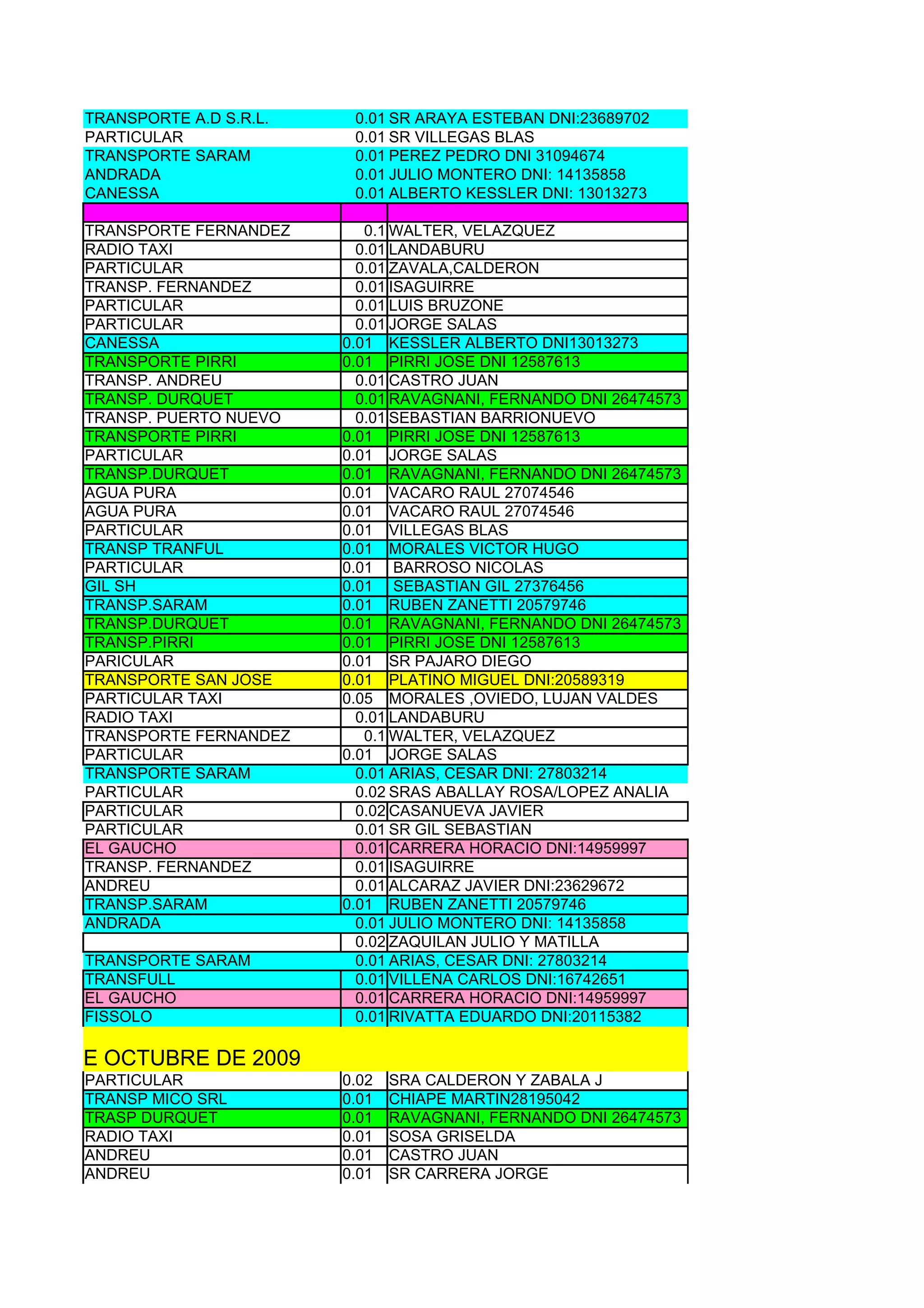 TRANSPORTE A.D S.R.L.    0.01 SR ARAYA ESTEBAN DNI:23689702
       PARTICULAR               0.01 SR VILLEGAS BLAS
       TRANSPORTE SARAM         0.01 PEREZ PEDRO DNI 31094674
       ANDRADA                  0.01 JULIO MONTERO DNI: 14135858
       CANESSA                  0.01 ALBERTO KESSLER DNI: 13013273

       TRANSPORTE FERNANDEZ       0.1 WALTER, VELAZQUEZ
       RADIO TAXI                0.01 LANDABURU
       PARTICULAR                0.01 ZAVALA,CALDERON
       TRANSP. FERNANDEZ         0.01 ISAGUIRRE
       PARTICULAR                0.01 LUIS BRUZONE
       PARTICULAR                0.01 JORGE SALAS
       CANESSA                 0.01 KESSLER ALBERTO DNI13013273
       TRANSPORTE PIRRI        0.01 PIRRI JOSE DNI 12587613
       TRANSP. ANDREU            0.01 CASTRO JUAN
       TRANSP. DURQUET           0.01 RAVAGNANI, FERNANDO DNI 26474573
       TRANSP. PUERTO NUEVO      0.01 SEBASTIAN BARRIONUEVO
       TRANSPORTE PIRRI        0.01 PIRRI JOSE DNI 12587613
       PARTICULAR              0.01 JORGE SALAS
       TRANSP.DURQUET          0.01 RAVAGNANI, FERNANDO DNI 26474573
       AGUA PURA               0.01 VACARO RAUL 27074546
       AGUA PURA               0.01 VACARO RAUL 27074546
       PARTICULAR              0.01 VILLEGAS BLAS
       TRANSP TRANFUL          0.01 MORALES VICTOR HUGO
       PARTICULAR              0.01 BARROSO NICOLAS
       GIL SH                  0.01 SEBASTIAN GIL 27376456
       TRANSP.SARAM            0.01 RUBEN ZANETTI 20579746
       TRANSP.DURQUET          0.01 RAVAGNANI, FERNANDO DNI 26474573
       TRANSP.PIRRI            0.01 PIRRI JOSE DNI 12587613
       PARICULAR               0.01 SR PAJARO DIEGO
       TRANSPORTE SAN JOSE     0.01 PLATINO MIGUEL DNI:20589319
       PARTICULAR TAXI         0.05 MORALES ,OVIEDO, LUJAN VALDES
       RADIO TAXI                0.01 LANDABURU
       TRANSPORTE FERNANDEZ       0.1 WALTER, VELAZQUEZ
       PARTICULAR              0.01 JORGE SALAS
       TRANSPORTE SARAM          0.01 ARIAS, CESAR DNI: 27803214
       PARTICULAR                0.02 SRAS ABALLAY ROSA/LOPEZ ANALIA
       PARTICULAR                0.02 CASANUEVA JAVIER
       PARTICULAR                0.01 SR GIL SEBASTIAN
       EL GAUCHO                 0.01 CARRERA HORACIO DNI:14959997
       TRANSP. FERNANDEZ         0.01 ISAGUIRRE
       ANDREU                    0.01 ALCARAZ JAVIER DNI:23629672
       TRANSP.SARAM            0.01 RUBEN ZANETTI 20579746
       ANDRADA                   0.01 JULIO MONTERO DNI: 14135858
                                 0.02 ZAQUILAN JULIO Y MATILLA
       TRANSPORTE SARAM          0.01 ARIAS, CESAR DNI: 27803214
       TRANSFULL                 0.01 VILLENA CARLOS DNI:16742651
       EL GAUCHO                 0.01 CARRERA HORACIO DNI:14959997
       FISSOLO                   0.01 RIVATTA EDUARDO DNI:20115382

LES 21 DE OCTUBRE DE 2009
       PARTICULAR              0.02   SRA CALDERON Y ZABALA J
       TRANSP MICO SRL         0.01   CHIAPE MARTIN28195042
       TRASP DURQUET           0.01   RAVAGNANI, FERNANDO DNI 26474573
       RADIO TAXI              0.01   SOSA GRISELDA
       ANDREU                  0.01   CASTRO JUAN
       ANDREU                  0.01   SR CARRERA JORGE
 