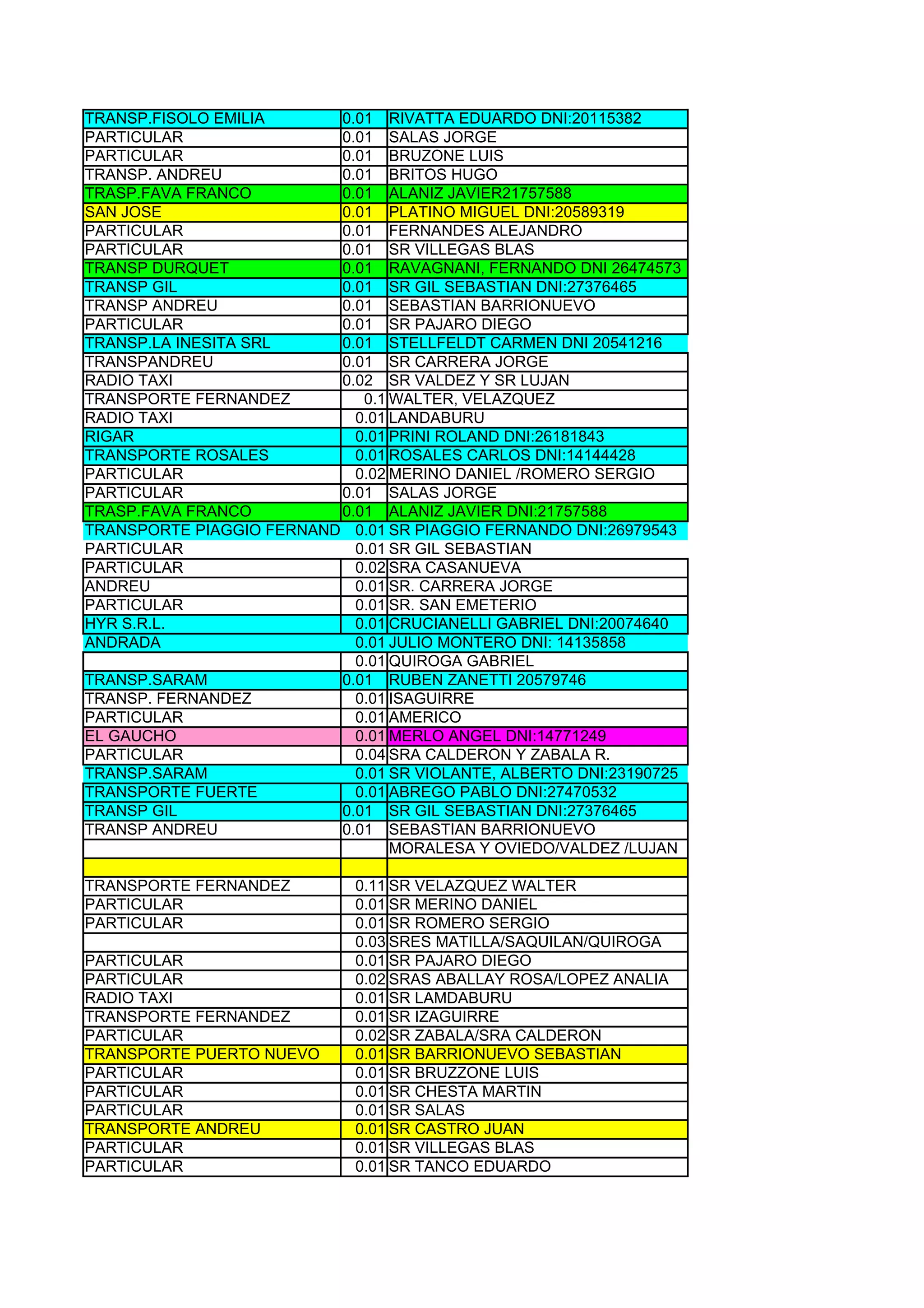 TRANSP.FISOLO EMILIA      0.01 RIVATTA EDUARDO DNI:20115382
PARTICULAR                0.01 SALAS JORGE
PARTICULAR                0.01 BRUZONE LUIS
TRANSP. ANDREU            0.01 BRITOS HUGO
TRASP.FAVA FRANCO         0.01 ALANIZ JAVIER21757588
SAN JOSE                  0.01 PLATINO MIGUEL DNI:20589319
PARTICULAR                0.01 FERNANDES ALEJANDRO
PARTICULAR                0.01 SR VILLEGAS BLAS
TRANSP DURQUET            0.01 RAVAGNANI, FERNANDO DNI 26474573
TRANSP GIL                0.01 SR GIL SEBASTIAN DNI:27376465
TRANSP ANDREU             0.01 SEBASTIAN BARRIONUEVO
PARTICULAR                0.01 SR PAJARO DIEGO
TRANSP.LA INESITA SRL     0.01 STELLFELDT CARMEN DNI 20541216
TRANSPANDREU              0.01 SR CARRERA JORGE
RADIO TAXI                0.02 SR VALDEZ Y SR LUJAN
TRANSPORTE FERNANDEZ         0.1 WALTER, VELAZQUEZ
RADIO TAXI                  0.01 LANDABURU
RIGAR                       0.01 PRINI ROLAND DNI:26181843
TRANSPORTE ROSALES          0.01 ROSALES CARLOS DNI:14144428
PARTICULAR                  0.02 MERINO DANIEL /ROMERO SERGIO
PARTICULAR                0.01 SALAS JORGE
TRASP.FAVA FRANCO         0.01 ALANIZ JAVIER DNI:21757588
TRANSPORTE PIAGGIO FERNANDO 0.01 SR PIAGGIO FERNANDO DNI:26979543
PARTICULAR                  0.01 SR GIL SEBASTIAN
PARTICULAR                  0.02 SRA CASANUEVA
ANDREU                      0.01 SR. CARRERA JORGE
PARTICULAR                  0.01 SR. SAN EMETERIO
HYR S.R.L.                  0.01 CRUCIANELLI GABRIEL DNI:20074640
ANDRADA                     0.01 JULIO MONTERO DNI: 14135858
                            0.01 QUIROGA GABRIEL
TRANSP.SARAM              0.01 RUBEN ZANETTI 20579746
TRANSP. FERNANDEZ           0.01 ISAGUIRRE
PARTICULAR                  0.01 AMERICO
EL GAUCHO                   0.01 MERLO ANGEL DNI:14771249
PARTICULAR                  0.04 SRA CALDERON Y ZABALA R.
TRANSP.SARAM                0.01 SR VIOLANTE, ALBERTO DNI:23190725
TRANSPORTE FUERTE           0.01 ABREGO PABLO DNI:27470532
TRANSP GIL                0.01 SR GIL SEBASTIAN DNI:27376465
TRANSP ANDREU             0.01 SEBASTIAN BARRIONUEVO
                                 MORALESA Y OVIEDO/VALDEZ /LUJAN

TRANSPORTE FERNANDEZ         0.11 SR VELAZQUEZ WALTER
PARTICULAR                   0.01 SR MERINO DANIEL
PARTICULAR                   0.01 SR ROMERO SERGIO
                             0.03 SRES MATILLA/SAQUILAN/QUIROGA
PARTICULAR                   0.01 SR PAJARO DIEGO
PARTICULAR                   0.02 SRAS ABALLAY ROSA/LOPEZ ANALIA
RADIO TAXI                   0.01 SR LAMDABURU
TRANSPORTE FERNANDEZ         0.01 SR IZAGUIRRE
PARTICULAR                   0.02 SR ZABALA/SRA CALDERON
TRANSPORTE PUERTO NUEVO      0.01 SR BARRIONUEVO SEBASTIAN
PARTICULAR                   0.01 SR BRUZZONE LUIS
PARTICULAR                   0.01 SR CHESTA MARTIN
PARTICULAR                   0.01 SR SALAS
TRANSPORTE ANDREU            0.01 SR CASTRO JUAN
PARTICULAR                   0.01 SR VILLEGAS BLAS
PARTICULAR                   0.01 SR TANCO EDUARDO
 