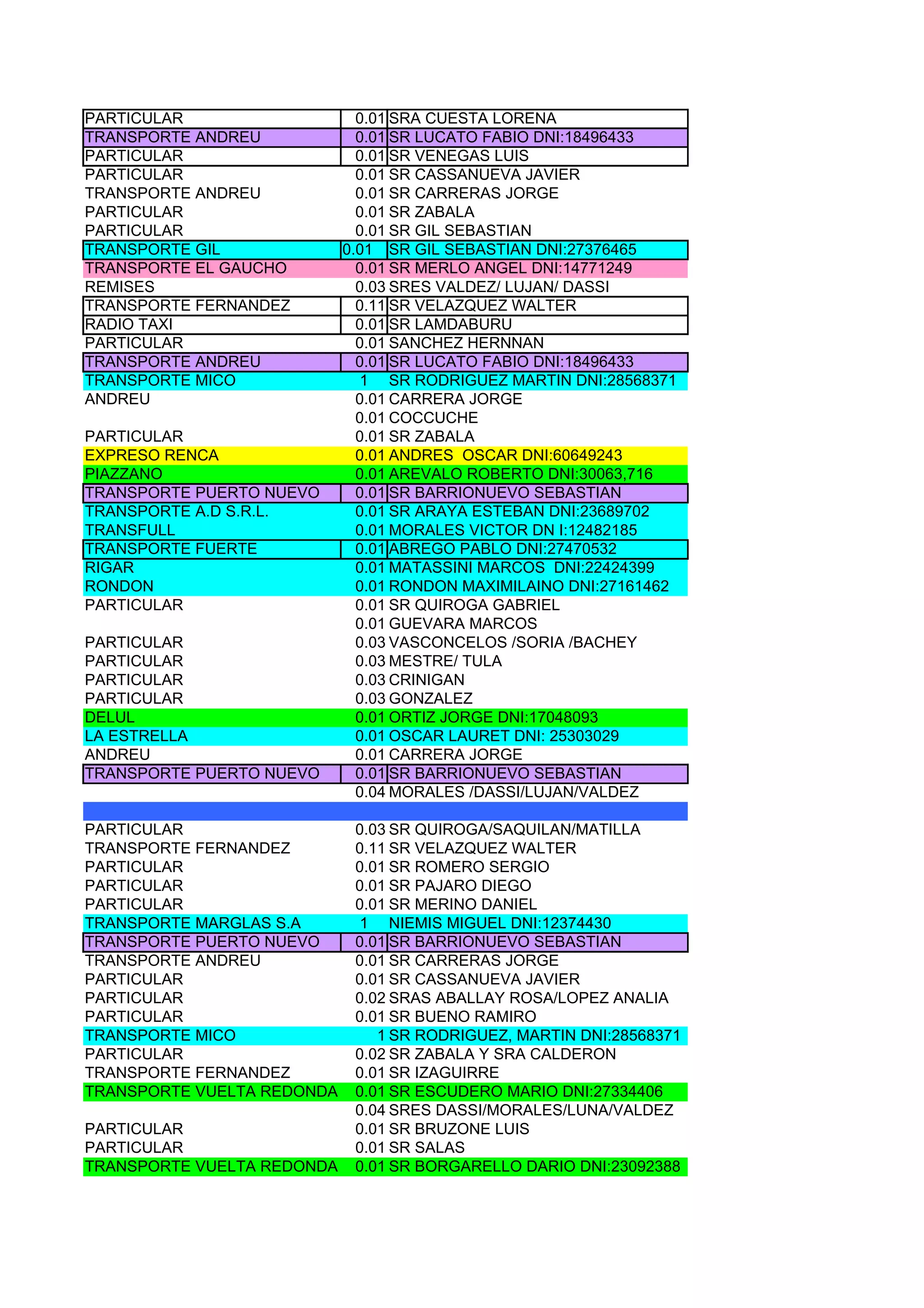 PARTICULAR                    0.01 SRA CUESTA LORENA
TRANSPORTE ANDREU             0.01 SR LUCATO FABIO DNI:18496433
PARTICULAR                    0.01 SR VENEGAS LUIS
PARTICULAR                    0.01 SR CASSANUEVA JAVIER
TRANSPORTE ANDREU             0.01 SR CARRERAS JORGE
PARTICULAR                    0.01 SR ZABALA
PARTICULAR                    0.01 SR GIL SEBASTIAN
TRANSPORTE GIL              0.01 SR GIL SEBASTIAN DNI:27376465
TRANSPORTE EL GAUCHO          0.01 SR MERLO ANGEL DNI:14771249
REMISES                       0.03 SRES VALDEZ/ LUJAN/ DASSI
TRANSPORTE FERNANDEZ          0.11 SR VELAZQUEZ WALTER
RADIO TAXI                    0.01 SR LAMDABURU
PARTICULAR                    0.01 SANCHEZ HERNNAN
TRANSPORTE ANDREU             0.01 SR LUCATO FABIO DNI:18496433
TRANSPORTE MICO               1 SR RODRIGUEZ MARTIN DNI:28568371
ANDREU                        0.01 CARRERA JORGE
                              0.01 COCCUCHE
PARTICULAR                    0.01 SR ZABALA
EXPRESO RENCA                 0.01 ANDRES OSCAR DNI:60649243
PIAZZANO                      0.01 AREVALO ROBERTO DNI:30063,716
TRANSPORTE PUERTO NUEVO       0.01 SR BARRIONUEVO SEBASTIAN
TRANSPORTE A.D S.R.L.         0.01 SR ARAYA ESTEBAN DNI:23689702
TRANSFULL                     0.01 MORALES VICTOR DN I:12482185
TRANSPORTE FUERTE             0.01 ABREGO PABLO DNI:27470532
RIGAR                         0.01 MATASSINI MARCOS DNI:22424399
RONDON                        0.01 RONDON MAXIMILAINO DNI:27161462
PARTICULAR                    0.01 SR QUIROGA GABRIEL
                              0.01 GUEVARA MARCOS
PARTICULAR                    0.03 VASCONCELOS /SORIA /BACHEY
PARTICULAR                    0.03 MESTRE/ TULA
PARTICULAR                    0.03 CRINIGAN
PARTICULAR                    0.03 GONZALEZ
DELUL                         0.01 ORTIZ JORGE DNI:17048093
LA ESTRELLA                   0.01 OSCAR LAURET DNI: 25303029
ANDREU                        0.01 CARRERA JORGE
TRANSPORTE PUERTO NUEVO       0.01 SR BARRIONUEVO SEBASTIAN
                              0.04 MORALES /DASSI/LUJAN/VALDEZ

PARTICULAR                   0.03 SR QUIROGA/SAQUILAN/MATILLA
TRANSPORTE FERNANDEZ         0.11 SR VELAZQUEZ WALTER
PARTICULAR                   0.01 SR ROMERO SERGIO
PARTICULAR                   0.01 SR PAJARO DIEGO
PARTICULAR                   0.01 SR MERINO DANIEL
TRANSPORTE MARGLAS S.A       1 NIEMIS MIGUEL DNI:12374430
TRANSPORTE PUERTO NUEVO      0.01 SR BARRIONUEVO SEBASTIAN
TRANSPORTE ANDREU            0.01 SR CARRERAS JORGE
PARTICULAR                   0.01 SR CASSANUEVA JAVIER
PARTICULAR                   0.02 SRAS ABALLAY ROSA/LOPEZ ANALIA
PARTICULAR                   0.01 SR BUENO RAMIRO
TRANSPORTE MICO                 1 SR RODRIGUEZ, MARTIN DNI:28568371
PARTICULAR                   0.02 SR ZABALA Y SRA CALDERON
TRANSPORTE FERNANDEZ         0.01 SR IZAGUIRRE
TRANSPORTE VUELTA REDONDA    0.01 SR ESCUDERO MARIO DNI:27334406
                             0.04 SRES DASSI/MORALES/LUNA/VALDEZ
PARTICULAR                   0.01 SR BRUZONE LUIS
PARTICULAR                   0.01 SR SALAS
TRANSPORTE VUELTA REDONDA    0.01 SR BORGARELLO DARIO DNI:23092388
 