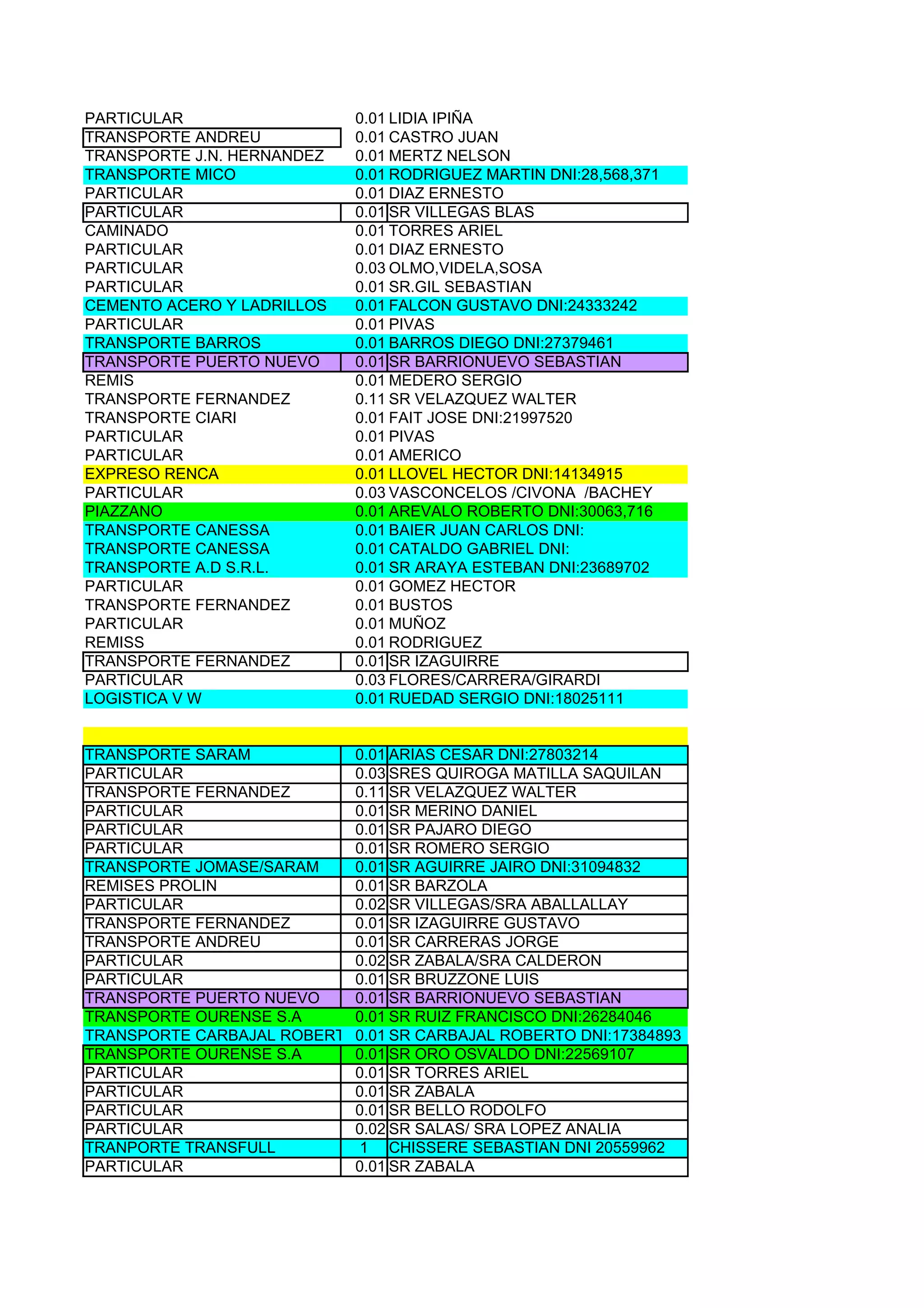 PARTICULAR                   0.01 LIDIA IPIÑA
TRANSPORTE ANDREU            0.01 CASTRO JUAN
TRANSPORTE J.N. HERNANDEZ    0.01 MERTZ NELSON
TRANSPORTE MICO              0.01 RODRIGUEZ MARTIN DNI:28,568,371
PARTICULAR                   0.01 DIAZ ERNESTO
PARTICULAR                   0.01 SR VILLEGAS BLAS
CAMINADO                     0.01 TORRES ARIEL
PARTICULAR                   0.01 DIAZ ERNESTO
PARTICULAR                   0.03 OLMO,VIDELA,SOSA
PARTICULAR                   0.01 SR.GIL SEBASTIAN
CEMENTO ACERO Y LADRILLOS    0.01 FALCON GUSTAVO DNI:24333242
PARTICULAR                   0.01 PIVAS
TRANSPORTE BARROS            0.01 BARROS DIEGO DNI:27379461
TRANSPORTE PUERTO NUEVO      0.01 SR BARRIONUEVO SEBASTIAN
REMIS                        0.01 MEDERO SERGIO
TRANSPORTE FERNANDEZ         0.11 SR VELAZQUEZ WALTER
TRANSPORTE CIARI             0.01 FAIT JOSE DNI:21997520
PARTICULAR                   0.01 PIVAS
PARTICULAR                   0.01 AMERICO
EXPRESO RENCA                0.01 LLOVEL HECTOR DNI:14134915
PARTICULAR                   0.03 VASCONCELOS /CIVONA /BACHEY
PIAZZANO                     0.01 AREVALO ROBERTO DNI:30063,716
TRANSPORTE CANESSA           0.01 BAIER JUAN CARLOS DNI:
TRANSPORTE CANESSA           0.01 CATALDO GABRIEL DNI:
TRANSPORTE A.D S.R.L.        0.01 SR ARAYA ESTEBAN DNI:23689702
PARTICULAR                   0.01 GOMEZ HECTOR
TRANSPORTE FERNANDEZ         0.01 BUSTOS
PARTICULAR                   0.01 MUÑOZ
REMISS                       0.01 RODRIGUEZ
TRANSPORTE FERNANDEZ         0.01 SR IZAGUIRRE
PARTICULAR                   0.03 FLORES/CARRERA/GIRARDI
LOGISTICA V W                0.01 RUEDAD SERGIO DNI:18025111


TRANSPORTE SARAM           0.01 ARIAS CESAR DNI:27803214
PARTICULAR                 0.03 SRES QUIROGA MATILLA SAQUILAN
TRANSPORTE FERNANDEZ       0.11 SR VELAZQUEZ WALTER
PARTICULAR                 0.01 SR MERINO DANIEL
PARTICULAR                 0.01 SR PAJARO DIEGO
PARTICULAR                 0.01 SR ROMERO SERGIO
TRANSPORTE JOMASE/SARAM    0.01 SR AGUIRRE JAIRO DNI:31094832
REMISES PROLIN             0.01 SR BARZOLA
PARTICULAR                 0.02 SR VILLEGAS/SRA ABALLALLAY
TRANSPORTE FERNANDEZ       0.01 SR IZAGUIRRE GUSTAVO
TRANSPORTE ANDREU          0.01 SR CARRERAS JORGE
PARTICULAR                 0.02 SR ZABALA/SRA CALDERON
PARTICULAR                 0.01 SR BRUZZONE LUIS
TRANSPORTE PUERTO NUEVO    0.01 SR BARRIONUEVO SEBASTIAN
TRANSPORTE OURENSE S.A     0.01 SR RUIZ FRANCISCO DNI:26284046
TRANSPORTE CARBAJAL ROBERTO0.01 SR CARBAJAL ROBERTO DNI:17384893
TRANSPORTE OURENSE S.A     0.01 SR ORO OSVALDO DNI:22569107
PARTICULAR                 0.01 SR TORRES ARIEL
PARTICULAR                 0.01 SR ZABALA
PARTICULAR                 0.01 SR BELLO RODOLFO
PARTICULAR                 0.02 SR SALAS/ SRA LOPEZ ANALIA
TRANPORTE TRANSFULL        1 CHISSERE SEBASTIAN DNI 20559962
PARTICULAR                 0.01 SR ZABALA
 