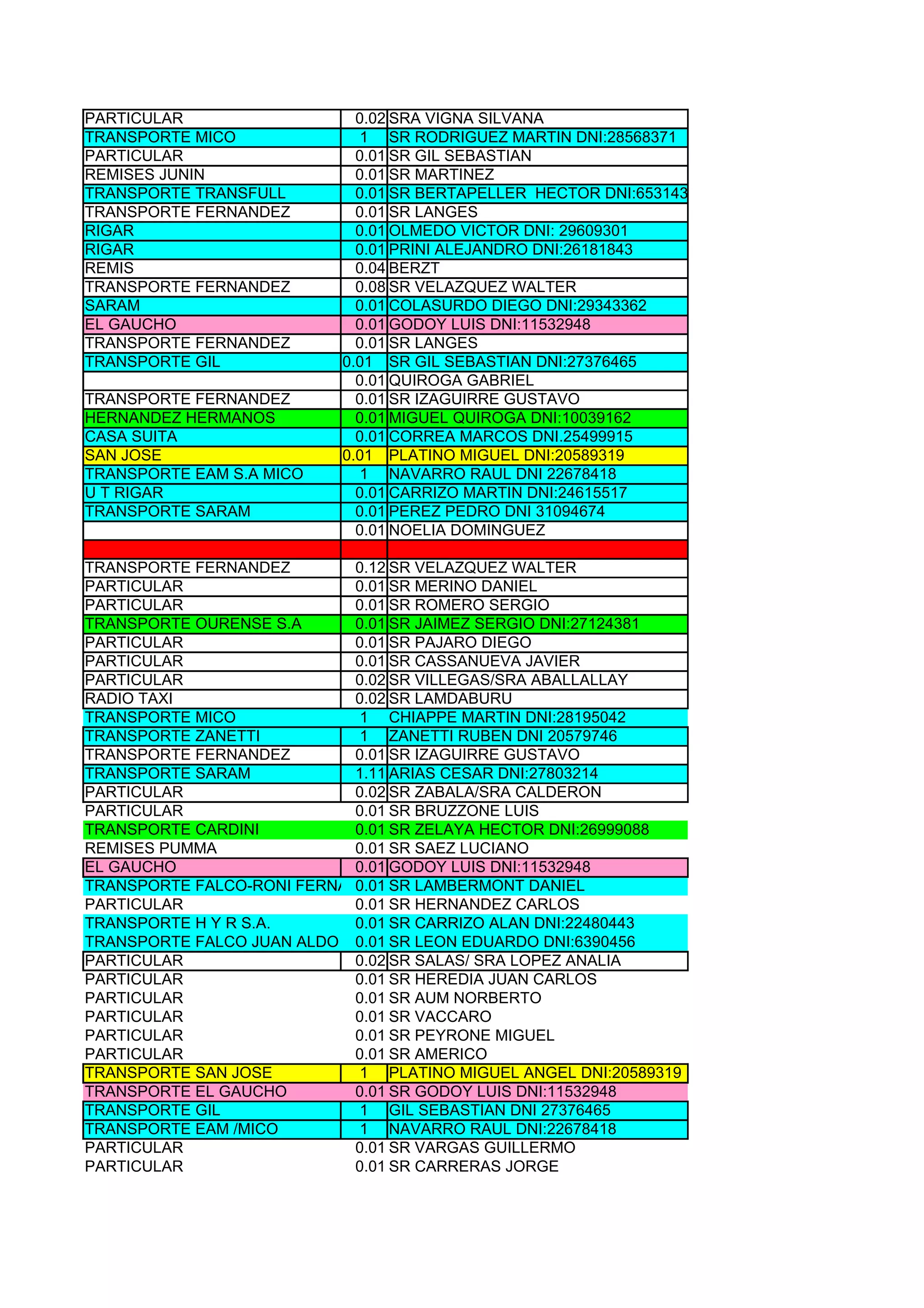 PARTICULAR                   0.02 SRA VIGNA SILVANA
TRANSPORTE MICO              1 SR RODRIGUEZ MARTIN DNI:28568371
PARTICULAR                   0.01 SR GIL SEBASTIAN
REMISES JUNIN                0.01 SR MARTINEZ
TRANSPORTE TRANSFULL         0.01 SR BERTAPELLER HECTOR DNI:6531431
TRANSPORTE FERNANDEZ         0.01 SR LANGES
RIGAR                        0.01 OLMEDO VICTOR DNI: 29609301
RIGAR                        0.01 PRINI ALEJANDRO DNI:26181843
REMIS                        0.04 BERZT
TRANSPORTE FERNANDEZ         0.08 SR VELAZQUEZ WALTER
SARAM                        0.01 COLASURDO DIEGO DNI:29343362
EL GAUCHO                    0.01 GODOY LUIS DNI:11532948
TRANSPORTE FERNANDEZ         0.01 SR LANGES
TRANSPORTE GIL             0.01 SR GIL SEBASTIAN DNI:27376465
                             0.01 QUIROGA GABRIEL
TRANSPORTE FERNANDEZ         0.01 SR IZAGUIRRE GUSTAVO
HERNANDEZ HERMANOS           0.01 MIGUEL QUIROGA DNI:10039162
CASA SUITA                   0.01 CORREA MARCOS DNI.25499915
SAN JOSE                   0.01 PLATINO MIGUEL DNI:20589319
TRANSPORTE EAM S.A MICO      1 NAVARRO RAUL DNI 22678418
U T RIGAR                    0.01 CARRIZO MARTIN DNI:24615517
TRANSPORTE SARAM             0.01 PEREZ PEDRO DNI 31094674
                             0.01 NOELIA DOMINGUEZ

TRANSPORTE FERNANDEZ        0.12 SR VELAZQUEZ WALTER
PARTICULAR                  0.01 SR MERINO DANIEL
PARTICULAR                  0.01 SR ROMERO SERGIO
TRANSPORTE OURENSE S.A      0.01 SR JAIMEZ SERGIO DNI:27124381
PARTICULAR                  0.01 SR PAJARO DIEGO
PARTICULAR                  0.01 SR CASSANUEVA JAVIER
PARTICULAR                  0.02 SR VILLEGAS/SRA ABALLALLAY
RADIO TAXI                  0.02 SR LAMDABURU
TRANSPORTE MICO             1 CHIAPPE MARTIN DNI:28195042
TRANSPORTE ZANETTI          1 ZANETTI RUBEN DNI 20579746
TRANSPORTE FERNANDEZ        0.01 SR IZAGUIRRE GUSTAVO
TRANSPORTE SARAM            1.11 ARIAS CESAR DNI:27803214
PARTICULAR                  0.02 SR ZABALA/SRA CALDERON
PARTICULAR                  0.01 SR BRUZZONE LUIS
TRANSPORTE CARDINI          0.01 SR ZELAYA HECTOR DNI:26999088
REMISES PUMMA               0.01 SR SAEZ LUCIANO
EL GAUCHO                   0.01 GODOY LUIS DNI:11532948
TRANSPORTE FALCO-RONI FERNANDO SR LAMBERMONT DANIEL
                            0.01
PARTICULAR                  0.01 SR HERNANDEZ CARLOS
TRANSPORTE H Y R S.A.       0.01 SR CARRIZO ALAN DNI:22480443
TRANSPORTE FALCO JUAN ALDO 0.01 SR LEON EDUARDO DNI:6390456
PARTICULAR                  0.02 SR SALAS/ SRA LOPEZ ANALIA
PARTICULAR                  0.01 SR HEREDIA JUAN CARLOS
PARTICULAR                  0.01 SR AUM NORBERTO
PARTICULAR                  0.01 SR VACCARO
PARTICULAR                  0.01 SR PEYRONE MIGUEL
PARTICULAR                  0.01 SR AMERICO
TRANSPORTE SAN JOSE         1 PLATINO MIGUEL ANGEL DNI:20589319
TRANSPORTE EL GAUCHO        0.01 SR GODOY LUIS DNI:11532948
TRANSPORTE GIL              1 GIL SEBASTIAN DNI 27376465
TRANSPORTE EAM /MICO        1 NAVARRO RAUL DNI:22678418
PARTICULAR                  0.01 SR VARGAS GUILLERMO
PARTICULAR                  0.01 SR CARRERAS JORGE
 
