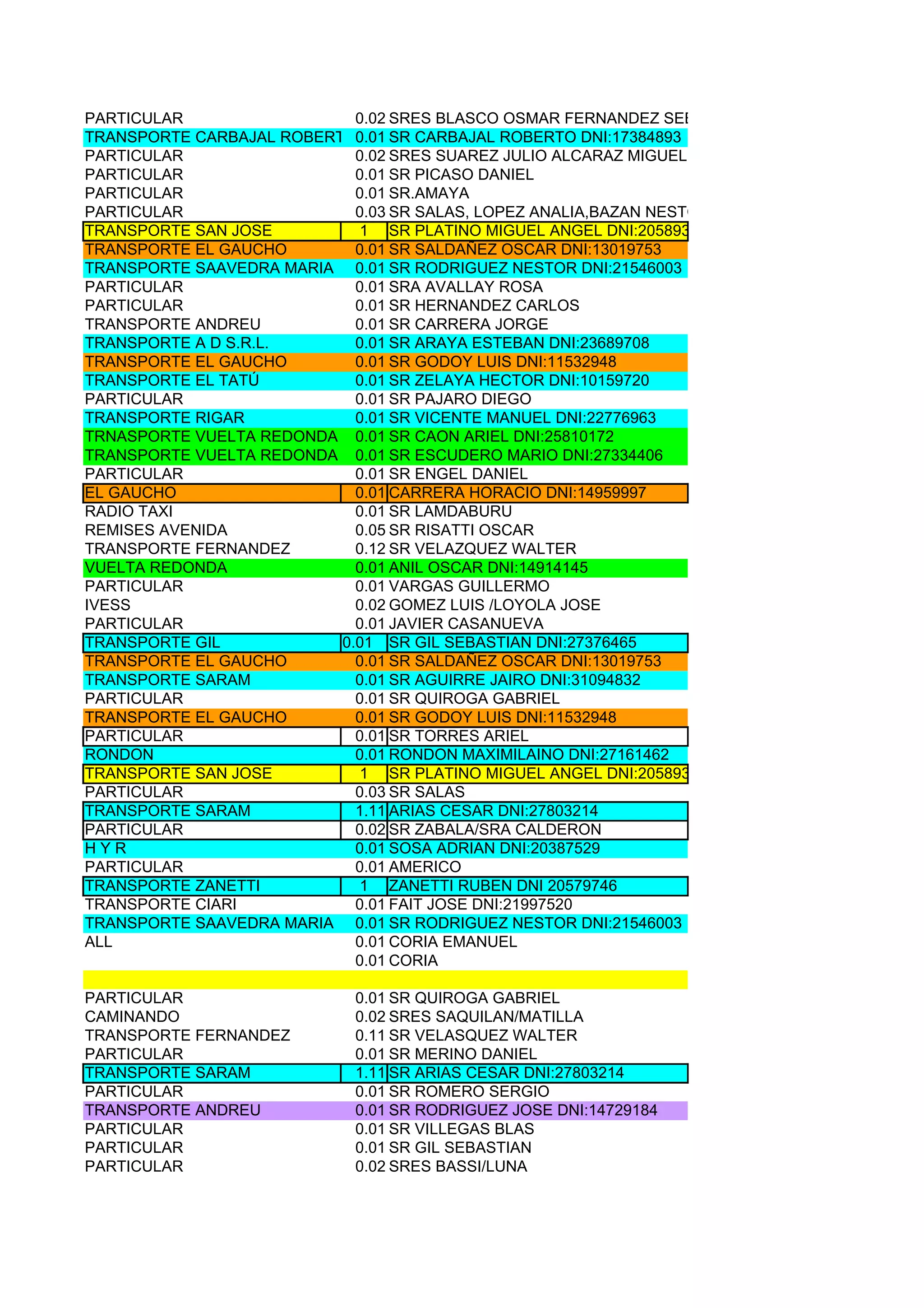 PARTICULAR                  0.02 SRES BLASCO OSMAR FERNANDEZ SEBASTIAN
TRANSPORTE CARBAJAL ROBERTO0.01 SR CARBAJAL ROBERTO DNI:17384893
PARTICULAR                  0.02 SRES SUAREZ JULIO ALCARAZ MIGUEL
PARTICULAR                  0.01 SR PICASO DANIEL
PARTICULAR                  0.01 SR.AMAYA
PARTICULAR                  0.03 SR SALAS, LOPEZ ANALIA,BAZAN NESTOR
TRANSPORTE SAN JOSE         1 SR PLATINO MIGUEL ANGEL DNI:20589319
TRANSPORTE EL GAUCHO        0.01 SR SALDAÑEZ OSCAR DNI:13019753
TRANSPORTE SAAVEDRA MARIA 0.01 SR RODRIGUEZ NESTOR DNI:21546003
PARTICULAR                  0.01 SRA AVALLAY ROSA
PARTICULAR                  0.01 SR HERNANDEZ CARLOS
TRANSPORTE ANDREU           0.01 SR CARRERA JORGE
TRANSPORTE A D S.R.L.       0.01 SR ARAYA ESTEBAN DNI:23689708
TRANSPORTE EL GAUCHO        0.01 SR GODOY LUIS DNI:11532948
TRANSPORTE EL TATÚ          0.01 SR ZELAYA HECTOR DNI:10159720
PARTICULAR                  0.01 SR PAJARO DIEGO
TRANSPORTE RIGAR            0.01 SR VICENTE MANUEL DNI:22776963
TRNASPORTE VUELTA REDONDA 0.01 SR CAON ARIEL DNI:25810172
TRANSPORTE VUELTA REDONDA 0.01 SR ESCUDERO MARIO DNI:27334406
PARTICULAR                  0.01 SR ENGEL DANIEL
EL GAUCHO                   0.01 CARRERA HORACIO DNI:14959997
RADIO TAXI                  0.01 SR LAMDABURU
REMISES AVENIDA             0.05 SR RISATTI OSCAR
TRANSPORTE FERNANDEZ        0.12 SR VELAZQUEZ WALTER
VUELTA REDONDA              0.01 ANIL OSCAR DNI:14914145
PARTICULAR                  0.01 VARGAS GUILLERMO
IVESS                       0.02 GOMEZ LUIS /LOYOLA JOSE
PARTICULAR                  0.01 JAVIER CASANUEVA
TRANSPORTE GIL            0.01 SR GIL SEBASTIAN DNI:27376465
TRANSPORTE EL GAUCHO        0.01 SR SALDAÑEZ OSCAR DNI:13019753
TRANSPORTE SARAM            0.01 SR AGUIRRE JAIRO DNI:31094832
PARTICULAR                  0.01 SR QUIROGA GABRIEL
TRANSPORTE EL GAUCHO        0.01 SR GODOY LUIS DNI:11532948
PARTICULAR                  0.01 SR TORRES ARIEL
RONDON                      0.01 RONDON MAXIMILAINO DNI:27161462
TRANSPORTE SAN JOSE         1 SR PLATINO MIGUEL ANGEL DNI:20589319
PARTICULAR                  0.03 SR SALAS
TRANSPORTE SARAM            1.11 ARIAS CESAR DNI:27803214
PARTICULAR                  0.02 SR ZABALA/SRA CALDERON
HYR                         0.01 SOSA ADRIAN DNI:20387529
PARTICULAR                  0.01 AMERICO
TRANSPORTE ZANETTI          1 ZANETTI RUBEN DNI 20579746
TRANSPORTE CIARI            0.01 FAIT JOSE DNI:21997520
TRANSPORTE SAAVEDRA MARIA 0.01 SR RODRIGUEZ NESTOR DNI:21546003
ALL                         0.01 CORIA EMANUEL
                            0.01 CORIA

PARTICULAR                  0.01 SR QUIROGA GABRIEL
CAMINANDO                   0.02 SRES SAQUILAN/MATILLA
TRANSPORTE FERNANDEZ        0.11 SR VELASQUEZ WALTER
PARTICULAR                  0.01 SR MERINO DANIEL
TRANSPORTE SARAM            1.11 SR ARIAS CESAR DNI:27803214
PARTICULAR                  0.01 SR ROMERO SERGIO
TRANSPORTE ANDREU           0.01 SR RODRIGUEZ JOSE DNI:14729184
PARTICULAR                  0.01 SR VILLEGAS BLAS
PARTICULAR                  0.01 SR GIL SEBASTIAN
PARTICULAR                  0.02 SRES BASSI/LUNA
 