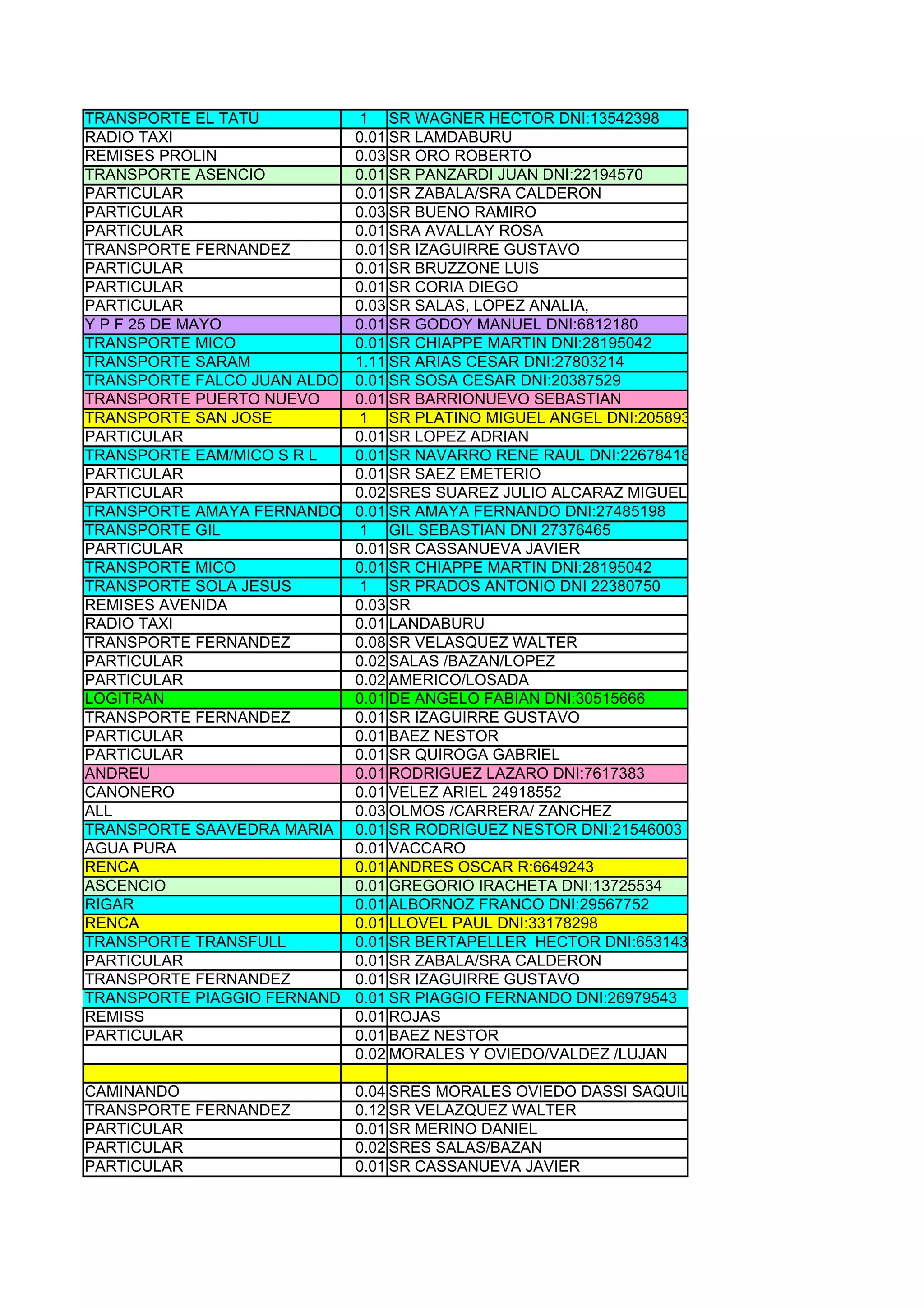 TRANSPORTE EL TATÚ          1 SR WAGNER HECTOR DNI:13542398
RADIO TAXI                  0.01 SR LAMDABURU
REMISES PROLIN              0.03 SR ORO ROBERTO
TRANSPORTE ASENCIO          0.01 SR PANZARDI JUAN DNI:22194570
PARTICULAR                  0.01 SR ZABALA/SRA CALDERON
PARTICULAR                  0.03 SR BUENO RAMIRO
PARTICULAR                  0.01 SRA AVALLAY ROSA
TRANSPORTE FERNANDEZ        0.01 SR IZAGUIRRE GUSTAVO
PARTICULAR                  0.01 SR BRUZZONE LUIS
PARTICULAR                  0.01 SR CORIA DIEGO
PARTICULAR                  0.03 SR SALAS, LOPEZ ANALIA,
Y P F 25 DE MAYO            0.01 SR GODOY MANUEL DNI:6812180
TRANSPORTE MICO             0.01 SR CHIAPPE MARTIN DNI:28195042
TRANSPORTE SARAM            1.11 SR ARIAS CESAR DNI:27803214
TRANSPORTE FALCO JUAN ALDO 0.01 SR SOSA CESAR DNI:20387529
TRANSPORTE PUERTO NUEVO     0.01 SR BARRIONUEVO SEBASTIAN
TRANSPORTE SAN JOSE         1 SR PLATINO MIGUEL ANGEL DNI:20589319
PARTICULAR                  0.01 SR LOPEZ ADRIAN
TRANSPORTE EAM/MICO S R L   0.01 SR NAVARRO RENE RAUL DNI:22678418
PARTICULAR                  0.01 SR SAEZ EMETERIO
PARTICULAR                  0.02 SRES SUAREZ JULIO ALCARAZ MIGUEL
TRANSPORTE AMAYA FERNANDO 0.01 SR AMAYA FERNANDO DNI:27485198
TRANSPORTE GIL              1 GIL SEBASTIAN DNI 27376465
PARTICULAR                  0.01 SR CASSANUEVA JAVIER
TRANSPORTE MICO             0.01 SR CHIAPPE MARTIN DNI:28195042
TRANSPORTE SOLA JESUS       1 SR PRADOS ANTONIO DNI 22380750
REMISES AVENIDA             0.03 SR
RADIO TAXI                  0.01 LANDABURU
TRANSPORTE FERNANDEZ        0.08 SR VELASQUEZ WALTER
PARTICULAR                  0.02 SALAS /BAZAN/LOPEZ
PARTICULAR                  0.02 AMERICO/LOSADA
LOGITRAN                    0.01 DE ANGELO FABIAN DNI:30515666
TRANSPORTE FERNANDEZ        0.01 SR IZAGUIRRE GUSTAVO
PARTICULAR                  0.01 BAEZ NESTOR
PARTICULAR                  0.01 SR QUIROGA GABRIEL
ANDREU                      0.01 RODRIGUEZ LAZARO DNI:7617383
CANONERO                    0.01 VELEZ ARIEL 24918552
ALL                         0.03 OLMOS /CARRERA/ ZANCHEZ
TRANSPORTE SAAVEDRA MARIA 0.01 SR RODRIGUEZ NESTOR DNI:21546003
AGUA PURA                   0.01 VACCARO
RENCA                       0.01 ANDRES OSCAR R:6649243
ASCENCIO                    0.01 GREGORIO IRACHETA DNI:13725534
RIGAR                       0.01 ALBORNOZ FRANCO DNI:29567752
RENCA                       0.01 LLOVEL PAUL DNI:33178298
TRANSPORTE TRANSFULL        0.01 SR BERTAPELLER HECTOR DNI:6531431
PARTICULAR                  0.01 SR ZABALA/SRA CALDERON
TRANSPORTE FERNANDEZ        0.01 SR IZAGUIRRE GUSTAVO
TRANSPORTE PIAGGIO FERNANDO 0.01 SR PIAGGIO FERNANDO DNI:26979543
REMISS                      0.01 ROJAS
PARTICULAR                  0.01 BAEZ NESTOR
                            0.02 MORALES Y OVIEDO/VALDEZ /LUJAN

CAMINANDO                   0.04 SRES MORALES OVIEDO DASSI SAQUILAN MATILLA
TRANSPORTE FERNANDEZ        0.12 SR VELAZQUEZ WALTER
PARTICULAR                  0.01 SR MERINO DANIEL
PARTICULAR                  0.02 SRES SALAS/BAZAN
PARTICULAR                  0.01 SR CASSANUEVA JAVIER
 