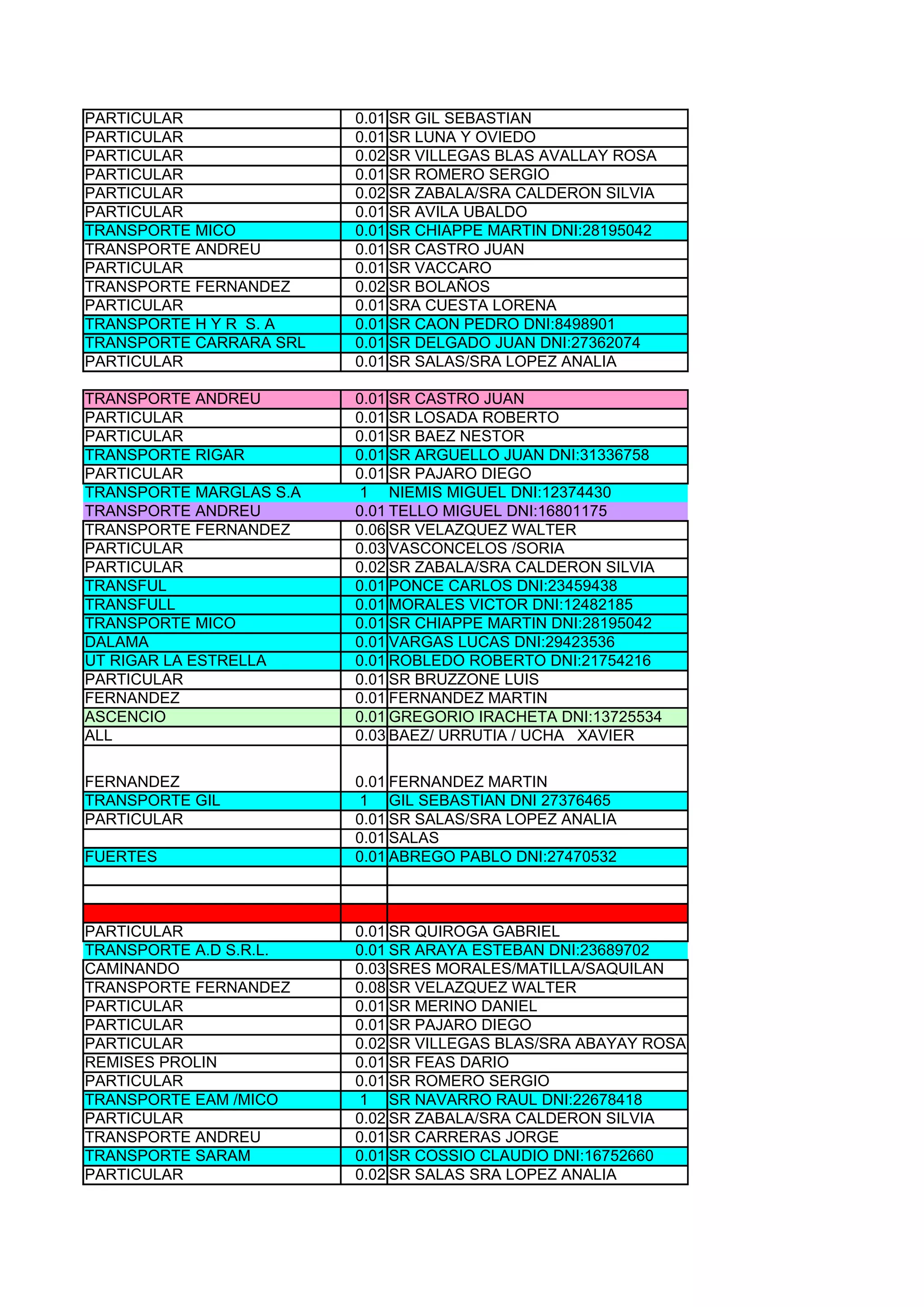 PARTICULAR               0.01 SR GIL SEBASTIAN
PARTICULAR               0.01 SR LUNA Y OVIEDO
PARTICULAR               0.02 SR VILLEGAS BLAS AVALLAY ROSA
PARTICULAR               0.01 SR ROMERO SERGIO
PARTICULAR               0.02 SR ZABALA/SRA CALDERON SILVIA
PARTICULAR               0.01 SR AVILA UBALDO
TRANSPORTE MICO          0.01 SR CHIAPPE MARTIN DNI:28195042
TRANSPORTE ANDREU        0.01 SR CASTRO JUAN
PARTICULAR               0.01 SR VACCARO
TRANSPORTE FERNANDEZ     0.02 SR BOLAÑOS
PARTICULAR               0.01 SRA CUESTA LORENA
TRANSPORTE H Y R S. A    0.01 SR CAON PEDRO DNI:8498901
TRANSPORTE CARRARA SRL   0.01 SR DELGADO JUAN DNI:27362074
PARTICULAR               0.01 SR SALAS/SRA LOPEZ ANALIA

TRANSPORTE ANDREU        0.01 SR CASTRO JUAN
PARTICULAR               0.01 SR LOSADA ROBERTO
PARTICULAR               0.01 SR BAEZ NESTOR
TRANSPORTE RIGAR         0.01 SR ARGUELLO JUAN DNI:31336758
PARTICULAR               0.01 SR PAJARO DIEGO
TRANSPORTE MARGLAS S.A   1 NIEMIS MIGUEL DNI:12374430
TRANSPORTE ANDREU        0.01 TELLO MIGUEL DNI:16801175
TRANSPORTE FERNANDEZ     0.06 SR VELAZQUEZ WALTER
PARTICULAR               0.03 VASCONCELOS /SORIA
PARTICULAR               0.02 SR ZABALA/SRA CALDERON SILVIA
TRANSFUL                 0.01 PONCE CARLOS DNI:23459438
TRANSFULL                0.01 MORALES VICTOR DNI:12482185
TRANSPORTE MICO          0.01 SR CHIAPPE MARTIN DNI:28195042
DALAMA                   0.01 VARGAS LUCAS DNI:29423536
UT RIGAR LA ESTRELLA     0.01 ROBLEDO ROBERTO DNI:21754216
PARTICULAR               0.01 SR BRUZZONE LUIS
FERNANDEZ                0.01 FERNANDEZ MARTIN
ASCENCIO                 0.01 GREGORIO IRACHETA DNI:13725534
ALL                      0.03 BAEZ/ URRUTIA / UCHA XAVIER

FERNANDEZ                0.01 FERNANDEZ MARTIN
TRANSPORTE GIL           1 GIL SEBASTIAN DNI 27376465
PARTICULAR               0.01 SR SALAS/SRA LOPEZ ANALIA
                         0.01 SALAS
FUERTES                  0.01 ABREGO PABLO DNI:27470532



PARTICULAR               0.01 SR QUIROGA GABRIEL
TRANSPORTE A.D S.R.L.    0.01 SR ARAYA ESTEBAN DNI:23689702
CAMINANDO                0.03 SRES MORALES/MATILLA/SAQUILAN
TRANSPORTE FERNANDEZ     0.08 SR VELAZQUEZ WALTER
PARTICULAR               0.01 SR MERINO DANIEL
PARTICULAR               0.01 SR PAJARO DIEGO
PARTICULAR               0.02 SR VILLEGAS BLAS/SRA ABAYAY ROSA
REMISES PROLIN           0.01 SR FEAS DARIO
PARTICULAR               0.01 SR ROMERO SERGIO
TRANSPORTE EAM /MICO     1 SR NAVARRO RAUL DNI:22678418
PARTICULAR               0.02 SR ZABALA/SRA CALDERON SILVIA
TRANSPORTE ANDREU        0.01 SR CARRERAS JORGE
TRANSPORTE SARAM         0.01 SR COSSIO CLAUDIO DNI:16752660
PARTICULAR               0.02 SR SALAS SRA LOPEZ ANALIA
 
