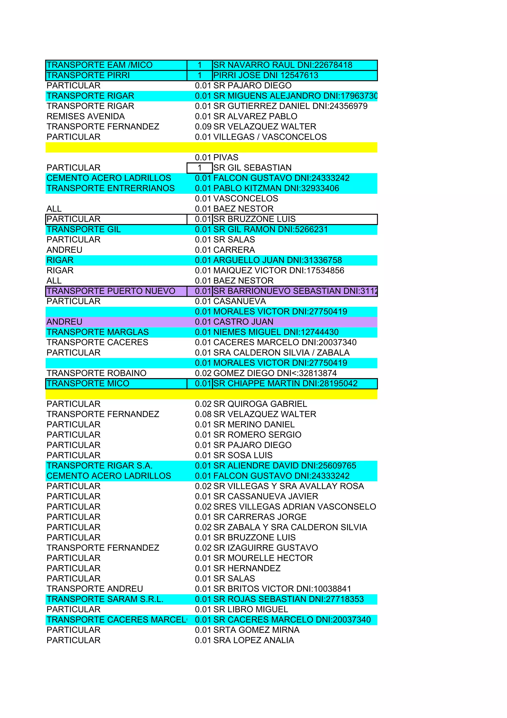 TRANSPORTE EAM /MICO        1 SR NAVARRO RAUL DNI:22678418
TRANSPORTE PIRRI            1 PIRRI JOSE DNI 12547613
PARTICULAR                  0.01 SR PAJARO DIEGO
TRANSPORTE RIGAR            0.01 SR MIGUENS ALEJANDRO DNI:17963730
TRANSPORTE RIGAR            0.01 SR GUTIERREZ DANIEL DNI:24356979
REMISES AVENIDA             0.01 SR ALVAREZ PABLO
TRANSPORTE FERNANDEZ        0.09 SR VELAZQUEZ WALTER
PARTICULAR                  0.01 VILLEGAS / VASCONCELOS

                            0.01 PIVAS
PARTICULAR                  1 SR GIL SEBASTIAN
CEMENTO ACERO LADRILLOS     0.01 FALCON GUSTAVO DNI:24333242
TRANSPORTE ENTRERRIANOS     0.01 PABLO KITZMAN DNI:32933406
                            0.01 VASCONCELOS
ALL                         0.01 BAEZ NESTOR
PARTICULAR                  0.01 SR BRUZZONE LUIS
TRANSPORTE GIL              0.01 SR GIL RAMON DNI:5266231
PARTICULAR                  0.01 SR SALAS
ANDREU                      0.01 CARRERA
RIGAR                       0.01 ARGUELLO JUAN DNI:31336758
RIGAR                       0.01 MAIQUEZ VICTOR DNI:17534856
ALL                         0.01 BAEZ NESTOR
TRANSPORTE PUERTO NUEVO     0.01 SR BARRIONUEVO SEBASTIAN DNI:31124698
PARTICULAR                  0.01 CASANUEVA
                            0.01 MORALES VICTOR DNI:27750419
ANDREU                      0.01 CASTRO JUAN
TRANSPORTE MARGLAS          0.01 NIEMES MIGUEL DNI:12744430
TRANSPORTE CACERES          0.01 CACERES MARCELO DNI:20037340
PARTICULAR                  0.01 SRA CALDERON SILVIA / ZABALA
                            0.01 MORALES VICTOR DNI:27750419
TRANSPORTE ROBAINO          0.02 GOMEZ DIEGO DNI<:32813874
TRANSPORTE MICO             0.01 SR CHIAPPE MARTIN DNI:28195042

PARTICULAR                 0.02 SR QUIROGA GABRIEL
TRANSPORTE FERNANDEZ       0.08 SR VELAZQUEZ WALTER
PARTICULAR                 0.01 SR MERINO DANIEL
PARTICULAR                 0.01 SR ROMERO SERGIO
PARTICULAR                 0.01 SR PAJARO DIEGO
PARTICULAR                 0.01 SR SOSA LUIS
TRANSPORTE RIGAR S.A.      0.01 SR ALIENDRE DAVID DNI:25609765
CEMENTO ACERO LADRILLOS    0.01 FALCON GUSTAVO DNI:24333242
PARTICULAR                 0.02 SR VILLEGAS Y SRA AVALLAY ROSA
PARTICULAR                 0.01 SR CASSANUEVA JAVIER
PARTICULAR                 0.02 SRES VILLEGAS ADRIAN VASCONSELO ABEL
PARTICULAR                 0.01 SR CARRERAS JORGE
PARTICULAR                 0.02 SR ZABALA Y SRA CALDERON SILVIA
PARTICULAR                 0.01 SR BRUZZONE LUIS
TRANSPORTE FERNANDEZ       0.02 SR IZAGUIRRE GUSTAVO
PARTICULAR                 0.01 SR MOURELLE HECTOR
PARTICULAR                 0.01 SR HERNANDEZ
PARTICULAR                 0.01 SR SALAS
TRANSPORTE ANDREU          0.01 SR BRITOS VICTOR DNI:10038841
TRANSPORTE SARAM S.R.L.    0.01 SR ROJAS SEBASTIAN DNI:27718353
PARTICULAR                 0.01 SR LIBRO MIGUEL
TRANSPORTE CACERES MARCELO 0.01 SR CACERES MARCELO DNI:20037340
PARTICULAR                 0.01 SRTA GOMEZ MIRNA
PARTICULAR                 0.01 SRA LOPEZ ANALIA
 