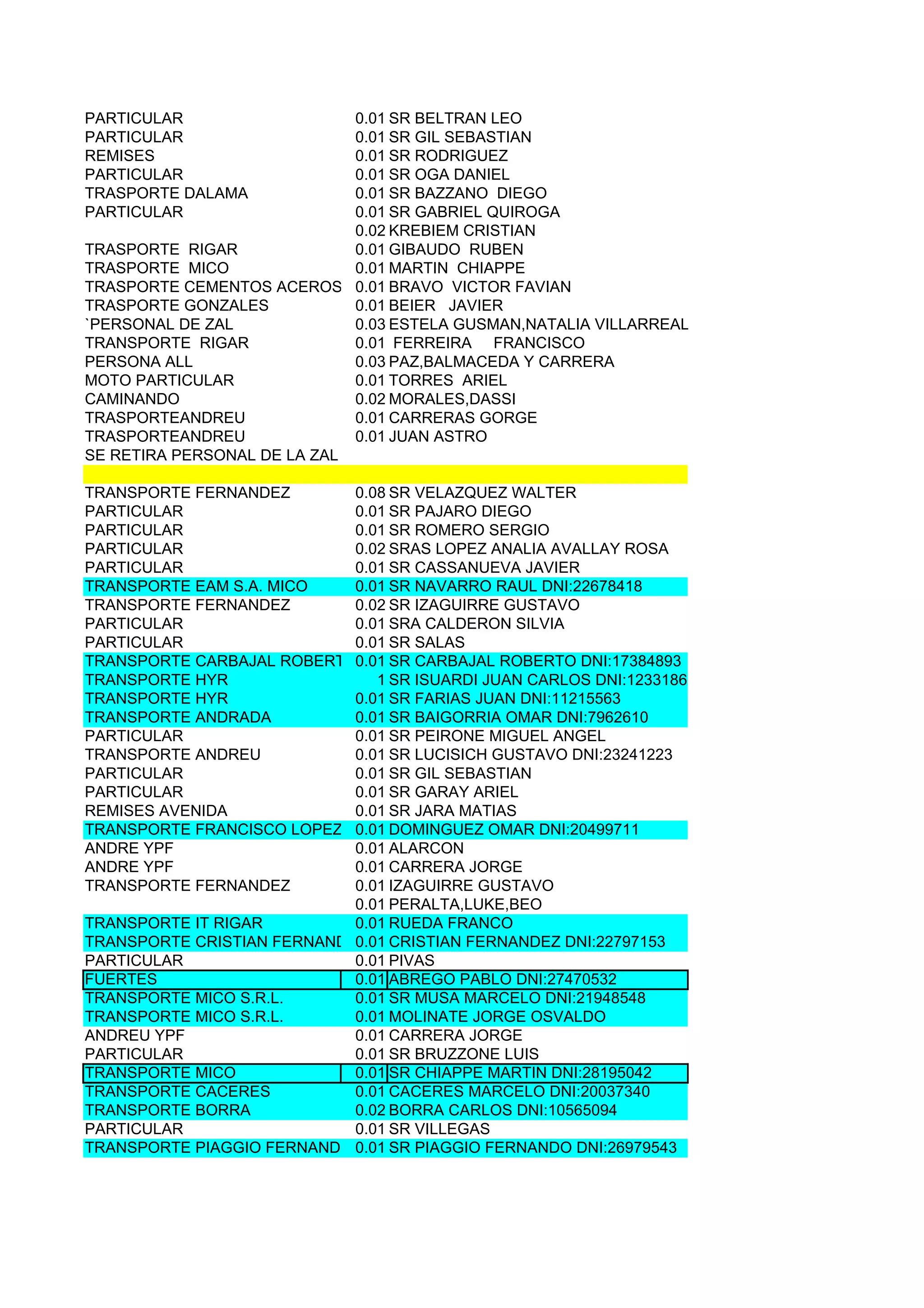 PARTICULAR                   0.01 SR BELTRAN LEO
PARTICULAR                   0.01 SR GIL SEBASTIAN
REMISES                      0.01 SR RODRIGUEZ
PARTICULAR                   0.01 SR OGA DANIEL
TRASPORTE DALAMA             0.01 SR BAZZANO DIEGO
PARTICULAR                   0.01 SR GABRIEL QUIROGA
                             0.02 KREBIEM CRISTIAN
TRASPORTE RIGAR              0.01 GIBAUDO RUBEN
TRASPORTE MICO               0.01 MARTIN CHIAPPE
TRASPORTE CEMENTOS ACEROS LADRILLOS VICTOR FAVIAN
                             0.01 BRAVO
TRASPORTE GONZALES           0.01 BEIER JAVIER
`PERSONAL DE ZAL             0.03 ESTELA GUSMAN,NATALIA VILLARREAL, CLAUDIO GUERRERO SE RETI
TRANSPORTE RIGAR             0.01 FERREIRA FRANCISCO
PERSONA ALL                  0.03 PAZ,BALMACEDA Y CARRERA
MOTO PARTICULAR              0.01 TORRES ARIEL
CAMINANDO                    0.02 MORALES,DASSI
TRASPORTEANDREU              0.01 CARRERAS GORGE
TRASPORTEANDREU              0.01 JUAN ASTRO
SE RETIRA PERSONAL DE LA ZAL

TRANSPORTE FERNANDEZ        0.08 SR VELAZQUEZ WALTER
PARTICULAR                  0.01 SR PAJARO DIEGO
PARTICULAR                  0.01 SR ROMERO SERGIO
PARTICULAR                  0.02 SRAS LOPEZ ANALIA AVALLAY ROSA
PARTICULAR                  0.01 SR CASSANUEVA JAVIER
TRANSPORTE EAM S.A. MICO    0.01 SR NAVARRO RAUL DNI:22678418
TRANSPORTE FERNANDEZ        0.02 SR IZAGUIRRE GUSTAVO
PARTICULAR                  0.01 SRA CALDERON SILVIA
PARTICULAR                  0.01 SR SALAS
TRANSPORTE CARBAJAL ROBERTO0.01 SR CARBAJAL ROBERTO DNI:17384893
TRANSPORTE HYR                 1 SR ISUARDI JUAN CARLOS DNI:12331865
TRANSPORTE HYR              0.01 SR FARIAS JUAN DNI:11215563
TRANSPORTE ANDRADA          0.01 SR BAIGORRIA OMAR DNI:7962610
PARTICULAR                  0.01 SR PEIRONE MIGUEL ANGEL
TRANSPORTE ANDREU           0.01 SR LUCISICH GUSTAVO DNI:23241223
PARTICULAR                  0.01 SR GIL SEBASTIAN
PARTICULAR                  0.01 SR GARAY ARIEL
REMISES AVENIDA             0.01 SR JARA MATIAS
TRANSPORTE FRANCISCO LOPEZ HIJOS SRL
                            0.01 DOMINGUEZ OMAR DNI:20499711
ANDRE YPF                   0.01 ALARCON
ANDRE YPF                   0.01 CARRERA JORGE
TRANSPORTE FERNANDEZ        0.01 IZAGUIRRE GUSTAVO
                            0.01 PERALTA,LUKE,BEO
TRANSPORTE IT RIGAR         0.01 RUEDA FRANCO
TRANSPORTE CRISTIAN FERNANDEZ CRISTIAN FERNANDEZ DNI:22797153
                            0.01
PARTICULAR                  0.01 PIVAS
FUERTES                     0.01 ABREGO PABLO DNI:27470532
TRANSPORTE MICO S.R.L.      0.01 SR MUSA MARCELO DNI:21948548
TRANSPORTE MICO S.R.L.      0.01 MOLINATE JORGE OSVALDO
ANDREU YPF                  0.01 CARRERA JORGE
PARTICULAR                  0.01 SR BRUZZONE LUIS
TRANSPORTE MICO             0.01 SR CHIAPPE MARTIN DNI:28195042
TRANSPORTE CACERES          0.01 CACERES MARCELO DNI:20037340
TRANSPORTE BORRA            0.02 BORRA CARLOS DNI:10565094
PARTICULAR                  0.01 SR VILLEGAS
TRANSPORTE PIAGGIO FERNANDO 0.01 SR PIAGGIO FERNANDO DNI:26979543
 