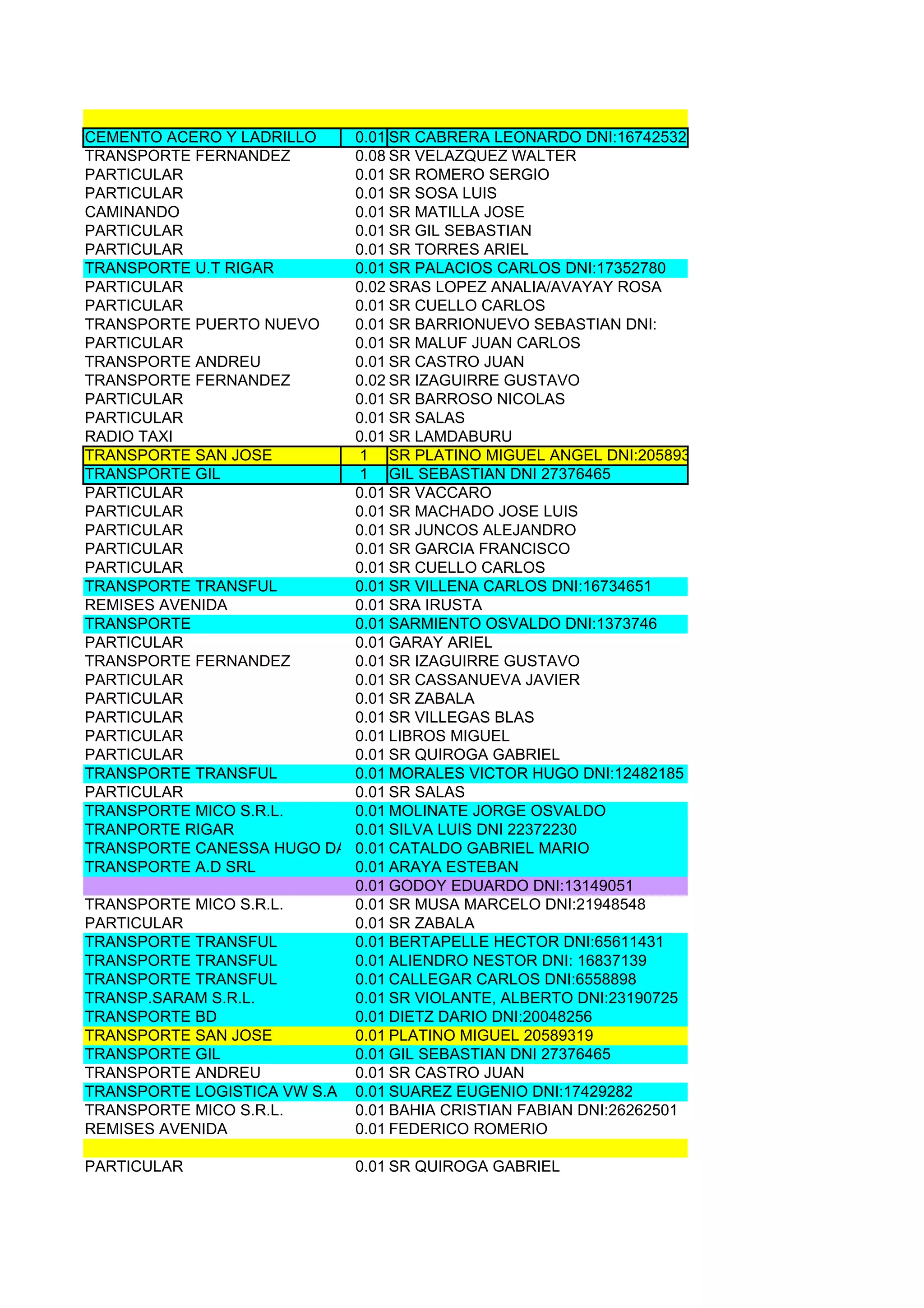CEMENTO ACERO Y LADRILLO    0.01 SR CABRERA LEONARDO DNI:16742532
TRANSPORTE FERNANDEZ        0.08 SR VELAZQUEZ WALTER
PARTICULAR                  0.01 SR ROMERO SERGIO
PARTICULAR                  0.01 SR SOSA LUIS
CAMINANDO                   0.01 SR MATILLA JOSE
PARTICULAR                  0.01 SR GIL SEBASTIAN
PARTICULAR                  0.01 SR TORRES ARIEL
TRANSPORTE U.T RIGAR        0.01 SR PALACIOS CARLOS DNI:17352780
PARTICULAR                  0.02 SRAS LOPEZ ANALIA/AVAYAY ROSA
PARTICULAR                  0.01 SR CUELLO CARLOS
TRANSPORTE PUERTO NUEVO     0.01 SR BARRIONUEVO SEBASTIAN DNI:
PARTICULAR                  0.01 SR MALUF JUAN CARLOS
TRANSPORTE ANDREU           0.01 SR CASTRO JUAN
TRANSPORTE FERNANDEZ        0.02 SR IZAGUIRRE GUSTAVO
PARTICULAR                  0.01 SR BARROSO NICOLAS
PARTICULAR                  0.01 SR SALAS
RADIO TAXI                  0.01 SR LAMDABURU
TRANSPORTE SAN JOSE         1 SR PLATINO MIGUEL ANGEL DNI:20589319
TRANSPORTE GIL              1 GIL SEBASTIAN DNI 27376465
PARTICULAR                  0.01 SR VACCARO
PARTICULAR                  0.01 SR MACHADO JOSE LUIS
PARTICULAR                  0.01 SR JUNCOS ALEJANDRO
PARTICULAR                  0.01 SR GARCIA FRANCISCO
PARTICULAR                  0.01 SR CUELLO CARLOS
TRANSPORTE TRANSFUL         0.01 SR VILLENA CARLOS DNI:16734651
REMISES AVENIDA             0.01 SRA IRUSTA
TRANSPORTE                  0.01 SARMIENTO OSVALDO DNI:1373746
PARTICULAR                  0.01 GARAY ARIEL
TRANSPORTE FERNANDEZ        0.01 SR IZAGUIRRE GUSTAVO
PARTICULAR                  0.01 SR CASSANUEVA JAVIER
PARTICULAR                  0.01 SR ZABALA
PARTICULAR                  0.01 SR VILLEGAS BLAS
PARTICULAR                  0.01 LIBROS MIGUEL
PARTICULAR                  0.01 SR QUIROGA GABRIEL
TRANSPORTE TRANSFUL         0.01 MORALES VICTOR HUGO DNI:12482185
PARTICULAR                  0.01 SR SALAS
TRANSPORTE MICO S.R.L.      0.01 MOLINATE JORGE OSVALDO
TRANPORTE RIGAR             0.01 SILVA LUIS DNI 22372230
TRANSPORTE CANESSA HUGO DANIEL CATALDO GABRIEL MARIO
                            0.01
TRANSPORTE A.D SRL          0.01 ARAYA ESTEBAN
                            0.01 GODOY EDUARDO DNI:13149051
TRANSPORTE MICO S.R.L.      0.01 SR MUSA MARCELO DNI:21948548
PARTICULAR                  0.01 SR ZABALA
TRANSPORTE TRANSFUL         0.01 BERTAPELLE HECTOR DNI:65611431
TRANSPORTE TRANSFUL         0.01 ALIENDRO NESTOR DNI: 16837139
TRANSPORTE TRANSFUL         0.01 CALLEGAR CARLOS DNI:6558898
TRANSP.SARAM S.R.L.         0.01 SR VIOLANTE, ALBERTO DNI:23190725
TRANSPORTE BD               0.01 DIETZ DARIO DNI:20048256
TRANSPORTE SAN JOSE         0.01 PLATINO MIGUEL 20589319
TRANSPORTE GIL              0.01 GIL SEBASTIAN DNI 27376465
TRANSPORTE ANDREU           0.01 SR CASTRO JUAN
TRANSPORTE LOGISTICA VW S.A 0.01 SUAREZ EUGENIO DNI:17429282
TRANSPORTE MICO S.R.L.      0.01 BAHIA CRISTIAN FABIAN DNI:26262501
REMISES AVENIDA             0.01 FEDERICO ROMERIO

PARTICULAR                   0.01 SR QUIROGA GABRIEL
 