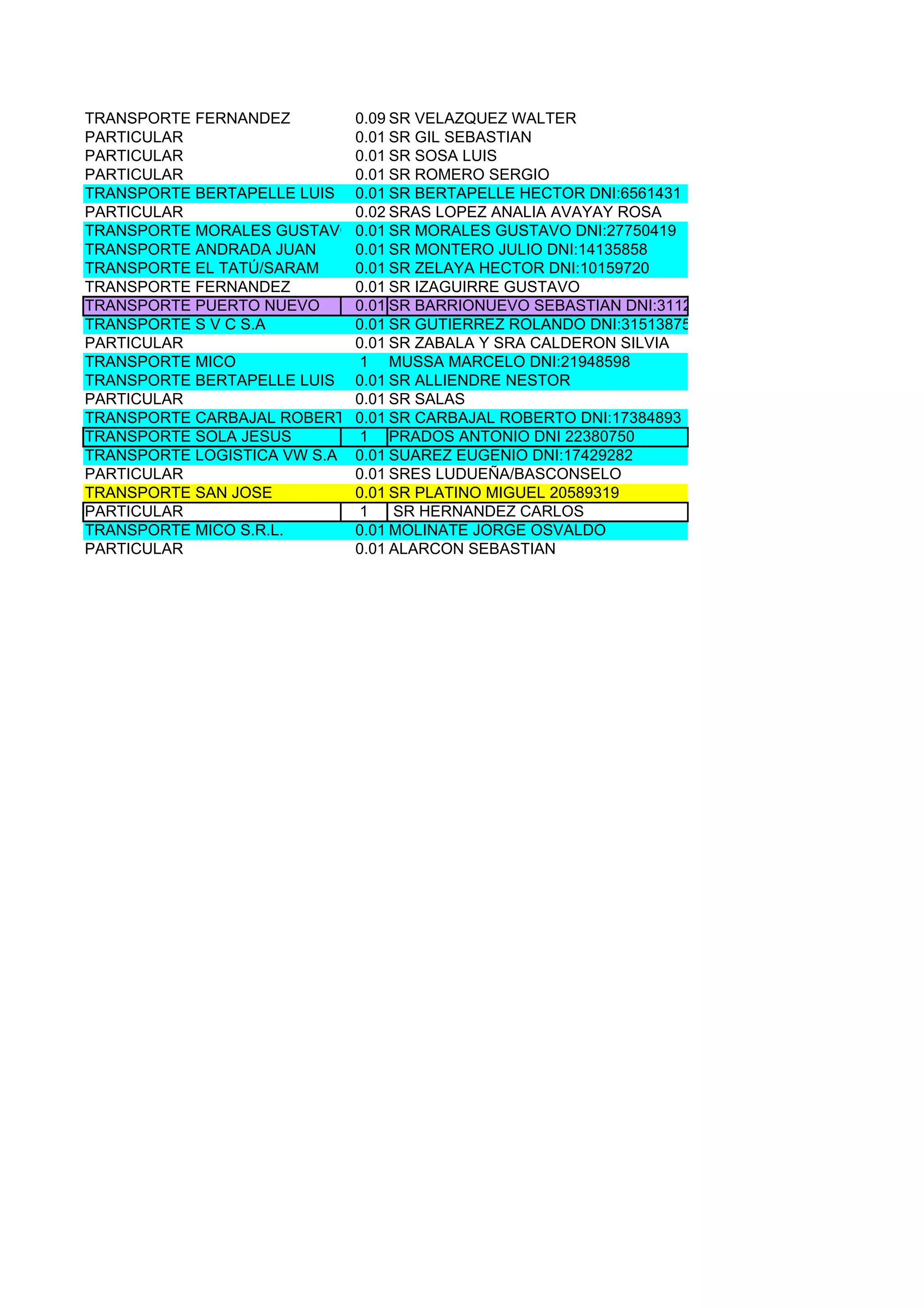 TRANSPORTE FERNANDEZ        0.09 SR VELAZQUEZ WALTER
PARTICULAR                  0.01 SR GIL SEBASTIAN
PARTICULAR                  0.01 SR SOSA LUIS
PARTICULAR                  0.01 SR ROMERO SERGIO
TRANSPORTE BERTAPELLE LUIS 0.01 SR BERTAPELLE HECTOR DNI:6561431
PARTICULAR                  0.02 SRAS LOPEZ ANALIA AVAYAY ROSA
TRANSPORTE MORALES GUSTAVO 0.01 SR MORALES GUSTAVO DNI:27750419
TRANSPORTE ANDRADA JUAN     0.01 SR MONTERO JULIO DNI:14135858
TRANSPORTE EL TATÚ/SARAM    0.01 SR ZELAYA HECTOR DNI:10159720
TRANSPORTE FERNANDEZ        0.01 SR IZAGUIRRE GUSTAVO
TRANSPORTE PUERTO NUEVO     0.01 SR BARRIONUEVO SEBASTIAN DNI:31124698
TRANSPORTE S V C S.A        0.01 SR GUTIERREZ ROLANDO DNI:31513875
PARTICULAR                  0.01 SR ZABALA Y SRA CALDERON SILVIA
TRANSPORTE MICO             1 MUSSA MARCELO DNI:21948598
TRANSPORTE BERTAPELLE LUIS 0.01 SR ALLIENDRE NESTOR
PARTICULAR                  0.01 SR SALAS
TRANSPORTE CARBAJAL ROBERTO0.01 SR CARBAJAL ROBERTO DNI:17384893
TRANSPORTE SOLA JESUS       1 PRADOS ANTONIO DNI 22380750
TRANSPORTE LOGISTICA VW S.A 0.01 SUAREZ EUGENIO DNI:17429282
PARTICULAR                  0.01 SRES LUDUEÑA/BASCONSELO
TRANSPORTE SAN JOSE         0.01 SR PLATINO MIGUEL 20589319
PARTICULAR                  1    SR HERNANDEZ CARLOS
TRANSPORTE MICO S.R.L.      0.01 MOLINATE JORGE OSVALDO
PARTICULAR                  0.01 ALARCON SEBASTIAN
 