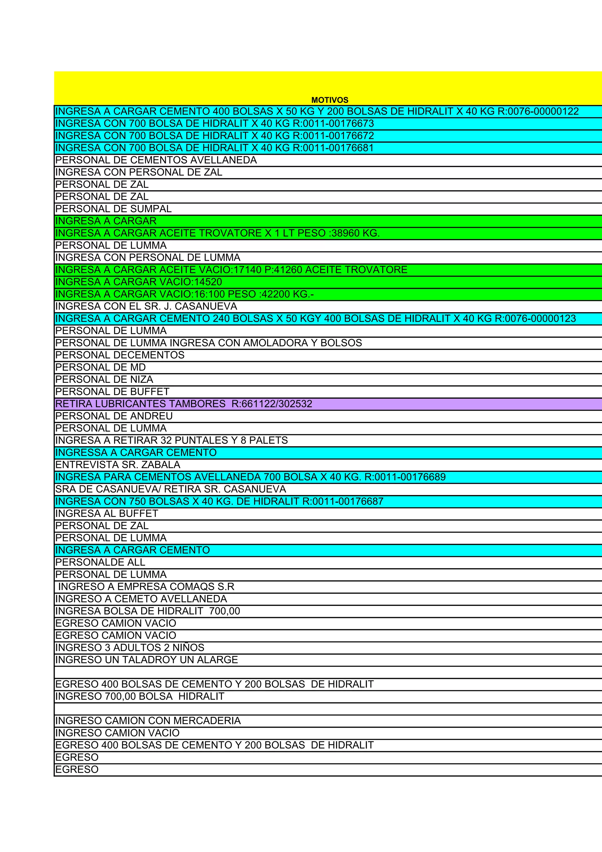 MOTIVOS
INGRESA A CARGAR CEMENTO 400 BOLSAS X 50 KG Y 200 BOLSAS DE HIDRALIT X 40 KG R:0076-00000122
INGRESA CON 700 BOLSA DE HIDRALIT X 40 KG R:0011-00176673
INGRESA CON 700 BOLSA DE HIDRALIT X 40 KG R:0011-00176672
INGRESA CON 700 BOLSA DE HIDRALIT X 40 KG R:0011-00176681
PERSONAL DE CEMENTOS AVELLANEDA
INGRESA CON PERSONAL DE ZAL
PERSONAL DE ZAL
PERSONAL DE ZAL
PERSONAL DE SUMPAL
INGRESA A CARGAR
INGRESA A CARGAR ACEITE TROVATORE X 1 LT PESO :38960 KG.
PERSONAL DE LUMMA
INGRESA CON PERSONAL DE LUMMA
INGRESA A CARGAR ACEITE VACIO:17140 P:41260 ACEITE TROVATORE
INGRESA A CARGAR VACIO:14520
INGRESA A CARGAR VACIO:16:100 PESO :42200 KG.-
INGRESA CON EL SR. J. CASANUEVA
INGRESA A CARGAR CEMENTO 240 BOLSAS X 50 KGY 400 BOLSAS DE HIDRALIT X 40 KG R:0076-00000123
PERSONAL DE LUMMA
PERSONAL DE LUMMA INGRESA CON AMOLADORA Y BOLSOS
PERSONAL DECEMENTOS
PERSONAL DE MD
PERSONAL DE NIZA
PERSONAL DE BUFFET
RETIRA LUBRICANTES TAMBORES R:661122/302532
PERSONAL DE ANDREU
PERSONAL DE LUMMA
INGRESA A RETIRAR 32 PUNTALES Y 8 PALETS
INGRESSA A CARGAR CEMENTO
ENTREVISTA SR. ZABALA
INGRESA PARA CEMENTOS AVELLANEDA 700 BOLSA X 40 KG. R:0011-00176689
SRA DE CASANUEVA/ RETIRA SR. CASANUEVA
INGRESA CON 750 BOLSAS X 40 KG. DE HIDRALIT R:0011-00176687
INGRESA AL BUFFET
PERSONAL DE ZAL
PERSONAL DE LUMMA
INGRESA A CARGAR CEMENTO
PERSONALDE ALL
PERSONAL DE LUMMA
 INGRESO A EMPRESA COMAQS S.R
INGRESO A CEMETO AVELLANEDA
INGRESA BOLSA DE HIDRALIT 700,00
EGRESO CAMION VACIO
EGRESO CAMION VACIO
INGRESO 3 ADULTOS 2 NIÑOS
INGRESO UN TALADROY UN ALARGE

EGRESO 400 BOLSAS DE CEMENTO Y 200 BOLSAS DE HIDRALIT
INGRESO 700,00 BOLSA HIDRALIT

INGRESO CAMION CON MERCADERIA
INGRESO CAMION VACIO
EGRESO 400 BOLSAS DE CEMENTO Y 200 BOLSAS DE HIDRALIT
EGRESO
EGRESO
 
