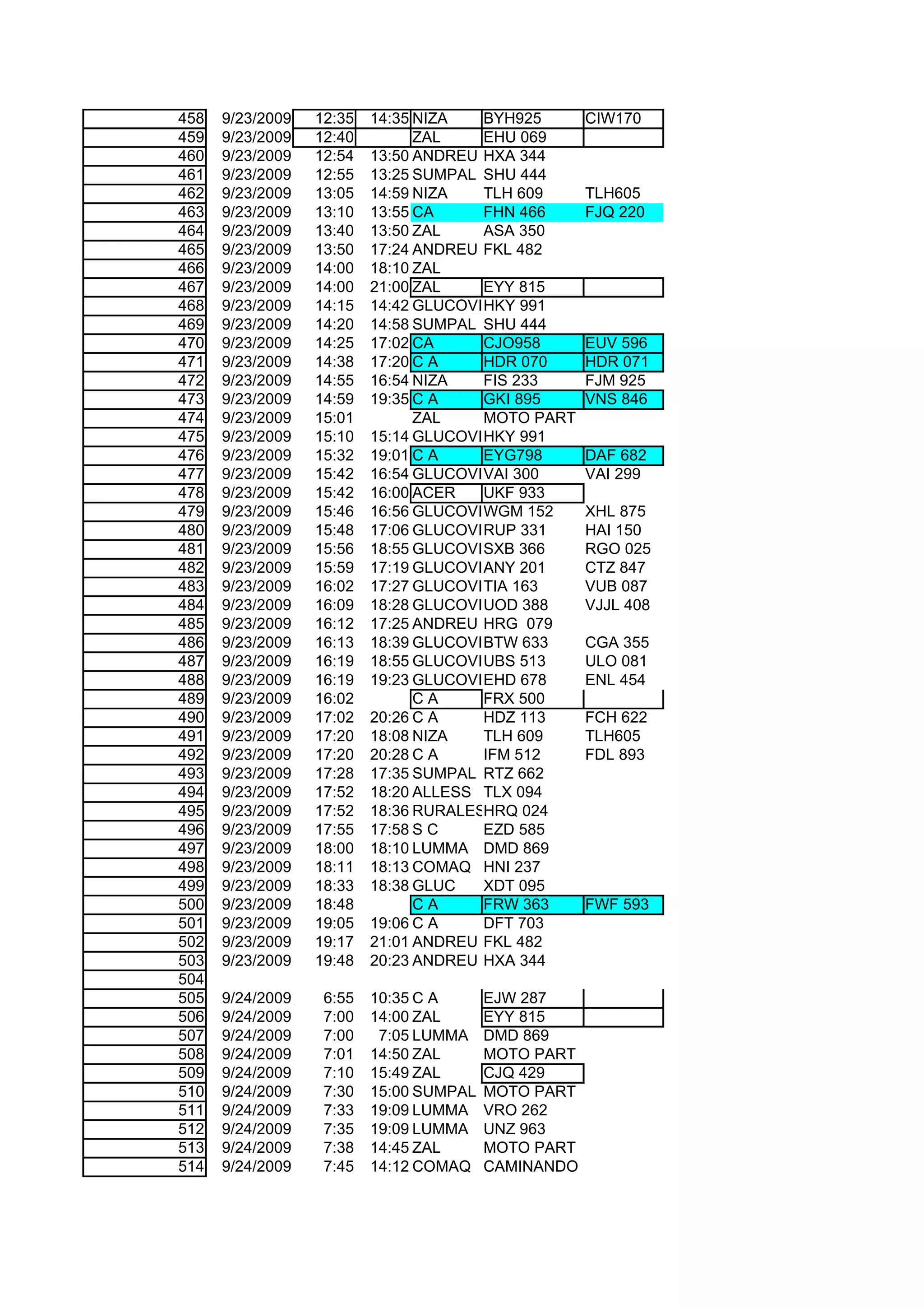 458   9/23/2009   12:35   14:35 NIZA   BYH925        CIW170
459   9/23/2009   12:40         ZAL    EHU 069
460   9/23/2009   12:54   13:50 ANDREU HXA 344
461   9/23/2009   12:55   13:25 SUMPAL SHU 444
462   9/23/2009   13:05   14:59 NIZA   TLH 609       TLH605
463   9/23/2009   13:10   13:55 CA     FHN 466       FJQ 220
464   9/23/2009   13:40   13:50 ZAL    ASA 350
465   9/23/2009   13:50   17:24 ANDREU FKL 482
466   9/23/2009   14:00   18:10 ZAL
467   9/23/2009   14:00   21:00 ZAL    EYY 815
468   9/23/2009   14:15   14:42 GLUCOVIL KY 991
                                       H
469   9/23/2009   14:20   14:58 SUMPAL SHU 444
470   9/23/2009   14:25   17:02 CA     CJO958        EUV 596
471   9/23/2009   14:38   17:20 C A    HDR 070       HDR 071
472   9/23/2009   14:55   16:54 NIZA   FIS 233       FJM 925
473   9/23/2009   14:59   19:35 C A    GKI 895       VNS 846
474   9/23/2009   15:01         ZAL    MOTO PART
475   9/23/2009   15:10   15:14 GLUCOVIL KY 991
                                       H
476   9/23/2009   15:32   19:01 C A    EYG798        DAF 682
477   9/23/2009   15:42   16:54 GLUCOVIL AI 300
                                       V             VAI 299
478   9/23/2009   15:42   16:00 ACER   UKF 933
479   9/23/2009   15:46   16:56 GLUCOVIL GM 152
                                       W             XHL 875
480   9/23/2009   15:48   17:06 GLUCOVIL UP 331
                                       R             HAI 150
481   9/23/2009   15:56   18:55 GLUCOVIL XB 366
                                       S             RGO 025
482   9/23/2009   15:59   17:19 GLUCOVIL NY 201
                                       A             CTZ 847
483   9/23/2009   16:02   17:27 GLUCOVIL IA 163
                                       T             VUB 087
484   9/23/2009   16:09   18:28 GLUCOVIL OD 388
                                       U             VJJL 408
485   9/23/2009   16:12   17:25 ANDREU HRG 079
486   9/23/2009   16:13   18:39 GLUCOVIL TW 633
                                       B             CGA 355
487   9/23/2009   16:19   18:55 GLUCOVIL BS 513
                                       U             ULO 081
488   9/23/2009   16:19   19:23 GLUCOVIL HD 678
                                       E             ENL 454
489   9/23/2009   16:02         CA     FRX 500
490   9/23/2009   17:02   20:26 C A    HDZ 113       FCH 622
491   9/23/2009   17:20   18:08 NIZA   TLH 609       TLH605
492   9/23/2009   17:20   20:28 C A    IFM 512       FDL 893
493   9/23/2009   17:28   17:35 SUMPAL RTZ 662
494   9/23/2009   17:52   18:20 ALLESS TLX 094
495   9/23/2009   17:52   18:36 RURALESHRQ 024
496   9/23/2009   17:55   17:58 S C    EZD 585
497   9/23/2009   18:00   18:10 LUMMA DMD 869
498   9/23/2009   18:11   18:13 COMAQ HNI 237
499   9/23/2009   18:33   18:38 GLUC   XDT 095
500   9/23/2009   18:48         CA     FRW 363       FWF 593
501   9/23/2009   19:05   19:06 C A    DFT 703
502   9/23/2009   19:17   21:01 ANDREU FKL 482
503   9/23/2009   19:48   20:23 ANDREU HXA 344
504
505   9/24/2009    6:55   10:35 C A      EJW 287
506   9/24/2009    7:00   14:00 ZAL      EYY 815
507   9/24/2009    7:00    7:05 LUMMA    DMD 869
508   9/24/2009    7:01   14:50 ZAL      MOTO PART
509   9/24/2009    7:10   15:49 ZAL      CJQ 429
510   9/24/2009    7:30   15:00 SUMPAL   MOTO PART
511   9/24/2009    7:33   19:09 LUMMA    VRO 262
512   9/24/2009    7:35   19:09 LUMMA    UNZ 963
513   9/24/2009    7:38   14:45 ZAL      MOTO PART
514   9/24/2009    7:45   14:12 COMAQ    CAMINANDO
 